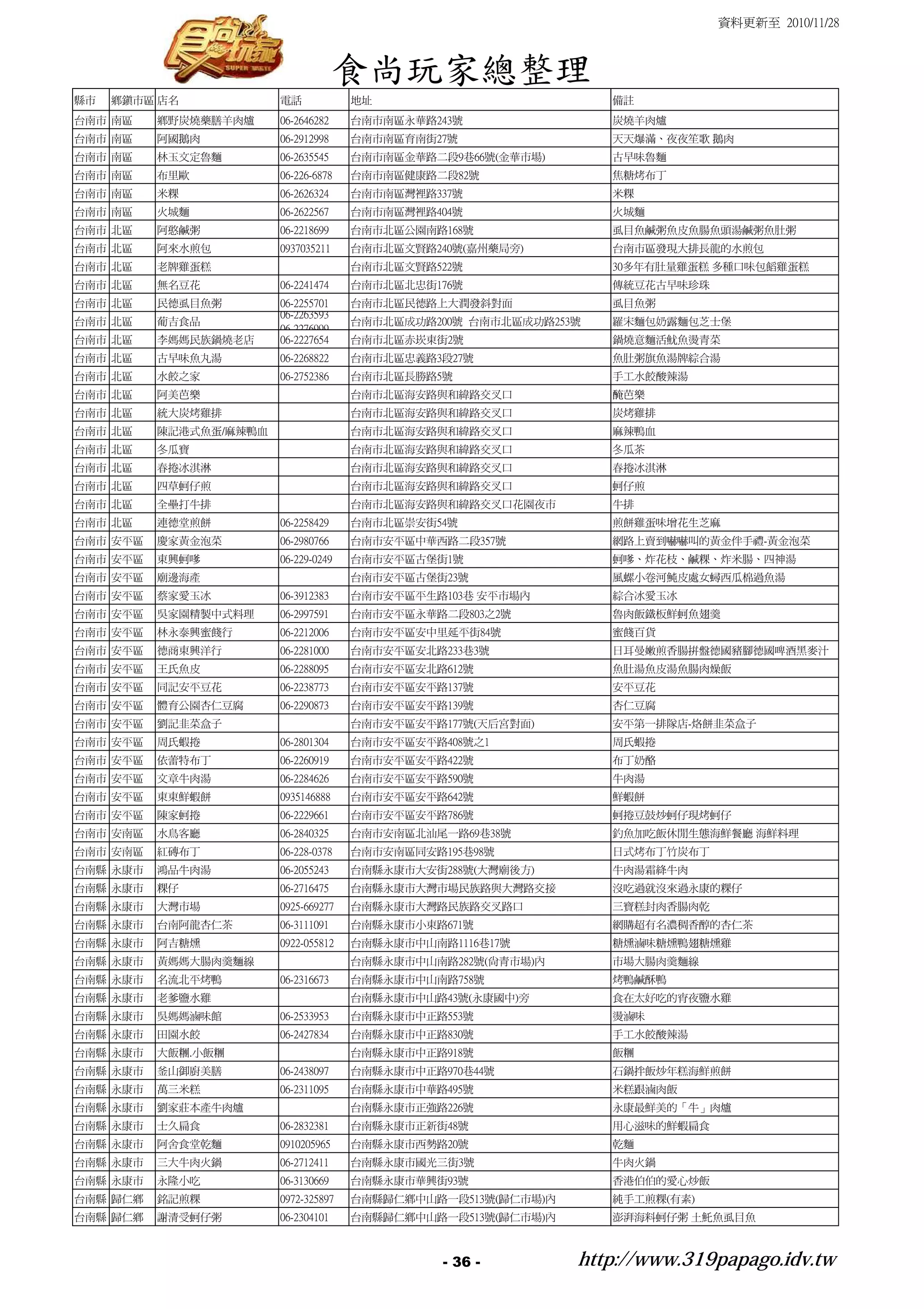 資料更新至 2010/11/28



                                     食尚玩家總整理
縣市   鄉鎮市區 店名            電話            地址                           備註
台南市 南區    鄉野炭燒藥膳羊肉爐     06-2646282    台南市南區永華路243號                 炭燒羊肉爐
台南市 南區    阿國鵝肉          06-2912998    台南市南區育南街27號                  天天爆滿、夜夜笙歌 鵝肉
台南市 南區    林玉文定魯麵        06-2635545    台南市南區金華路二段9巷66號(金華市場)        古早味魯麵
台南市 南區    布里歐           06-226-6878   台南市南區健康路二段82號                焦糖烤布丁
台南市 南區    米粿            06-2626324    台南市南區灣裡路337號                 米粿
台南市 南區    火城麵           06-2622567    台南市南區灣裡路404號                 火城麵
台南市 北區    阿憨鹹粥          06-2218699    台南市北區公園南路168號                虱目魚鹹粥魚皮魚腸魚頭湯鹹粥魚肚粥
台南市 北區    阿來水煎包         0937035211    台南市北區文賢路240號(嘉州藥局旁)          台南市區發現大排長龍的水煎包
台南市 北區    老牌雞蛋糕                       台南市北區文賢路522號                 30多年有肚量雞蛋糕 多種口味包饀雞蛋糕
台南市 北區    無名豆花          06-2241474    台南市北區北忠街176號                 傳統豆花古早味珍珠
台南市 北區    民德虱目魚粥        06-2255701    台南市北區民德路上大潤發斜對面              虱目魚粥
                        06-2263593
台南市 北區    葡吉食品                        台南市北區成功路200號 
台南市北區成功路253號   羅宋麵包奶露麵包芝士堡
                        06-2276999
台南市 北區    李媽媽民族鍋燒老店     06-2227654    台南市北區赤崁東街2號                  鍋燒意麵活魷魚燙青菜
台南市 北區    古早味魚丸湯        06-2268822    台南市北區忠義路3段27號                魚肚粥旗魚湯牌綜合湯
台南市 北區    水餃之家          06-2752386    台南市北區長勝路5號                   手工水餃酸辣湯
台南市 北區    阿美芭樂                        台南市北區海安路與和緯路交叉口              醃芭樂
台南市 北區    統大炭烤雞排                      台南市北區海安路與和緯路交叉口              炭烤雞排
台南市 北區    陳記港式魚蛋/麻辣鴨血                 台南市北區海安路與和緯路交叉口              麻辣鴨血
台南市 北區    冬瓜寶                         台南市北區海安路與和緯路交叉口              冬瓜茶
台南市 北區    春捲冰淇淋                       台南市北區海安路與和緯路交叉口              春捲冰淇淋
台南市 北區    四草蚵仔煎                       台南市北區海安路與和緯路交叉口              蚵仔煎
台南市 北區    全壘打牛排                       台南市北區海安路與和緯路交叉口花園夜市          牛排
台南市 北區    連德堂煎餅         06-2258429    台南市北區崇安街54號                  煎餅雞蛋味增花生芝麻
台南市 安平區   慶家黃金泡菜        06-2980766    台南市安平區中華西路二段357號             網路上賣到嚇嚇叫的黃金伴手禮-黃金泡菜
台南市 安平區   東興蚵嗲          06-229-0249   台南市安平區古堡街1號                  蚵嗲、炸花枝、鹹粿、炸米腸、四神湯
台南市 安平區   廟邊海產                        台南市安平區古堡街23號                 風螺小卷河魨皮處女蟳西瓜棉過魚湯
台南市 安平區   蔡家愛玉冰         06-3912383    台南市安平區平生路103巷 安平市場內          綜合冰愛玉冰
台南市 安平區   吳家園精製中式料理     06-2997591    台南市安平區永華路二段803之2號            魯肉飯鐵板鮮蚵魚翅羹
台南市 安平區   林永泰興蜜餞行       06-2212006    台南市安平區安中里延平街84號              蜜餞百貨
台南市 安平區   德商東興洋行        06-2281000    台南市安平區安北路233巷3號              日耳曼嫩煎香腸拼盤德國豬腳德國啤酒黑麥汁
台南市 安平區   王氏魚皮          06-2288095    台南市安平區安北路612號                魚肚湯魚皮湯魚腸肉燥飯
台南市 安平區   同記安平豆花        06-2238773    台南市安平區安平路137號                安平豆花
台南市 安平區   體育公園杏仁豆腐      06-2290873    台南市安平區安平路139號                杏仁豆腐
台南市 安平區   劉記韭菜盒子                      台南市安平區安平路177號(天后宮對面)         安平第一排隊店-烙餅韭菜盒子
台南市 安平區   周氏蝦捲          06-2801304    台南市安平區安平路408號之1              周氏蝦捲
台南市 安平區   依蕾特布丁         06-2260919    台南市安平區安平路422號                布丁奶酪
台南市 安平區   文章牛肉湯         06-2284626    台南市安平區安平路590號                牛肉湯
台南市 安平區   東東鮮蝦餅         0935146888    台南市安平區安平路642號                鮮蝦餅
台南市 安平區   陳家蚵捲          06-2229661    台南市安平區安平路786號                蚵捲豆鼓炒蚵仔現烤蚵仔
台南市 安南區   水鳥客廳          06-2840325    台南市安南區北汕尾一路69巷38號            釣魚加吃飯休閒生態海鮮餐廳 海鮮料理
台南市 安南區   紅磚布丁          06-228-0378   台南市安南區同安路195巷98號             日式烤布丁竹炭布丁
台南縣 永康市   鴻品牛肉湯         06-2055243    台南縣永康市大安街288號(大灣廟後方)         牛肉湯霜絳牛肉
台南縣 永康市   粿仔            06-2716475    台南縣永康市大灣市場民族路與大灣路交接          沒吃過就沒來過永康的粿仔
台南縣 永康市   大灣市場          0925-669277   台南縣永康市大灣路民族路交叉路口             三寶糕封肉香腸肉乾
台南縣 永康市   台南阿龍杏仁茶       06-3111091    台南縣永康市小東路671號                網購超有名濃稠香醇的杏仁茶
台南縣 永康市   阿吉糖燻          0922-055812   台南縣永康市中山南路1116巷17號           糖燻滷味糖燻鴨翅糖燻雞
台南縣 永康市   黃媽媽大腸肉羹麵線                   台南縣永康市中山南路282號(尚青市場)內        市場大腸肉羹麵線
台南縣 永康市   名流北平烤鴨        06-2316673    台南縣永康市中山南路758號               烤鴨鹹酥鴨
台南縣 永康市   老爹鹽水雞                       台南縣永康市中山路43號(永康國中)旁          食在太好吃的宵夜鹽水雞
台南縣 永康市   吳媽媽滷味館        06-2533953    台南縣永康市中正路553號                燙滷味
台南縣 永康市   田園水餃          06-2427834    台南縣永康市中正路830號                手工水餃酸辣湯
台南縣 永康市   大飯糰.小飯糰                     台南縣永康市中正路918號                飯糰
台南縣 永康市   釜山御廚美膳        06-2438097    台南縣永康市中正路970巷44號             石鍋拌飯炒年糕海鮮煎餅
台南縣 永康市   萬三米糕          06-2311095    台南縣永康市中華路495號                米糕跟滷肉飯
台南縣 永康市   劉家莊本產牛肉爐                    台南縣永康市正強路226號                永康最鮮美的「牛」肉爐
台南縣 永康市   士久扁食          06-2832381    台南縣永康市正新街48號                 用心滋味的鮮蝦扁食
台南縣 永康市   阿舍食堂乾麵        0910205965    台南縣永康市西勢路20號                 乾麵
台南縣 永康市   三大牛肉火鍋        06-2712411    台南縣永康市國光三街3號                 牛肉火鍋
台南縣 永康市   永隆小吃          06-3130669    台南縣永康市華興街93號                 香港伯伯的愛心炒飯
台南縣 歸仁鄉   銘記煎粿          0972-325897   台南縣歸仁鄉中山路一段513號(歸仁市場)內       純手工煎粿(有素)
台南縣 歸仁鄉   謝清受蚵仔粥        06-2304101    台南縣歸仁鄉中山路一段513號(歸仁市場)內       澎湃海料蚵仔粥 土魠魚虱目魚



                                                - 36 -         http://www.319papago.idv.tw
 
