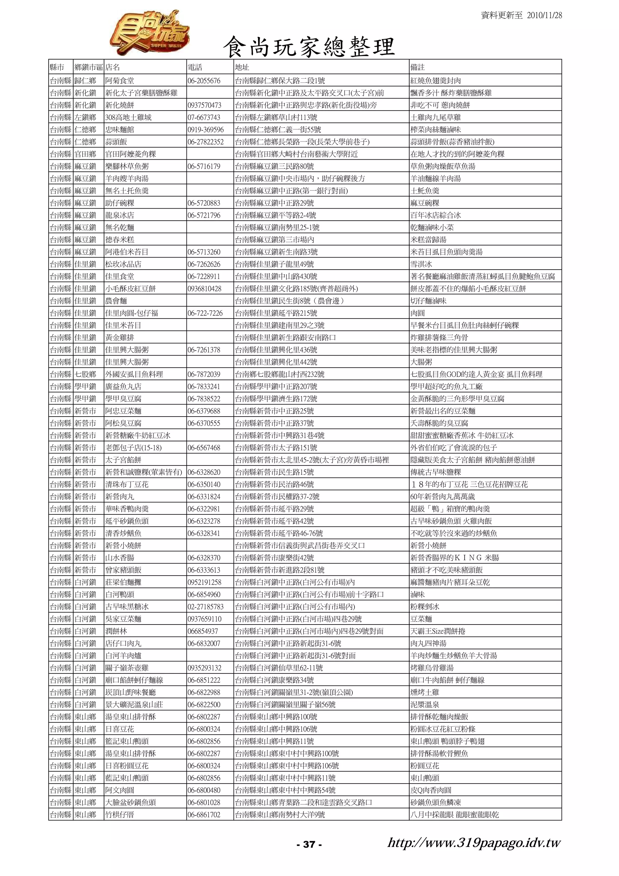 資料更新至 2010/11/28



                                       食尚玩家總整理
縣市   鄉鎮市區 店名              電話            地址                           備註
台南縣 歸仁鄉   阿菊食堂            06-2055676    台南縣歸仁鄉保大路二段1號                紅燒魚翅羹封肉
台南縣 新化鎮   新化太子宮藥膳鹽酥雞                    台南縣新化鎮中正路及太平路交叉口(太子宮)前       飄香多汁 酥炸藥膳鹽酥雞
台南縣 新化鎮   新化燒餅            0937570473    台南縣新化鎮中正路與忠孝路(新化街役場)旁        非吃不可 蔥肉燒餅
台南縣 左鎮鄉   308高地土雞城        07-6673743    台南縣左鎮鄉草山村113號                土雞肉九尾草雞
台南縣 仁德鄉   忠味麵館            0919-369596   台南縣仁德鄉仁義一街55號                榨菜肉絲麵滷味
台南縣 仁德鄉   蒜頭飯             06-27822352   台南縣仁德鄉長榮路一段(長榮大學前巷子)         蒜頭排骨飯(蒜香豬油拌飯)
台南縣 官田鄉   官田阿嬤菱角粿                       台南縣官田鄉大崎村台南藝術大學附近            在地人才找的到的阿嬷菱角粿
台南縣 麻豆鎮   樂腳林草魚粥          06-5716179    台南縣麻豆鎮三民路80號                 草魚粥肉燥飯草魚湯
台南縣 麻豆鎮   羊肉嫂羊肉湯                        台南縣麻豆鎮中央市場內，助仔碗粿後方           羊油麵線羊肉湯
台南縣 麻豆鎮   無名土托魚羹                        台南縣麻豆鎮中正路(第一銀行對面)            土魠魚羹
台南縣 麻豆鎮   助仔碗粿            06-5720883    台南縣麻豆鎮中正路29號                 麻豆碗粿
台南縣 麻豆鎮   龍泉冰店            06-5721796    台南縣麻豆鎮平等路2-4號                百年冰店綜合冰
台南縣 麻豆鎮   無名乾麵                          台南縣麻豆鎮南勢里25-1號               乾麵滷味小菜
台南縣 麻豆鎮   德春米糕                          台南縣麻豆鎮第三市場內                  米糕當歸湯
台南縣 麻豆鎮   阿港伯米苔目          06-5713260    台南縣麻豆鎮新生南路3號                 米苔目虱目魚頭肉羹湯
台南縣 佳里鎮   松玫冰品店           06-7262626    台南縣佳里鎮子龍里49號                 雪淇冰
台南縣 佳里鎮   佳里食堂            06-7228911    台南縣佳里鎮中山路430號                著名餐廳麻油雞飯清蒸紅蟳虱目魚腱鮑魚豆腐
台南縣 佳里鎮   小毛酥皮紅豆餅         0936810428    台南縣佳里鎮文化路185號(齊普超商外)         餅皮都蓋不住的爆餡小毛酥皮紅豆餅
台南縣 佳里鎮   農會麵                           台南縣佳里鎮民生街8號（農會邊）             切仔麵滷味
台南縣 佳里鎮   佳里肉圓-包仔福        06-722-7226   台南縣佳里鎮延平路215號                肉圓
台南縣 佳里鎮   佳里米苔目                         台南縣佳里鎮建南里29之3號               早餐米台目虱目魚肚肉絲蚵仔碗粿
台南縣 佳里鎮   黃金雞排                          台南縣佳里鎮新生路跟安南路口               炸雞排薯條三角骨
台南縣 佳里鎮   佳里興大腸粥          06-7261378    台南縣佳里鎮興化里436號                美味老指標的佳里興大腸粥
台南縣 佳里鎮   佳里興大腸粥                        台南縣佳里鎮興化里442號                大腸粥
台南縣 七股鄉   外國安虱目魚料理        06-7872039    台南鄉七股鄉龍山村西232號               七股虱目魚GOD的達人黃金宴 虱目魚料理
台南縣 學甲鎮   廣益魚丸店           06-7833241    台南縣學甲鎮中正路207號                學甲超好吃的魚丸工廠
台南縣 學甲鎮   學甲臭豆腐           06-7838522    台南縣學甲鎮濟生路172號                金黃酥脆的三角形學甲臭豆腐
台南縣 新營市   阿忠豆菜麵           06-6379688    台南縣新營市中正路25號                 新營最出名的豆菜麵
台南縣 新營市   阿松臭豆腐           06-6370555    台南縣新營市中正路37號                 夭壽酥脆的臭豆腐
台南縣 新營市   新營糖廠牛奶紅豆冰                     台南縣新營市中興路31巷4號               甜甜蜜蜜糖廠香蕉冰 牛奶紅豆冰
台南縣 新營市   老鄧包子店(15-18)    06-6567468    台南縣新營市太子路151號                外省伯伯吃了會流淚的包子
台南縣 新營市   太子宮餡餅                         台南縣新營市太北里45-2號(太子宮)旁黃昏市場裡    隱藏版美食太子宮餡餅 豬肉餡餅蔥油餅
台南縣 新營市   新營和誠鹽粿(葷素皆有) 06-6328620       台南縣新營市民生路15號                 傳統古早味鹽粿
台南縣 新營市   清珠布丁豆花          06-6350140    台南縣新營市民治路46號                 １８年的布丁豆花 三色豆花招牌豆花
台南縣 新營市   新營肉丸            06-6331824    台南縣新營市民權路37-2號               60年新營肉丸萬萬歲
台南縣 新營市   華味香鴨肉羹          06-6322981    台南縣新營市延平路29號                 超級「鴨」箱寶的鴨肉羹
台南縣 新營市   延平砂鍋魚頭          06-6323278    台南縣新營市延平路42號                 古早味砂鍋魚頭 火雞肉飯
台南縣 新營市   清香炒鱔魚           06-6328341    台南縣新營市延平路46-76號              不吃就等於沒來過的炒鱔魚
台南縣 新營市   新營小燒餅                         台南縣新營市信義街與武昌街巷弄交叉口           新營小燒餅
台南縣 新營市   山水香腸            06-6328370    台南縣新營市康樂街42號                 新營香腸界的ＫＩＮＧ 米腸
台南縣 新營市   曾家豬頭飯           06-6333613    台南縣新營市新進路2段81號               豬頭才不吃美味豬頭飯
台南縣 白河鎮   莊梁伯麵攤           0952191258    台南縣白河鎮中正路(白河公有市場)內           麻醬麵豬肉片豬耳朵豆乾
台南縣 白河鎮   白河鴨頭            06-6854960    台南縣白河鎮中正路(白河公有市場)前十字路口       滷味
台南縣 白河鎮   古早味黑糖冰          02-27185783   台南縣白河鎮中正路(白河公有市場內)           粉粿剉冰
台南縣 白河鎮   吳家豆菜麵           0937659110    台南縣白河鎮中正路(白河市場)四巷29號         豆菜麵
台南縣 白河鎮   潤餅林             066854937     台南縣白河鎮中正路(白河市場內)四巷29號對面      天霸王Size潤餅捲
台南縣 白河鎮   店仔口肉丸           06-6832007    台南縣白河鎮中正路新起街31-6號            肉丸四神湯
台南縣 白河鎮   白河羊肉爐                         台南縣白河鎮中正路新起街31-6號對面          羊肉炒麵生炒鱔魚羊大骨湯
台南縣 白河鎮   關子嶺茶壺雞          0935293132    台南縣白河鎮仙草里62-11號              烤雞烏骨雞湯
台南縣 白河鎮   廟口餡餅蚵仔麵線        06-6851222    台南縣白河鎮康樂路34號                 廟口牛肉餡餅 蚵仔麵線
台南縣 白河鎮   崁頂山野味餐廳         06-6822988    台南縣白河鎮關嶺里31-2號(嶺頂公園)         燻烤土雞
台南縣 白河鎮   景大礦泥溫泉山莊        06-6822500    台南縣白河鎮關嶺里關子嶺56號              泥漿溫泉
台南縣 東山鄉   湯皇東山排骨酥         06-6802287    台南縣東山鄉中興路100號                排骨酥乾麵肉燥飯
台南縣 東山鄉   日喜豆花            06-6800324    台南縣東山鄉中興路106號                粉圓冰豆花紅豆粉條
台南縣 東山鄉   籃記東山鴨頭          06-6802856    台南縣東山鄉中興路11號                 東山鴨頭 鴨頭脖子鴨翅
台南縣 東山鄉   湯皇東山排骨酥         06-6802287    台南縣東山鄉東中村中興路100號             排骨酥湯軟骨鯉魚
台南縣 東山鄉   日喜粉圓豆花          06-6800324    台南縣東山鄉東中村中興路106號             粉圓豆花
台南縣 東山鄉   藍記東山鴨頭          06-6802856    台南縣東山鄉東中村中興路11號              東山鴨頭
台南縣 東山鄉   阿文肉圓            06-6800480    台南縣東山鄉東中村中興路54號              皮Q肉香肉圓
台南縣 東山鄉   大臉盆砂鍋魚頭         06-6801028    台南縣東山鄉青葉路二段和達雲路交叉路口          砂鍋魚頭魚鱗凍
台南縣 東山鄉   竹栱仔厝            06-6861702    台南縣東山鄉南勢村大洋9號                八月中採龍眼 龍眼蜜龍眼乾



                                                  - 37 -          http://www.319papago.idv.tw
 