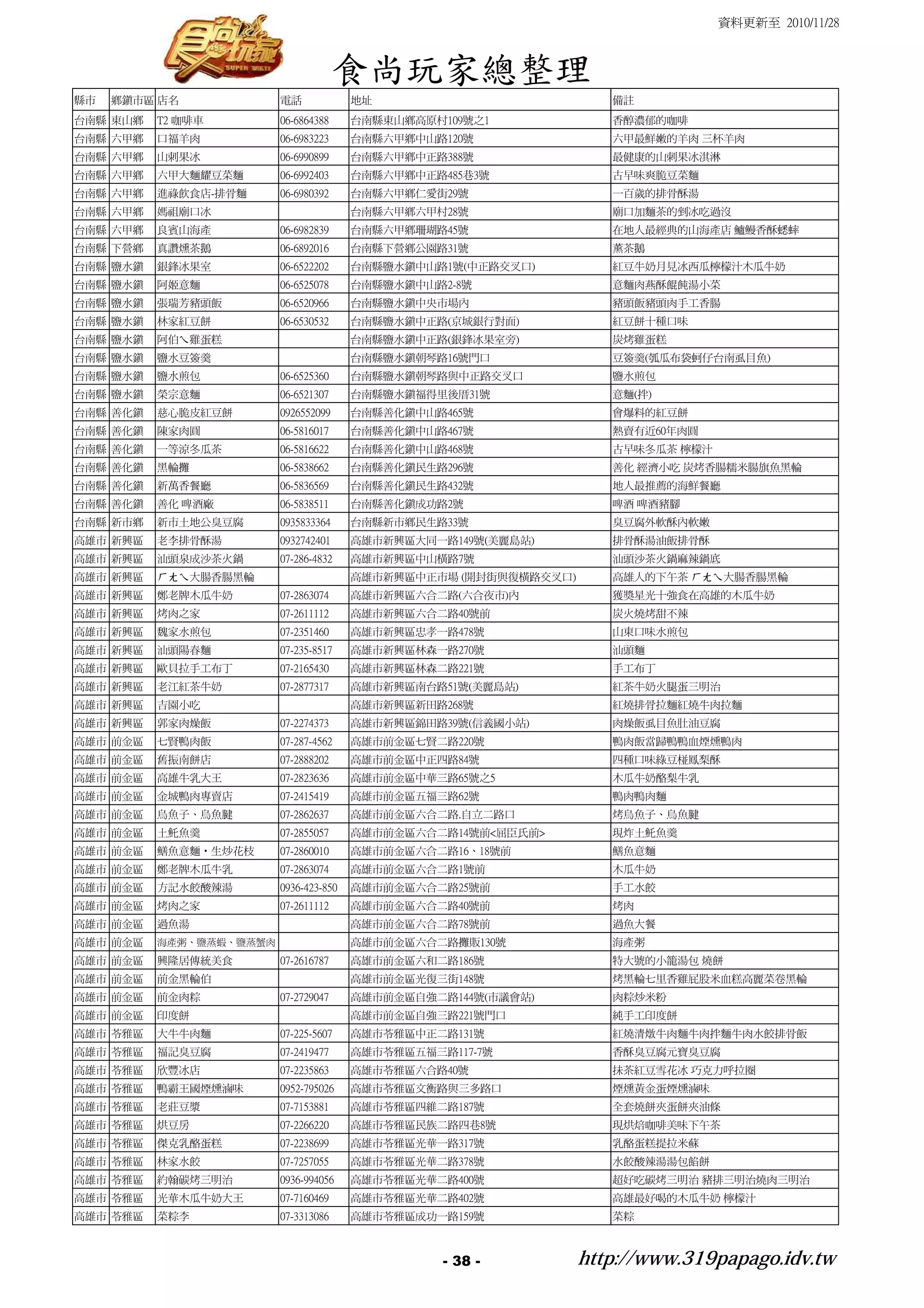 資料更新至 2010/11/28



                                      食尚玩家總整理
縣市   鄉鎮市區 店名             電話             地址                           備註
台南縣 東山鄉   T2 咖啡車         06-6864388     台南縣東山鄉高原村109號之1              香醇濃郁的咖啡
台南縣 六甲鄉   口福羊肉           06-6983223     台南縣六甲鄉中山路120號                六甲最鮮嫩的羊肉 三杯羊肉
台南縣 六甲鄉   山刺果冰           06-6990899     台南縣六甲鄉中正路388號                最健康的山刺果冰淇淋
台南縣 六甲鄉   六甲大麵耀豆菜麵       06-6992403     台南縣六甲鄉中正路485巷3號              古早味爽脆豆菜麵
台南縣 六甲鄉   進祿飲食店-排骨麵      06-6980392     台南縣六甲鄉仁愛街29號                 一百歲的排骨酥湯
台南縣 六甲鄉   媽祖廟口冰                         台南縣六甲鄉六甲村28號                 廟口加麵茶的剉冰吃過沒
台南縣 六甲鄉   良賓山海產          06-6982839     台南縣六甲鄉珊瑚路45號                 在地人最經典的山海產店 鱸鰻香酥蟋蟀
台南縣 下營鄉   真讚燻茶鵝          06-6892016     台南縣下營鄉公園路31號                 薰茶鵝
台南縣 鹽水鎮   銀鋒冰果室          06-6522202     台南縣鹽水鎮中山路1號(中正路交叉口)          紅豆牛奶月見冰西瓜檸檬汁木瓜牛奶
台南縣 鹽水鎮   阿姬意麵           06-6525078     台南縣鹽水鎮中山路2-8號                意麵肉燕酥餛飩湯小菜
台南縣 鹽水鎮   張瑞芳豬頭飯         06-6520966     台南縣鹽水鎮中央市場內                  豬頭飯豬頭肉手工香腸
台南縣 鹽水鎮   林家紅豆餅          06-6530532     台南縣鹽水鎮中正路(京城銀行對面)            紅豆餅十種口味
台南縣 鹽水鎮   阿伯ㄟ雞蛋糕                        台南縣鹽水鎮中正路(銀鋒冰果室旁)            炭烤雞蛋糕
台南縣 鹽水鎮   鹽水豆簽羹                         台南縣鹽水鎮朝琴路16號門口               豆簽羹(瓠瓜布袋蚵仔台南虱目魚)
台南縣 鹽水鎮   鹽水煎包           06-6525360     台南縣鹽水鎮朝琴路與中正路交叉口             鹽水煎包
台南縣 鹽水鎮   榮宗意麵           06-6521307     台南縣鹽水鎮福得里後厝31號               意麵(拌)
台南縣 善化鎮   慈心脆皮紅豆餅        0926552099     台南縣善化鎮中山路465號                會爆料的紅豆餅
台南縣 善化鎮   陳家肉圓           06-5816017     台南縣善化鎮中山路467號                熱賣有近60年肉圓
台南縣 善化鎮   一等涼冬瓜茶         06-5816622     台南縣善化鎮中山路468號                古早味冬瓜茶 檸檬汁
台南縣 善化鎮   黑輪攤            06-5838662     台南縣善化鎮民生路296號                善化 經濟小吃 炭烤香腸糯米腸旗魚黑輪
台南縣 善化鎮   新萬香餐廳          06-5836569     台南縣善化鎮民生路432號                地人最推薦的海鮮餐廳
台南縣 善化鎮   善化 啤酒廠         06-5838511     台南縣善化鎮成功路2號                  啤酒 啤酒豬腳
台南縣 新市鄉   新市土地公臭豆腐       0935833364     台南縣新市鄉民生路33號                 臭豆腐外軟酥內軟嫩
高雄市 新興區   老李排骨酥湯         0932742401     高雄市新興區大同一路149號(美麗島站)         排骨酥湯油飯排骨酥
高雄市 新興區   汕頭泉成沙茶火鍋       07-286-4832    高雄市新興區中山橫路7號                 汕頭沙茶火鍋麻辣鍋底
高雄市 新興區   ㄏㄤㄟ大腸香腸黑輪                     高雄市新興區中正市場 (開封街與復橫路交叉口)      高雄人的下午茶 ㄏㄤㄟ大腸香腸黑輪
高雄市 新興區   鄭老牌木瓜牛奶        07-2863074     高雄市新興區六合二路(六合夜市)內            獲獎星光十強食在高雄的木瓜牛奶
高雄市 新興區   烤肉之家           07-2611112     高雄市新興區六合二路40號前               炭火燒烤甜不辣
高雄市 新興區   魏家水煎包          07-2351460     高雄市新興區忠孝一路478號               山東口味水煎包
高雄市 新興區   汕頭陽春麵          07-235-8517    高雄市新興區林森一路270號               汕頭麵
高雄市 新興區   歐貝拉手工布丁        07-2165430     高雄市新興區林森二路221號               手工布丁
高雄市 新興區   老江紅茶牛奶         07-2877317     高雄市新興區南台路51號(美麗島站)           紅茶牛奶火腿蛋三明治
高雄市 新興區   吉園小吃                          高雄市新興區新田路268號                紅燒排骨拉麵紅燒牛肉拉麵
高雄市 新興區   郭家肉燥飯          07-2274373     高雄市新興區錦田路39號(信義國小站)          肉燥飯虱目魚肚油豆腐
高雄市 前金區   七賢鴨肉飯          07-287-4562    高雄市前金區七賢二路220號               鴨肉飯當歸鴨鴨血煙燻鴨肉
高雄市 前金區   舊振南餅店          07-2888202     高雄市前金區中正四路84號                四種口味綠豆椪鳳梨酥
高雄市 前金區   高雄牛乳大王         07-2823636     高雄市前金區中華三路65號之5              木瓜牛奶酪梨牛乳
高雄市 前金區   金城鴨肉專賣店        07-2415419     高雄市前金區五福三路62號                鴨肉鴨肉麵
高雄市 前金區   烏魚子、烏魚腱        07-2862637     高雄市前金區六合二路.自立二路口             烤烏魚子、烏魚腱
高雄市 前金區   土魠魚羹           07-2855057     高雄市前金區六合二路14號前<屈臣氏前>         現炸土魠魚羹
高雄市 前金區   鱔魚意麵‧生炒花枝      07-2860010     高雄市前金區六合二路16、18號前            鱔魚意麵
高雄市 前金區   鄭老牌木瓜牛乳        07-2863074     高雄市前金區六合二路1號前                木瓜牛奶
高雄市 前金區   方記水餃酸辣湯        0936-423-850   高雄市前金區六合二路25號前               手工水餃
高雄市 前金區   烤肉之家           07-2611112     高雄市前金區六合二路40號前               烤肉
高雄市 前金區   過魚湯                           高雄市前金區六合二路78號前               過魚大餐
高雄市 前金區   海產粥、鹽蒸蝦、鹽蒸蟹肉                  高雄市前金區六合二路攤販130號             海產粥
高雄市 前金區   興隆居傳統美食        07-2616787     高雄市前金區六和二路186號               特大號的小籠湯包 燒餅
高雄市 前金區   前金黑輪伯                         高雄市前金區光復三街148號               烤黑輪七里香雞屁股米血糕高麗菜卷黑輪
高雄市 前金區   前金肉粽           07-2729047     高雄市前金區自強二路144號(市議會站)         肉粽炒米粉
高雄市 前金區   印度餅                           高雄市前金區自強三路221號門口             純手工印度餅
高雄市 苓雅區   大牛牛肉麵          07-225-5607    高雄市苓雅區中正二路131號               紅燒清燉牛肉麵牛肉拌麵牛肉水餃排骨飯
高雄市 苓雅區   福記臭豆腐          07-2419477     高雄市苓雅區五福三路117-7號             香酥臭豆腐元寶臭豆腐
高雄市 苓雅區   欣豐冰店           07-2235863     高雄市苓雅區六合路40號                 抺茶紅豆雪花冰 巧克力呼拉圈
高雄市 苓雅區   鴨霸王國煙燻滷味       0952-795026    高雄市苓雅區文衡路與三多路口               煙燻黃金蛋煙燻滷味
高雄市 苓雅區   老莊豆漿           07-7153881     高雄市苓雅區四維二路187號               全套燒餅夾蛋餅夾油條
高雄市 苓雅區   烘豆房            07-2266220     高雄市苓雅區民族二路四巷8號               現烘焙咖啡美味下午茶
高雄市 苓雅區   傑克乳酪蛋糕         07-2238699     高雄市苓雅區光華一路317號               乳酪蛋糕提拉米蘇
高雄市 苓雅區   林家水餃           07-7257055     高雄市苓雅區光華二路378號               水餃酸辣湯湯包餡餅
高雄市 苓雅區   約翰碳烤三明治        0936-994056    高雄市苓雅區光華二路400號               超好吃碳烤三明治 豬排三明治燒肉三明治
高雄市 苓雅區   光華木瓜牛奶大王       07-7160469     高雄市苓雅區光華二路402號               高雄最好喝的木瓜牛奶 檸檬汁
高雄市 苓雅區   菜粽李            07-3313086     高雄市苓雅區成功一路159號               菜粽



                                                  - 38 -          http://www.319papago.idv.tw
 