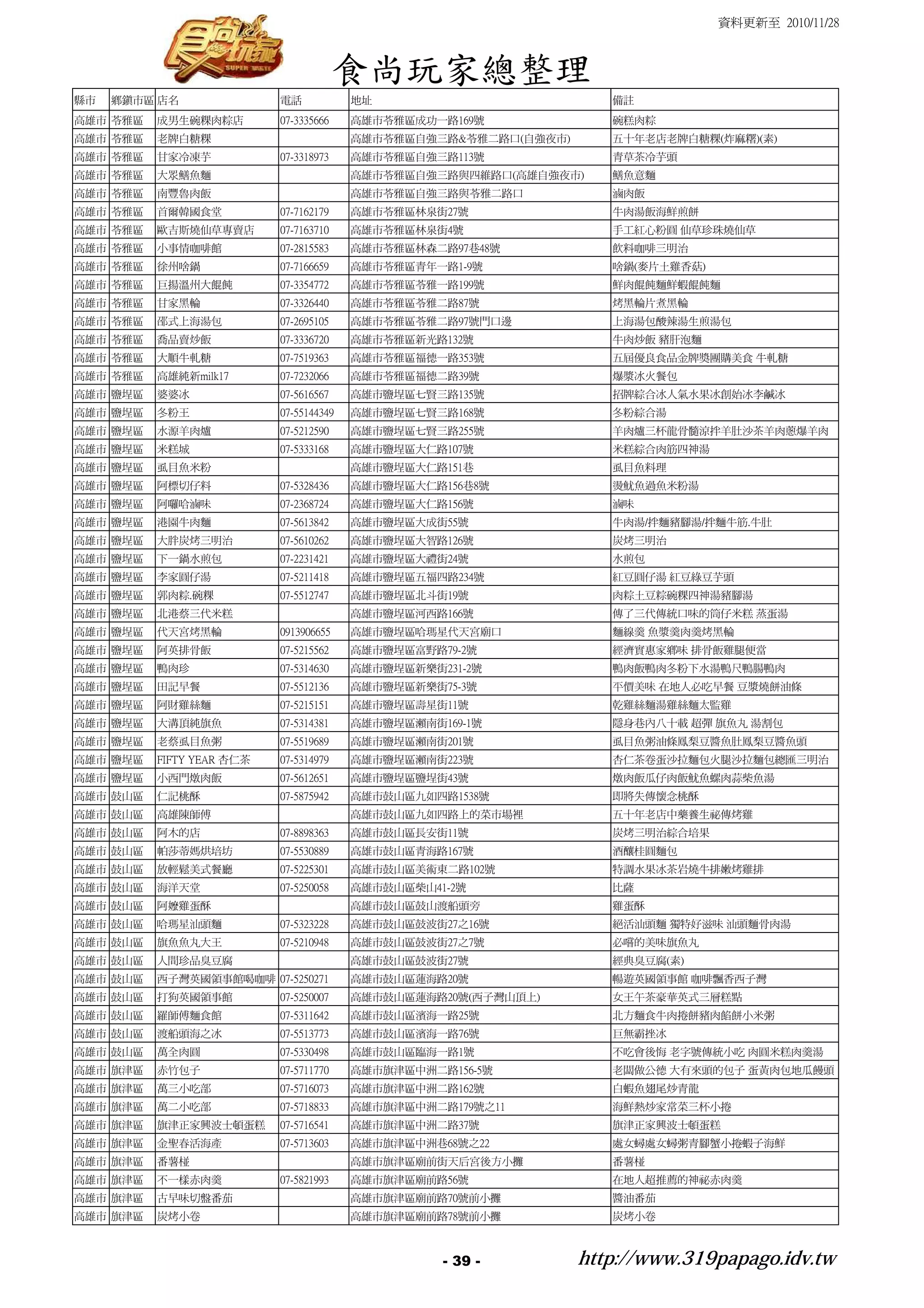 資料更新至 2010/11/28



                                        食尚玩家總整理
縣市   鄉鎮市區 店名               電話            地址                          備註
高雄市 苓雅區   成男生碗粿肉粽店         07-3335666    高雄市苓雅區成功一路169號              碗糕肉粽
高雄市 苓雅區   老牌白糖粿                          高雄市苓雅區自強三路&苓雅二路口(自強夜市)      五十年老店老牌白糖粿(炸麻糬)(素)
高雄市 苓雅區   甘家冷凍芋            07-3318973    高雄市苓雅區自強三路113號              青草茶冷芋頭
高雄市 苓雅區   大眾鱔魚麵                          高雄市苓雅區自強三路與四維路口(高雄自強夜市)     鱔魚意麵
高雄市 苓雅區   南豐魯肉飯                          高雄市苓雅區自強三路與苓雅二路口            滷肉飯
高雄市 苓雅區   首爾韓國食堂           07-7162179    高雄市苓雅區林泉街27號                牛肉湯飯海鮮煎餅
高雄市 苓雅區   歐吉斯燒仙草專賣店        07-7163710    高雄市苓雅區林泉街4號                 手工紅心粉圓 仙草珍珠燒仙草
高雄市 苓雅區   小事情咖啡館           07-2815583    高雄市苓雅區林森二路97巷48號            飲料咖啡三明治
高雄市 苓雅區   徐州啥鍋             07-7166659    高雄市苓雅區青年一路1-9號              啥鍋(麥片土雞香菇)
高雄市 苓雅區   巨揚溫州大餛飩          07-3354772    高雄市苓雅區苓雅一路199號              鮮肉餛飩麵鮮蝦餛飩麵
高雄市 苓雅區   甘家黑輪             07-3326440    高雄市苓雅區苓雅二路87號               烤黑輪片煮黑輪
高雄市 苓雅區   邵式上海湯包           07-2695105    高雄市苓雅區苓雅二路97號門口邊            上海湯包酸辣湯生煎湯包
高雄市 苓雅區   喬品賣炒飯            07-3336720    高雄市苓雅區新光路132號               牛肉炒飯 豬肝泡麵
高雄市 苓雅區   大順牛軋糖            07-7519363    高雄市苓雅區福德一路353號              五屆優良食品金牌獎團購美食 牛軋糖
高雄市 苓雅區   高雄純新milk17       07-7232066    高雄市苓雅區福德二路39號               爆漿冰火餐包
高雄市 鹽埕區   婆婆冰              07-5616567    高雄市鹽埕區七賢三路135號              招牌綜合冰人氣水果冰創始冰李鹹冰
高雄市 鹽埕區   冬粉王              07-55144349   高雄市鹽埕區七賢三路168號              冬粉綜合湯
高雄市 鹽埕區   水源羊肉爐            07-5212590    高雄市鹽埕區七賢三路255號              羊肉爐三杯龍骨髓涼拌羊肚沙茶羊肉蔥爆羊肉
高雄市 鹽埕區   米糕城              07-5333168    高雄市鹽埕區大仁路107號               米糕綜合肉筋四神湯
高雄市 鹽埕區   虱目魚米粉                          高雄市鹽埕區大仁路151巷               虱目魚料理
高雄市 鹽埕區   阿標切仔料            07-5328436    高雄市鹽埕區大仁路156巷8號             燙魷魚過魚米粉湯
高雄市 鹽埕區   阿囉哈滷味            07-2368724    高雄市鹽埕區大仁路156號               滷味
高雄市 鹽埕區   港園牛肉麵            07-5613842    高雄市鹽埕區大成街55號                牛肉湯/拌麵豬腳湯/拌麵牛筋.牛肚
高雄市 鹽埕區   大胖炭烤三明治          07-5610262    高雄市鹽埕區大智路126號               炭烤三明治
高雄市 鹽埕區   下一鍋水煎包           07-2231421    高雄市鹽埕區大禮街24號                水煎包
高雄市 鹽埕區   李家圓仔湯            07-5211418    高雄市鹽埕區五福四路234號              紅豆圓仔湯 紅豆綠豆芋頭
高雄市 鹽埕區   郭肉粽.碗粿           07-5512747    高雄市鹽埕區北斗街19號                肉粽土豆粽碗粿四神湯豬腳湯
高雄市 鹽埕區   北港蔡三代米糕                        高雄市鹽埕區河西路166號               傳了三代傳統口味的筒仔米糕 蒸蛋湯
高雄市 鹽埕區   代天宮烤黑輪           0913906655    高雄市鹽埕區哈瑪星代天宮廟口              麵線羹 魚漿羹肉羹烤黑輪
高雄市 鹽埕區   阿英排骨飯            07-5215562    高雄市鹽埕區富野路79-2號              經濟實惠家鄉味 排骨飯雞腿便當
高雄市 鹽埕區   鴨肉珍              07-5314630    高雄市鹽埕區新樂街231-2號             鴨肉飯鴨肉冬粉下水湯鴨尺鴨腸鴨肉
高雄市 鹽埕區   田記早餐             07-5512136    高雄市鹽埕區新樂街75-3號              平價美味 在地人必吃早餐 豆漿燒餅油條
高雄市 鹽埕區   阿財雞絲麵            07-5215151    高雄市鹽埕區壽星街11號                乾雞絲麵湯雞絲麵太監雞
高雄市 鹽埕區   大溝頂純旗魚           07-5314381    高雄市鹽埕區瀨南街169-1號             隱身巷內八十載 超彈 旗魚丸 湯割包
高雄市 鹽埕區   老蔡虱目魚粥           07-5519689    高雄市鹽埕區瀨南街201號               虱目魚粥油條鳳梨豆醬魚肚鳳梨豆醬魚頭
高雄市 鹽埕區   FIFTY YEAR 杏仁茶   07-5314979    高雄市鹽埕區瀨南街223號               杏仁茶卷蛋沙拉麵包火腿沙拉麵包總匯三明治
高雄市 鹽埕區   小西門燉肉飯           07-5612651    高雄市鹽埕區鹽埕街43號                燉肉飯瓜仔肉飯魷魚螺肉蒜柴魚湯
高雄市 鼓山區   仁記桃酥             07-5875942    高雄市鼓山區九如四路1538號             即將失傳懷念桃酥
高雄市 鼓山區   高雄陳師傅                          高雄市鼓山區九如四路上的菜市場裡            五十年老店中藥養生祕傳烤雞
高雄市 鼓山區   阿木的店             07-8898363    高雄市鼓山區長安街11號                炭烤三明治綜合培果
高雄市 鼓山區   帕莎蒂媽烘培坊          07-5530889    高雄市鼓山區青海路167號               酒釀桂圓麵包
高雄市 鼓山區   放輕鬆美式餐廳          07-5225301    高雄市鼓山區美術東二路102號             特調水果冰茶岩燒牛排嫩烤雞排
高雄市 鼓山區   海洋天堂             07-5250058    高雄市鼓山區柴山41-2號               比薩
高雄市 鼓山區   阿嬤雞蛋酥                          高雄市鼓山區鼓山渡船頭旁                雞蛋酥
高雄市 鼓山區   哈瑪星汕頭麵           07-5323228    高雄市鼓山區鼓波街27之16號             絕活汕頭麵 獨特好滋味 汕頭麵骨肉湯
高雄市 鼓山區   旗魚魚丸大王           07-5210948    高雄市鼓山區鼓波街27之7號              必嚐的美味旗魚丸
高雄市 鼓山區   人間珍品臭豆腐                        高雄市鼓山區鼓波街27號                經典臭豆腐(素)
高雄市 鼓山區   西子灣英國領事館喝咖啡 07-5250271         高雄市鼓山區蓮海路20號                暢遊英國領事館 咖啡飄香西子灣
高雄市 鼓山區   打狗英國領事館          07-5250007    高雄市鼓山區蓮海路20號(西子灣山頂上)        女王午茶豪華英式三層糕點
高雄市 鼓山區   羅師傅麵食館           07-5311642    高雄市鼓山區濱海一路25號               北方麵食牛肉捲餅豬肉餡餅小米粥
高雄市 鼓山區   渡船頭海之冰           07-5513773    高雄市鼓山區濱海一路76號               巨無霸挫冰
高雄市 鼓山區   萬全肉圓             07-5330498    高雄市鼓山區臨海一路1號                不吃會後悔 老字號傳統小吃 肉圓米糕肉羹湯
高雄市 旗津區   赤竹包子             07-5711770    高雄市旗津區中洲二路156-5號            老闆做公德 大有來頭的包子 蛋黃肉包地瓜饅頭
高雄市 旗津區   萬三小吃部            07-5716073    高雄市旗津區中洲二路162號              白蝦魚翅尾炒青龍
高雄市 旗津區   萬二小吃部            07-5718833    高雄市旗津區中洲二路179號之11           海鮮熱炒家常菜三杯小捲
高雄市 旗津區   旗津正家興波士頓蛋糕       07-5716541    高雄市旗津區中洲二路37號               旗津正家興波士頓蛋糕
高雄市 旗津區   金聖春活海產           07-5713603    高雄市旗津區中洲巷68號之22             處女蟳處女蟳粥青腳蟹小捲蝦子海鮮
高雄市 旗津區   番薯椪                            高雄市旗津區廟前街天后宮後方小攤            番薯椪
高雄市 旗津區   不一樣赤肉羹           07-5821993    高雄市旗津區廟前路56號                在地人超推薦的神祕赤肉羹
高雄市 旗津區   古早味切盤番茄                        高雄市旗津區廟前路70號前小攤             醬油番茄
高雄市 旗津區   炭烤小卷                           高雄市旗津區廟前路78號前小攤             炭烤小卷



                                                   - 39 -         http://www.319papago.idv.tw
 
