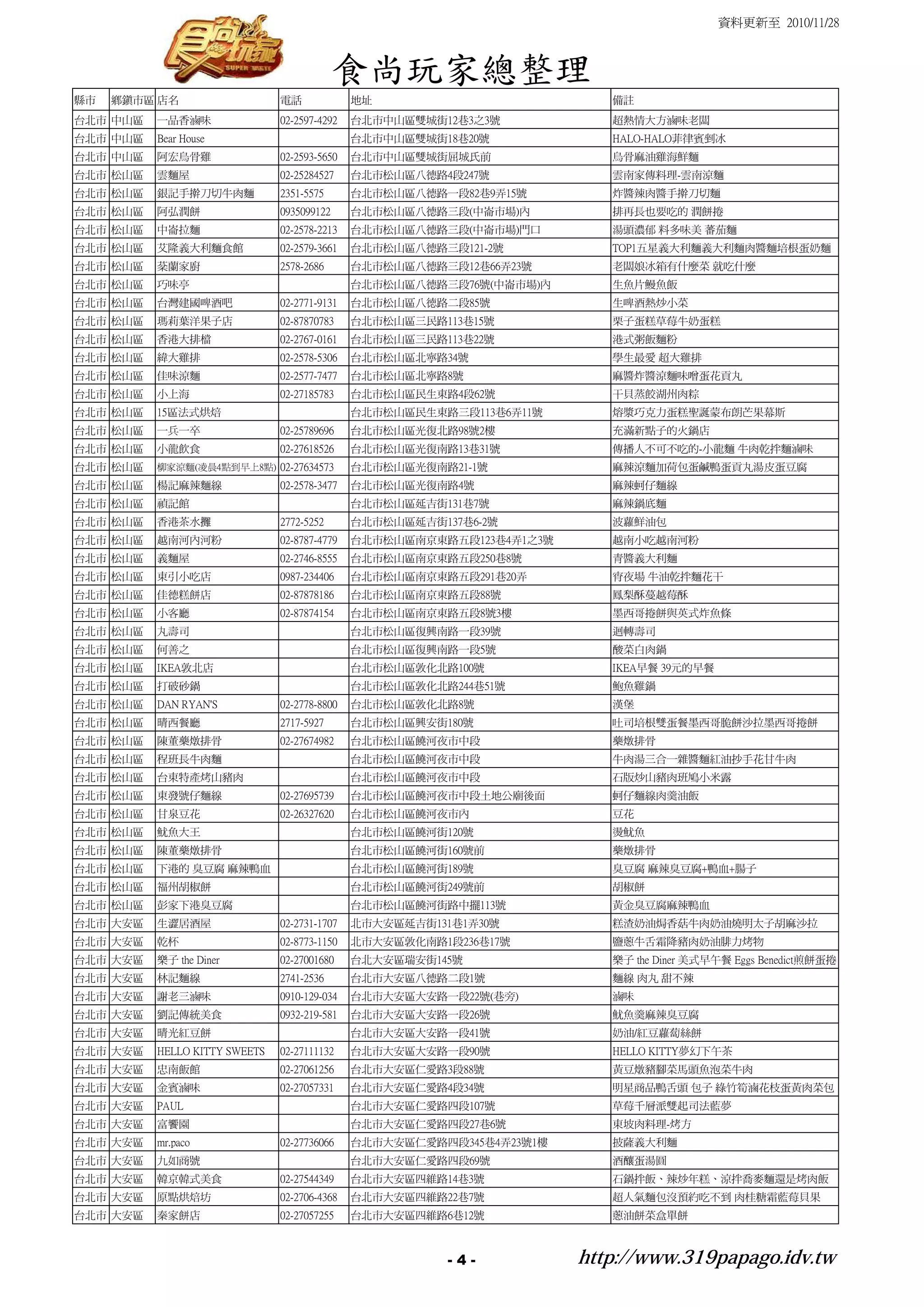 資料更新至 2010/11/28



                                            食尚玩家總整理
縣市   鄉鎮市區 店名                   電話             地址                          備註
台北市 中山區   一品香滷味                02-2597-4292   台北市中山區雙城街12巷3之3號            超熱情大方滷味老闆
台北市 中山區   Bear House                          台北市中山區雙城街18巷20號             HALO-HALO菲律賓剉冰
台北市 中山區   阿宏烏骨雞                02-2593-5650   台北市中山區雙城街屈城氏前               烏骨麻油雞海鮮麵
台北市 松山區   雲麵屋                  02-25284527    台北市松山區八德路4段247號             雲南家傳料理-雲南涼麵
台北市 松山區   銀記手擀刀切牛肉麵            2351-5575      台北市松山區八德路一段82巷9弄15號         炸醬辣肉醬手擀刀切麵
台北市 松山區   阿弘潤餅                 0935099122     台北市松山區八德路三段(中崙市場)內          排再長也要吃的 潤餅捲
台北市 松山區   中崙拉麵                 02-2578-2213   台北市松山區八德路三段(中崙市場)門口         湯頭濃郁 料多味美 蕃茄麵
台北市 松山區   艾隆義大利麵食館             02-2579-3661   台北市松山區八德路三段121-2號           TOP1五星義大利麵義大利麵肉醬麵培根蛋奶麵
台北市 松山區   棻蘭家廚                 2578-2686      台北市松山區八德路三段12巷66弄23號        老闆娘冰箱有什麼菜 就吃什麼
台北市 松山區   巧味亭                                 台北市松山區八德路三段76號(中崙市場)內       生魚片鰻魚飯
台北市 松山區   台灣建國啤酒吧              02-2771-9131   台北市松山區八徳路二段85號              生啤酒熱炒小菜
台北市 松山區   瑪莉葉洋果子店              02-87870783    台北市松山區三民路113巷15號            栗子蛋糕草莓牛奶蛋糕
台北市 松山區   香港大排檔                02-2767-0161   台北市松山區三民路113巷22號            港式粥飯麵粉
台北市 松山區   緯大雞排                 02-2578-5306   台北市松山區北寧路34號                學生最愛 超大雞排
台北市 松山區   佳味涼麵                 02-2577-7477   台北市松山區北寧路8號                 麻醬炸醬涼麵味噌蛋花貢丸
台北市 松山區   小上海                  02-27185783    台北市松山區民生東路4段62號             干貝蒸餃湖州肉粽
台北市 松山區   15區法式烘焙                             台北市松山區民生東路三段113巷6弄11號       熔漿巧克力蛋糕聖誕蒙布朗芒果幕斯
台北市 松山區   一兵一卒                 02-25789696    台北市松山區光復北路98號2樓             充滿新點子的火鍋店
台北市 松山區   小龍飲食                 02-27618526    台北市松山區光復南路13巷31號            傳播人不可不吃的-小龍麵 牛肉乾拌麵滷味
台北市 松山區   柳家涼麵(凌晨4點到早上8點) 02-27634573         台北市松山區光復南路21-1號             麻辣涼麵加荷包蛋鹹鴨蛋貢丸湯皮蛋豆腐
台北市 松山區   楊記麻辣麵線               02-2578-3477   台北市松山區光復南路4號                麻辣蚵仔麵線
台北市 松山區   禎記館                                 台北市松山區延吉街131巷7號             麻辣鍋底麵
台北市 松山區   香港茶水攤                2772-5252      台北市松山區延吉街137巷6-2號           波蘿鮮油包
台北市 松山區   越南河內河粉               02-8787-4779   台北市松山區南京東路五段123巷4弄1之3號      越南小吃越南河粉
台北市 松山區   義麵屋                  02-2746-8555   台北市松山區南京東路五段250巷8號          青醬義大利麵
台北市 松山區   東引小吃店                0987-234406    台北市松山區南京東路五段291巷20弄         宵夜場 牛油乾拌麵花干
台北市 松山區   佳德糕餅店                02-87878186    台北市松山區南京東路五段88號             鳳梨酥蔓越莓酥
台北市 松山區   小客廳                  02-87874154    台北市松山區南京東路五段8號3樓            墨西哥捲餅與英式炸魚條
台北市 松山區   丸壽司                                 台北市松山區復興南路一段39號             迴轉壽司
台北市 松山區   何善之                                 台北市松山區復興南路一段5號              酸菜白肉鍋
台北市 松山區   IKEA敦北店                             台北市松山區敦化北路100號              IKEA早餐 39元的早餐
台北市 松山區   打破砂鍋                                台北市松山區敦化北路244巷51號           鮑魚雞鍋
台北市 松山區   DAN RYAN'S           02-2778-8800   台北市松山區敦化北路8號                漢堡
台北市 松山區   晴西餐廳                 2717-5927      台北市松山區興安街180號               吐司培根雙蛋餐墨西哥脆餅沙拉墨西哥捲餅
台北市 松山區   陳董藥燉排骨               02-27674982    台北市松山區饒河夜市中段                藥燉排骨
台北市 松山區   程班長牛肉麵                              台北市松山區饒河夜市中段                牛肉湯三合一雜醬麵紅油抄手花甘牛肉
台北市 松山區   台東特產烤山豬肉                            台北市松山區饒河夜市中段                石版炒山豬肉班鳩小米露
台北市 松山區   東發號仔麵線               02-27695739    台北市松山區饒河夜市中段土地公廟後面          蚵仔麵線肉羹油飯
台北市 松山區   甘泉豆花                 02-26327620    台北市松山區饒河夜市內                 豆花
台北市 松山區   魷魚大王                                台北市松山區饒河街120號               燙魷魚
台北市 松山區   陳董藥燉排骨                              台北市松山區饒河街160號前              藥燉排骨
台北市 松山區   下港的 臭豆腐 麻辣鴨血                        台北市松山區饒河街189號               臭豆腐 麻辣臭豆腐+鴨血+腸子
台北市 松山區   福州胡椒餅                               台北市松山區饒河街249號前              胡椒餅
台北市 松山區   彭家下港臭豆腐                             台北市松山區饒河街路中擺113號            黃金臭豆腐麻辣鴨血
台北市 大安區   生澀居酒屋                02-2731-1707   北市大安區延吉街131巷1弄30號           糕渣奶油焗香菇牛肉奶油燒明太子胡麻沙拉
台北市 大安區   乾杯                   02-8773-1150   北市大安區敦化南路1段236巷17號          鹽蔥牛舌霜降豬肉奶油腓力烤物
台北市 大安區   樂子 the Diner         02-27001680    台北大安區瑞安街145號                樂子 the Diner 美式早午餐 Eggs Benedict煎餅蛋捲
台北市 大安區   林記麵線                 2741-2536      台北市大安區八德路二段1號               麵線 肉丸 甜不辣
台北市 大安區   謝老三滷味                0910-129-034   台北市大安區大安路一段22號(巷旁)          滷味
台北市 大安區   劉記傳統美食               0932-219-581   台北市大安區大安路一段26號              魷魚羹麻辣臭豆腐
台北市 大安區   晴光紅豆餅                               台北市大安區大安路一段41號              奶油/紅豆蘿蔔絲餅
台北市 大安區   HELLO KITTY SWEETS   02-27111132    台北市大安區大安路一段90號              HELLO KITTY夢幻下午茶
台北市 大安區   忠南飯館                 02-27061256    台北市大安區仁愛路3段88號              黃豆燉豬腳菜馬頭魚泡菜牛肉
台北市 大安區   金賓滷味                 02-27057331    台北市大安區仁愛路4段34號              明星商品鴨舌頭 包子 綠竹筍滷花枝蛋黃肉菜包
台北市 大安區   PAUL                                台北市大安區仁愛路四段107號             草莓千層派雙起司法藍夢
台北市 大安區   富饗園                                 台北市大安區仁愛路四段27巷6號            東坡肉料理-烤方
台北市 大安區   mr.paco              02-27736066    台北市大安區仁愛路四段345巷4弄23號1樓      披薩義大利麵
台北市 大安區   九如商號                                台北市大安區仁愛路四段69號              酒釀蛋湯圓
台北市 大安區   韓京韓式美食               02-27544349    台北市大安區四維路14巷3號              石鍋拌飯、辣炒年糕、涼拌喬麥麵還是烤肉飯
台北市 大安區   原點烘焙坊                02-2706-4368   台北市大安區四維路22巷7號              超人氣麵包沒預約吃不到 肉桂糖霜藍莓貝果
台北市 大安區   秦家餅店                 02-27057255    台北市大安區四維路6巷12號              蔥油餅菜盒單餅



                                                         -4-           http://www.319papago.idv.tw
 