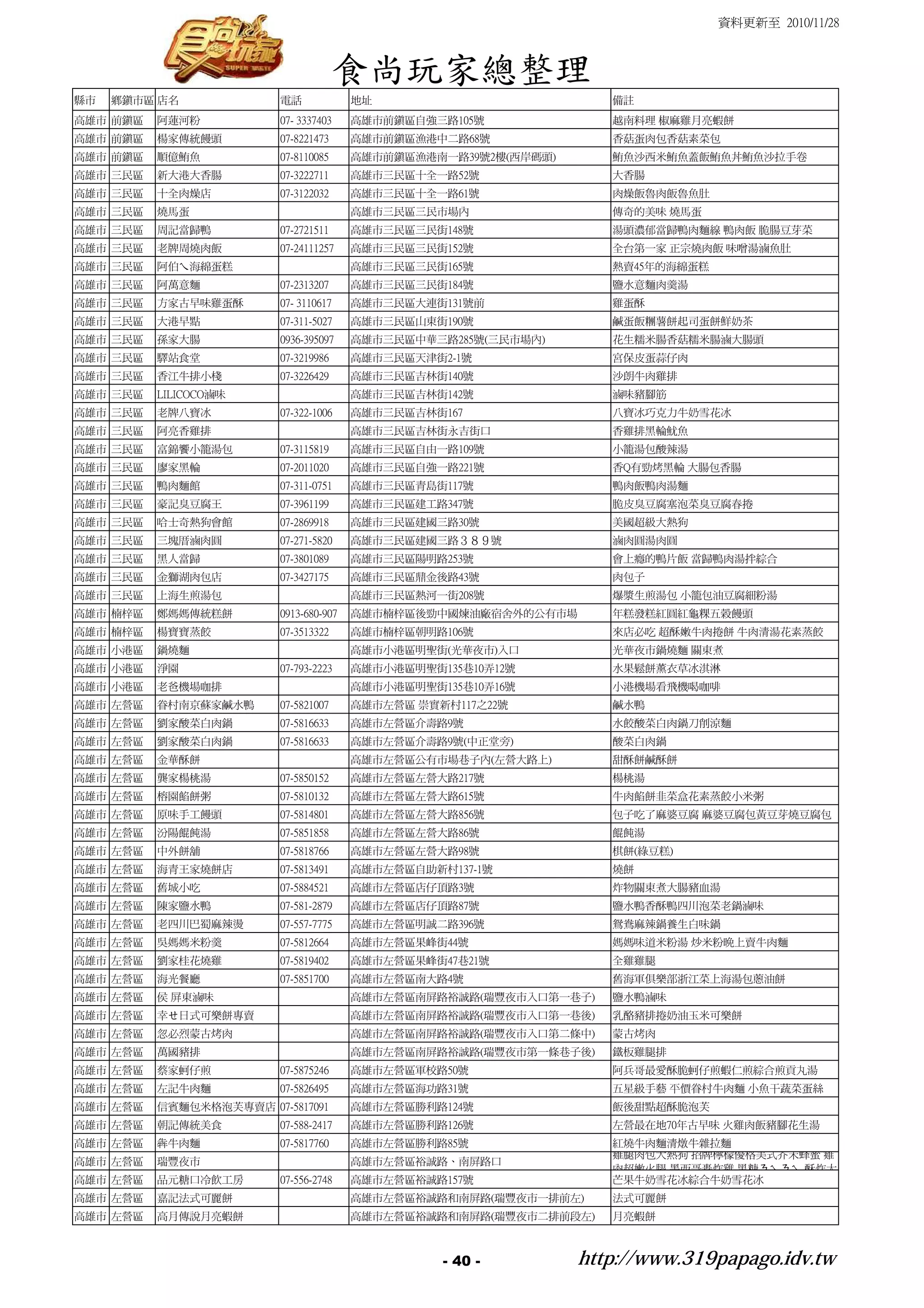 資料更新至 2010/11/28



                                      食尚玩家總整理
縣市   鄉鎮市區 店名             電話             地址                          備註
高雄市 前鎮區   阿蓮河粉           07- 3337403    高雄市前鎮區自強三路105號              越南料理 椒麻雞月亮蝦餅
高雄市 前鎮區   楊家傳統饅頭         07-8221473     高雄市前鎮區漁港中二路68號              香菇蛋肉包香菇素菜包
高雄市 前鎮區   順億鮪魚           07-8110085     高雄市前鎮區漁港南一路39號2樓(西岸碼頭)      鮪魚沙西米鮪魚蓋飯鮪魚丼鮪魚沙拉手卷
高雄市 三民區   新大港大香腸         07-3222711     高雄市三民區十全一路52號               大香腸
高雄市 三民區   十全肉燥店          07-3122032     高雄市三民區十全一路61號               肉燥飯魯肉飯魯魚肚
高雄市 三民區   燒馬蛋                           高雄市三民區三民市場內                 傳奇的美味 燒馬蛋
高雄市 三民區   周記當歸鴨          07-2721511     高雄市三民區三民街148號               湯頭濃郁當歸鴨肉麵線 鴨肉飯 脆腸豆芽菜
高雄市 三民區   老牌周燒肉飯         07-24111257    高雄市三民區三民街152號               全台第一家 正宗燒肉飯 味噌湯滷魚肚
高雄市 三民區   阿伯ㄟ海綿蛋糕                       高雄市三民區三民街165號               熱賣45年的海綿蛋糕
高雄市 三民區   阿萬意麵           07-2313207     高雄市三民區三民街184號               鹽水意麵肉羹湯
高雄市 三民區   方家古早味雞蛋酥       07- 3110617    高雄市三民區大連街131號前              雞蛋酥
高雄市 三民區   大港早點           07-311-5027    高雄市三民區山東街190號               鹹蛋飯糰薯餅起司蛋餅鮮奶茶
高雄市 三民區   孫家大腸           0936-395097    高雄市三民區中華三路285號(三民市場內)       花生糯米腸香菇糯米腸滷大腸頭
高雄市 三民區   驛站食堂           07-3219986     高雄市三民區天津街2-1號               宮保皮蛋蒜仔肉
高雄市 三民區   香江牛排小棧         07-3226429     高雄市三民區吉林街140號               沙朗牛肉雞排
高雄市 三民區   LILICOCO滷味                    高雄市三民區吉林街142號               滷味豬腳筋
高雄市 三民區   老牌八寶冰          07-322-1006    高雄市三民區吉林街167                八寶冰巧克力牛奶雪花冰
高雄市 三民區   阿亮香雞排                         高雄市三民區吉林街永吉街口               香雞排黑輪魷魚
高雄市 三民區   富錦饗小籠湯包        07-3115819     高雄市三民區自由一路109號              小籠湯包酸辣湯
高雄市 三民區   廖家黑輪           07-2011020     高雄市三民區自強一路221號              香Q有勁烤黑輪 大腸包香腸
高雄市 三民區   鴨肉麵館           07-311-0751    高雄市三民區青島街117號               鴨肉飯鴨肉湯麵
高雄市 三民區   豪記臭豆腐王         07-3961199     高雄市三民區建工路347號               脆皮臭豆腐塞泡菜臭豆腐春捲
高雄市 三民區   哈士奇熱狗會館        07-2869918     高雄市三民區建國三路30號               美國超級大熱狗
高雄市 三民區   三塊厝滷肉圓         07-271-5820    高雄市三民區建國三路３８９號              滷肉圓湯肉圓
高雄市 三民區   黑人當歸           07-3801089     高雄市三民區陽明路253號               會上癮的鴨片飯 當歸鴨肉湯拌綜合
高雄市 三民區   金獅湖肉包店         07-3427175     高雄市三民區鼎金後路43號               肉包子
高雄市 三民區   上海生煎湯包                        高雄市三民區熱河一街208號              爆漿生煎湯包 小籠包油豆腐細粉湯
高雄市 楠梓區   鄭媽媽傳統糕餅        0913-680-907   高雄市楠梓區後勁中國煉油廠宿舍外的公有市場       年糕發糕紅圓紅龜粿五榖饅頭
高雄市 楠梓區   楊寶寶蒸餃          07-3513322     高雄市楠梓區朝明路106號               來店必吃 超酥嫩牛肉捲餅 牛肉清湯花素蒸餃
高雄市 小港區   鍋燒麵                           高雄市小港區明聖街(光華夜市)入口           光華夜市鍋燒麵 關東煮
高雄市 小港區   淨園             07-793-2223    高雄市小港區明聖街135巷10弄12號         水果鬆餅薰衣草冰淇淋
高雄市 小港區   老爸機場咖排                        高雄市小港區明聖街135巷10弄16號         小港機場看飛機喝咖啡
高雄市 左營區   眷村南京蘇家鹹水鴨      07-5821007     高雄市左營區 崇實新村117之22號          鹹水鴨
高雄市 左營區   劉家酸菜白肉鍋        07-5816633     高雄市左營區介壽路9號                 水餃酸菜白肉鍋刀削涼麵
高雄市 左營區   劉家酸菜白肉鍋        07-5816633     高雄市左營區介壽路9號(中正堂旁)           酸菜白肉鍋
高雄市 左營區   金華酥餅                          高雄市左營區公有市場巷子內(左營大路上)        甜酥餅鹹酥餅
高雄市 左營區   龔家楊桃湯          07-5850152     高雄市左營區左營大路217號              楊桃湯
高雄市 左營區   榕園餡餅粥          07-5810132     高雄市左營區左營大路615號              牛肉餡餅韭菜盒花素蒸餃小米粥
高雄市 左營區   原味手工饅頭         07-5814801     高雄市左營區左營大路856號              包子吃了麻婆豆腐 麻婆豆腐包黃豆芽燒豆腐包
高雄市 左營區   汾陽餛飩湯          07-5851858     高雄市左營區左營大路86號               餛飩湯
高雄市 左營區   中外餅舖           07-5818766     高雄市左營區左營大路98號               棋餅(綠豆糕)
高雄市 左營區   海青王家燒餅店        07-5813491     高雄市左營區自助新村137-1號            燒餅
高雄市 左營區   舊城小吃           07-5884521     高雄市左營區店仔頂路3號                炸物關東煮大腸豬血湯
高雄市 左營區   陳家鹽水鴨          07-581-2879    高雄市左營區店仔頂路87號               鹽水鴨香酥鴨四川泡菜老鍋滷味
高雄市 左營區   老四川巴蜀麻辣燙       07-557-7775    高雄市左營區明誠二路396號              鴛鴦麻辣鍋養生白味鍋
高雄市 左營區   吳媽媽米粉羹         07-5812664     高雄市左營區果峰街44號                媽媽味道米粉湯 炒米粉晚上賣牛肉麵
高雄市 左營區   劉家桂花燒雞         07-5819402     高雄市左營區果峰街47巷21號             全雞雞腿
高雄市 左營區   海光餐廳           07-5851700     高雄市左營區南大路4號                 舊海軍俱樂部浙江菜上海湯包蔥油餅
高雄市 左營區   侯 屏東滷味                        高雄市左營區南屏路裕誠路(瑞豐夜市入口第一巷子)    鹽水鴨滷味
高雄市 左營區   幸ㄝ日式可樂餅專賣                     高雄市左營區南屏路裕誠路(瑞豐夜市入口第一巷後)    乳酪豬排捲奶油玉米可樂餅
高雄市 左營區   忽必烈蒙古烤肉                       高雄市左營區南屏路裕誠路(瑞豐夜市入口第二條中)    蒙古烤肉
高雄市 左營區   萬國豬排                          高雄市左營區南屏路裕誠路(瑞豐夜市第一條巷子後)    鐵板雞腿排
高雄市 左營區   蔡家蚵仔煎          07-5875246     高雄市左營區軍校路50號                阿兵哥最愛酥脆蚵仔煎蝦仁煎綜合煎貢丸湯
高雄市 左營區   左記牛肉麵          07-5826495     高雄市左營區海功路31號                五星級手藝 平價眷村牛肉麵 小魚干蔬菜蛋絲
高雄市 左營區   信賓麵包米格泡芙專賣店 07-5817091        高雄市左營區勝利路124號               飯後甜點超酥脆泡芙
高雄市 左營區   朝記傳統美食         07-588-2417    高雄市左營區勝利路126號               左營最在地70年古早味 火雞肉飯豬腳花生湯
高雄市 左營區   犇牛肉麵           07-5817760     高雄市左營區勝利路85號                紅燒牛肉麵清燉牛雜拉麵
                                                                    雞腿肉包大熱狗 招牌檸檬優格美式芥末蜂蜜 雞
高雄市 左營區   瑞豐夜市                          高雄市左營區裕誠路、南屏路口
                                                                    肉超嫩火腿 墨西哥轟炸雞 黑糖ㄋㄟㄋㄟ 酥炸大
高雄市 左營區   品元糖口冷飲工房       07-556-2748    高雄市左營區裕誠路157號               芒果牛奶雪花冰綜合牛奶雪花冰
高雄市 左營區   嘉記法式可麗餅                       高雄市左營區裕誠路和南屏路(瑞豐夜市一排前左)     法式可麗餅
高雄市 左營區   高月傳說月亮蝦餅                      高雄市左營區裕誠路和南屏路(瑞豐夜市二排前段左)    月亮蝦餅



                                                  - 40 -         http://www.319papago.idv.tw
 