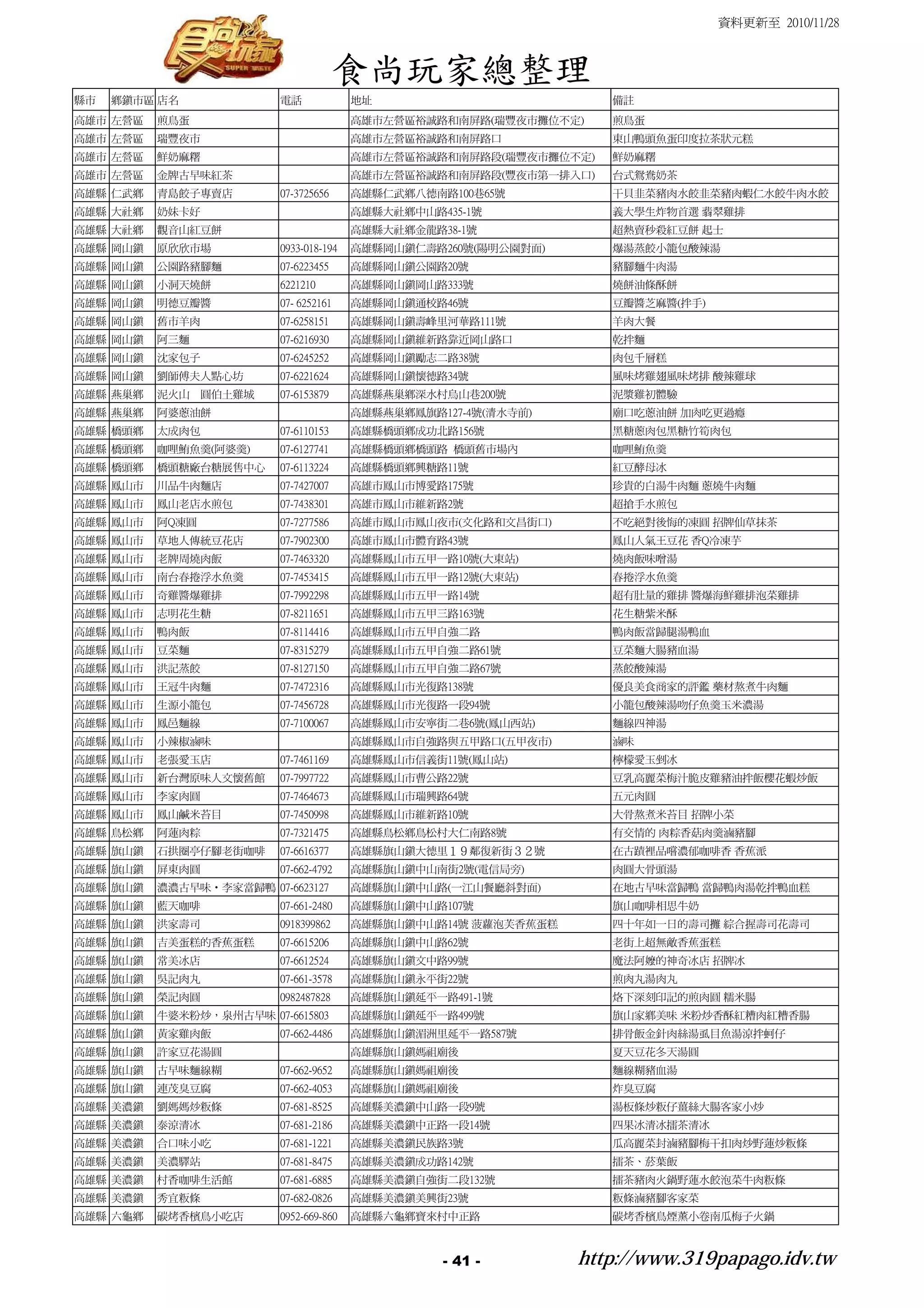 資料更新至 2010/11/28



                                      食尚玩家總整理
縣市   鄉鎮市區 店名             電話             地址                         備註
高雄市 左營區   煎鳥蛋                           高雄市左營區裕誠路和南屏路(瑞豐夜市攤位不定)    煎鳥蛋
高雄市 左營區   瑞豐夜市                          高雄市左營區裕誠路和南屏路口             東山鴨頭魚蛋印度拉茶狀元糕
高雄市 左營區   鮮奶麻糬                          高雄市左營區裕誠路和南屏路段(瑞豐夜市攤位不定)   鮮奶麻糬
高雄市 左營區   金牌古早味紅茶                       高雄市左營區裕誠路和南屏路段(豐夜市第一排入口)   台式鴛鴦奶茶
高雄縣 仁武鄉   青島餃子專賣店        07-3725656     高雄縣仁武鄉八德南路100巷65號          干貝韭菜豬肉水餃韭菜豬肉蝦仁水餃牛肉水餃
高雄縣 大社鄉   奶妹卡好                          高雄縣大社鄉中山路435-1號            義大學生炸物首選 翡翠雞排
高雄縣 大社鄉   觀音山紅豆餅                        高雄縣大社鄉金龍路38-1號             超熱賣秒殺紅豆餅 起士
高雄縣 岡山鎮   原欣欣市場          0933-018-194   高雄縣岡山鎮仁壽路260號(陽明公園對面)      爆湯蒸餃小籠包酸辣湯
高雄縣 岡山鎮   公園路豬腳麵         07-6223455     高雄縣岡山鎮公園路20號               豬腳麵牛肉湯
高雄縣 岡山鎮   小洞天燒餅          6221210        高雄縣岡山鎮岡山路333號              燒餅油條酥餅
高雄縣 岡山鎮   明德豆瓣醬          07- 6252161    高雄縣岡山鎮通校路46號               豆瓣醬芝麻醬(拌手)
高雄縣 岡山鎮   舊市羊肉           07-6258151     高雄縣岡山鎮壽峰里河華路111號           羊肉大餐
高雄縣 岡山鎮   阿三麵            07-6216930     高雄縣岡山鎮維新路靠近岡山路口            乾拌麵
高雄縣 岡山鎮   沈家包子           07-6245252     高雄縣岡山鎮勵志二路38號              肉包千層糕
高雄縣 岡山鎮   劉師傅夫人點心坊       07-6221624     高雄縣岡山鎮懷德路34號               風味烤雞翅風味烤排 酸辣雞球
高雄縣 燕巢鄉   泥火山　圓伯土雞城      07-6153879     高雄縣燕巢鄉深水村烏山巷200號           泥漿雞初體驗
高雄縣 燕巢鄉   阿婆蔥油餅                         高雄縣燕巢鄉鳳旗路127-4號(清水寺前)      廟口吃蔥油餅 加肉吃更過癮
高雄縣 橋頭鄉   太成肉包           07-6110153     高雄縣橋頭鄉成功北路156號             黑糖蔥肉包黑糖竹筍肉包
高雄縣 橋頭鄉   咖哩鮪魚羹(阿婆羹)     07-6127741     高雄縣橋頭鄉橋頭路 橋頭舊市場內           咖哩鮪魚羹
高雄縣 橋頭鄉   橋頭糖廠台糖展售中心     07-6113224     高雄縣橋頭鄉興糖路11號               紅豆酵母冰
高雄縣 鳳山市   川品牛肉麵店         07-7427007     高雄市鳳山市博愛路175號              珍貴的白湯牛肉麵 蔥燒牛肉麵
高雄縣 鳳山市   鳳山老店水煎包        07-7438301     高雄市鳳山市維新路2號                超搶手水煎包
高雄縣 鳳山市   阿Q凍圓           07-7277586     高雄市鳳山市鳳山夜市(文化路和文昌街口)       不吃絕對後悔的凍圓 招牌仙草抹茶
高雄縣 鳳山市   草地人傳統豆花店       07-7902300     高雄市鳳山市體育路43號               鳳山人氣王豆花 香Q冷凍芋
高雄縣 鳳山市   老牌周燒肉飯         07-7463320     高雄縣鳳山市五甲一路10號(大東站)         燒肉飯味噌湯
高雄縣 鳳山市   南台春捲浮水魚羹       07-7453415     高雄縣鳳山市五甲一路12號(大東站)         春捲浮水魚羹
高雄縣 鳳山市   奇雞醬爆雞排         07-7992298     高雄縣鳳山市五甲一路14號              超有肚量的雞排 醬爆海鮮雞排泡菜雞排
高雄縣 鳳山市   志明花生糖          07-8211651     高雄縣鳳山市五甲三路163號             花生糖紫米酥
高雄縣 鳳山市   鴨肉飯            07-8114416     高雄縣鳳山市五甲自強二路               鴨肉飯當歸腿湯鴨血
高雄縣 鳳山市   豆菜麵            07-8315279     高雄縣鳳山市五甲自強二路61號            豆菜麵大腸豬血湯
高雄縣 鳳山市   洪記蒸餃           07-8127150     高雄縣鳳山市五甲自強二路67號            蒸餃酸辣湯
高雄縣 鳳山市   王冠牛肉麵          07-7472316     高雄縣鳳山市光復路138號              優良美食商家的評鑑 藥材熬煮牛肉麵
高雄縣 鳳山市   生源小籠包          07-7456728     高雄縣鳳山市光復路一段94號             小籠包酸辣湯吻仔魚羹玉米濃湯
高雄縣 鳳山市   鳳邑麵線           07-7100067     高雄縣鳳山市安寧街二巷6號(鳳山西站)        麵線四神湯
高雄縣 鳳山市   小辣椒滷味                         高雄縣鳳山市自強路與五甲路口(五甲夜市)       滷味
高雄縣 鳳山市   老張愛玉店          07-7461169     高雄縣鳳山市信義街11號(鳳山站)          檸檬愛玉剉冰
高雄縣 鳳山市   新台灣原味人文懷舊館     07-7997722     高雄縣鳳山市曹公路22號               豆乳高麗菜梅汁脆皮雞豬油拌飯櫻花蝦炒飯
高雄縣 鳳山市   李家肉圓           07-7464673     高雄縣鳳山市瑞興路64號               五元肉圓
高雄縣 鳳山市   鳳山鹹米苔目         07-7450998     高雄縣鳳山市維新路10號               大骨熬煮米苔目 招牌小菜
高雄縣 鳥松鄉   阿蓮肉粽           07-7321475     高雄縣鳥松鄉鳥松村大仁南路8號            有交情的 肉粽香菇肉羹滷豬腳
高雄縣 旗山鎮   石拱圈亭仔腳老街咖啡     07-6616377     高雄縣旗山鎮大德里１９鄰復新街３２號         在古蹟裡品嚐濃郁咖啡香 香蕉派
高雄縣 旗山鎮   屏東肉圓           07-662-4792    高雄縣旗山鎮中山南街2號(電信局旁)         肉圓大骨頭湯
高雄縣 旗山鎮   濃濃古早味‧李家當歸鴨 07-6623127        高雄縣旗山鎮中山路(一江山餐廳斜對面)        在地古早味當歸鴨 當歸鴨肉湯乾拌鴨血糕
高雄縣 旗山鎮   藍天咖啡           07-661-2480    高雄縣旗山鎮中山路107號              旗山咖啡相思牛奶
高雄縣 旗山鎮   洪家壽司           0918399862     高雄縣旗山鎮中山路14號 菠蘿泡芙香蕉蛋糕      四十年如一日的壽司攤 綜合握壽司花壽司
高雄縣 旗山鎮   吉美蛋糕的香蕉蛋糕      07-6615206     高雄縣旗山鎮中山路62號               老街上超無敵香蕉蛋糕
高雄縣 旗山鎮   常美冰店           07-6612524     高雄縣旗山鎮文中路99號               魔法阿嬤的神奇冰店 招牌冰
高雄縣 旗山鎮   吳記肉丸           07-661-3578    高雄縣旗山鎮永平街22號               煎肉丸湯肉丸
高雄縣 旗山鎮   榮記肉圓           0982487828     高雄縣旗山鎮延平一路491-1號           烙下深刻印記的煎肉圓 糯米腸
高雄縣 旗山鎮   牛婆米粉炒，泉州古早味 07-6615803        高雄縣旗山鎮延平一路499號             旗山家鄉美味 米粉炒香酥紅糟肉紅糟香腸
高雄縣 旗山鎮   黃家雞肉飯          07-662-4486    高雄縣旗山鎮湄洲里延平一路587號          排骨飯金針肉絲湯虱目魚湯涼拌蚵仔
高雄縣 旗山鎮   許家豆花湯圓                        高雄縣旗山鎮媽祖廟後                 夏天豆花冬天湯圓
高雄縣 旗山鎮   古早味麵線糊         07-662-9652    高雄縣旗山鎮媽祖廟後                 麵線糊豬血湯
高雄縣 旗山鎮   連茂臭豆腐          07-662-4053    高雄縣旗山鎮媽祖廟後                 炸臭豆腐
高雄縣 美濃鎮   劉媽媽炒粄條         07-681-8525    高雄縣美濃鎮中山路一段9號              湯板條炒粄仔薑絲大腸客家小炒
高雄縣 美濃鎮   泰涼清冰           07-681-2186    高雄縣美濃鎮中正路一段14號             四果冰清冰擂茶清冰
高雄縣 美濃鎮   合口味小吃          07-681-1221    高雄縣美濃鎮民族路3號                瓜高麗菜封滷豬腳梅干扣肉炒野蓮炒粄條
高雄縣 美濃鎮   美濃驛站           07-681-8475    高雄縣美濃鎮成功路142號              擂茶、菸葉飯
高雄縣 美濃鎮   村香咖啡生活館        07-681-6885    高雄縣美濃鎮自強街二段132號            擂茶豬肉火鍋野蓮水餃泡菜牛肉粄條
高雄縣 美濃鎮   秀宜粄條           07-682-0826    高雄縣美濃鎮美興街23號               粄條滷豬腳客家菜
高雄縣 六龜鄉   碳烤香檳鳥小吃店       0952-669-860   高雄縣六龜鄉寶來村中正路               碳烤香檳鳥煙薰小卷南瓜梅子火鍋



                                                  - 41 -        http://www.319papago.idv.tw
 