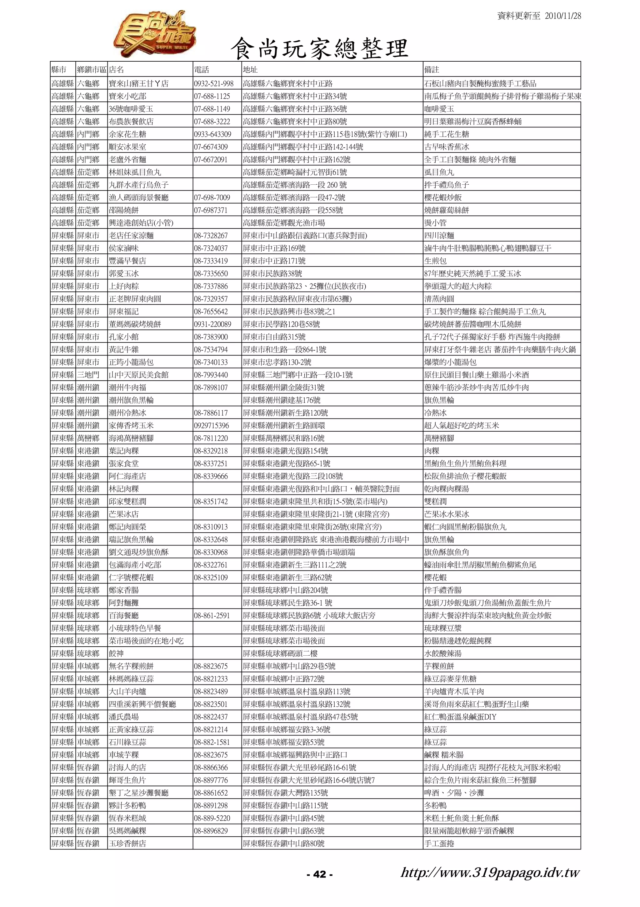 資料更新至 2010/11/28



                                    食尚玩家總整理
縣市   鄉鎮市區 店名           電話             地址                            備註
高雄縣 六龜鄉   寶來山豬王甘ㄚ店     0932-521-998   高雄縣六龜鄉寶來村中正路                  石板山豬肉自製醃梅蜜餞手工藝品
高雄縣 六龜鄉   寶來小吃部        07-688-1125    高雄縣六龜鄉寶來村中正路34號               南瓜梅子魚芋頭餛飩梅子排骨梅子雞湯梅子果凍
高雄縣 六龜鄉   36號咖啡愛玉      07-688-1149    高雄縣六龜鄉寶來村中正路36號               咖啡愛玉
高雄縣 六龜鄉   布農族餐飲店       07-688-3222    高雄縣六龜鄉寶來村中正路80號               明日葉雞湯梅汁豆腐香酥蜂蛹
高雄縣 內門鄉   余家花生糖        0933-643309    高雄縣內門鄉觀亭村中正路115巷18號(紫竹寺廟口)    純手工花生糖
高雄縣 內門鄉   順安冰果室        07-6674309     高雄縣內門鄉觀亭村中正路142-144號          古早味香蕉冰
高雄縣 內門鄉   老盧外省麵        07-6672091     高雄縣內門鄉觀亭村中正路162號              全手工自製麵條 燒肉外省麵
高雄縣 茄萣鄉   林姐妹虱目魚丸                     高雄縣茄萣鄉崎漏村元智街61號               虱目魚丸
高雄縣 茄萣鄉   丸群水產行烏魚子                    高雄縣茄萣鄉濱海路一段 260 號             拌手禮烏魚子
高雄縣 茄萣鄉   漁人碼頭海景餐廳     07-698-7009    高雄縣茄萣鄉濱海路一段47-2號              櫻花蝦炒飯
高雄縣 茄萣鄉   邵陽燒餅         07-6987371     高雄縣茄萣鄉濱海路一段558號               燒餅蘿蔔絲餅
高雄縣 茄萣鄉   興達港創始店(小管)                  高雄縣茄萣鄉觀光漁市場                   燙小管
屏東縣 屏東市   老店任家涼麵       08-7328267     屏東市中山路跟信義路口(憲兵隊對面)            四川涼麵
屏東縣 屏東市   侯家滷味         08-7324037     屏東市中正路169號                    滷牛肉牛肚鴨腸鴨肫鴨心鴨翅鴨腳豆干
屏東縣 屏東市   豐滿早餐店        08-7333419     屏東市中正路171號                    生煎包
屏東縣 屏東市   郭愛玉冰         08-7335650     屏東市民族路38號                     87年歷史純天然純手工愛玉冰
屏東縣 屏東市   上好肉粽         08-7337886     屏東市民族路第23、25攤位(民族夜市)          拳頭還大的超大肉粽
屏東縣 屏東市   正老牌屏東肉圓      08-7329357     屏東市民族路程(屏東夜市第63攤)             清蒸肉圓
屏東縣 屏東市   屏東福記         08-7655642     屏東市民族路興市巷83號之1                手工製作的麵條 綜合餛飩湯手工魚丸
屏東縣 屏東市   董媽媽碳烤燒餅      0931-220089    屏東市民學路120巷58號                 碳烤燒餅蕃茄醬咖哩木瓜燒餅
屏東縣 屏東市   孔家小館         08-7383900     屏東市自由路315號                    孔子72代子孫獨家好手藝 炸西施牛肉捲餅
屏東縣 屏東市   黃記牛雜         08-7534794     屏東市和生路一段864-1號                屏東打牙祭牛雜老店 蕃茄拌牛肉藥膳牛肉火鍋
屏東縣 屏東市   正筠小籠湯包       08-7340133     屏東市忠孝路130-2號                  爆漿的小籠湯包
屏東縣 三地門   山中天原民美食館     08-7993440     屏東縣三地門鄉中正路一段10-1號             原住民頭目餐山藥土雞湯小米酒
屏東縣 潮州鎮   潮州牛肉福        08-7898107     屏東縣潮州鎮金陵街31號                  蔥辣牛筋沙茶炒牛肉苦瓜炒牛肉
屏東縣 潮州鎮   潮州旗魚黑輪                      屏東縣潮州鎮建基176號                  旗魚黑輪
屏東縣 潮州鎮   潮州冷熱冰        08-7886117     屏東縣潮州鎮新生路120號                 冷熱冰
屏東縣 潮州鎮   家傳香烤玉米       0929715396     屏東縣潮州鎮新生路圓環                   超人氣超好吃的烤玉米
屏東縣 萬巒鄉   海鴻萬巒豬腳       08-7811220     屏東縣萬巒鄉民和路16號                  萬巒豬腳
屏東縣 東港鎮   葉記肉粿         08-8329218     屏東縣東港鎮光復路154號                 肉粿
屏東縣 東港鎮   張家食堂         08-8337251     屏東縣東港鎮光復路65-1號                黑鮪魚生魚片黑鮪魚料理
屏東縣 東港鎮   阿仁海產店        08-8339666     屏東縣東港鎮光復路三段108號               松阪魚排油魚子櫻花蝦飯
屏東縣 東港鎮   林記肉粿                        屏東縣東港鎮光復路和中山路口，輔英醫院對面         乾肉粿肉粿湯
屏東縣 東港鎮   邱家雙糕潤        08-8351742     屏東縣東港鎮東隆里共和街15-5號(菜市場內)       雙糕潤
屏東縣 東港鎮   芒果冰店                        屏東縣東港鎮東隆里東隆街21-1號 (東隆宮旁)      芒果冰水果冰
屏東縣 東港鎮   鄭記肉圓榮        08-8310913     屏東縣東港鎮東隆里東隆街26號(東隆宮旁)         蝦仁肉圓黑鮪粉腸旗魚丸
屏東縣 東港鎮   瑞記旗魚黑輪       08-8332648     屏東縣東港鎮朝隆路底 東港漁港觀海樓前方市場中       旗魚黑輪
屏東縣 東港鎮   劉文通現炒旗魚酥     08-8330968     屏東縣東港鎮朝隆路華僑市場頭端               旗魚酥旗魚角
屏東縣 東港鎮   包滿海產小吃部      08-8322761     屏東縣東港鎮新生三路111之2號              蠔油雨傘肚黑胡椒黑鮪魚柳鯊魚尾
屏東縣 東港鎮   仁字號櫻花蝦       08-8325109     屏東縣東港鎮新生三路62號                 櫻花蝦
屏東縣 琉球鄉   鄭家香腸                        屏東縣琉球鄉中山路204號                 伴手禮香腸
屏東縣 琉球鄉   阿對麵攤                        屏東縣琉球鄉民生路36-1 號               鬼頭刀炒飯鬼頭刀魚湯鮪魚蓋飯生魚片
屏東縣 琉球鄉   百海餐廳         08-861-2591    屏東縣琉球鄉民族路6號 小琉球大飯店旁           海鮮大餐涼拌海菜東坡肉魷魚黃金炒飯
屏東縣 琉球鄉   小琉球特色早餐                     屏東縣琉球鄉菜市場後面                   琉球粿豆漿
屏東縣 琉球鄉   菜市場後面的在地小吃                  屏東縣琉球鄉菜市場後面                   粉腸鼎邊趖乾餛飩粿
屏東縣 琉球鄉   餃神                          屏東縣琉球鄉碼頭二樓                    水餃酸辣湯
屏東縣 車城鄉   無名芋粿煎餅       08-8823675     屏東縣車城鄉中山路29巷5號                芋粿煎餅
屏東縣 車城鄉   林媽媽綠豆蒜       08-8821233     屏東縣車城鄉中正路72號                  綠豆蒜麥芽焦糖
屏東縣 車城鄉   大山羊肉爐        08-8823489     屏東縣車城鄉溫泉村溫泉路113號              羊肉爐青木瓜羊肉
屏東縣 車城鄉   四重溪新興平價餐廳    08-8823501     屏東縣車城鄉溫泉村溫泉路132號              溪哥魚雨來菇紅仁鴨蛋野生山藥
屏東縣 車城鄉   潘氏農場         08-8822437     屏東縣車城鄉溫泉村溫泉路47巷5號             紅仁鴨蛋溫泉鹹蛋DIY
屏東縣 車城鄉   正黃家綠豆蒜       08-8821214     屏東縣車城鄉福安路3-36號                綠豆蒜
屏東縣 車城鄉   石川綠豆蒜        08-882-1581    屏東縣車城鄉福安路53號                  綠豆蒜
屏東縣 車城鄉   車城芋粿         08-8823675     屏東縣車城鄉福興路與中正路口                鹹粿 糯米腸
屏東縣 恆春鎮   討海人的店        08-8866366     屏東縣恆春鎮大光里砂尾路16-61號            討海人的海產店 現撈仔花枝丸河豚米粉啦
屏東縣 恆春鎮   輝哥生魚片        08-8897776     屏東縣恆春鎮大光里砂尾路16-64號店號7         綜合生魚片雨來菇紅條魚三杯蟹腳
屏東縣 恆春鎮   墾丁之星沙灘餐廳     08-8861652     屏東縣恆春鎮大灣路135號                 啤酒、夕陽、沙灘
屏東縣 恆春鎮   夥計冬粉鴨        08-8891298     屏東縣恆春鎮中山路115號                 冬粉鴨
屏東縣 恆春鎮   恆春米糕城        08-889-5220    屏東縣恆春鎮中山路45號                  米糕土魠魚羹土魠魚酥
屏東縣 恆春鎮   吳媽媽鹹粿        08-8896829     屏東縣恆春鎮中山路63號                  限量兩籠超軟綿芋頭香鹹粿
屏東縣 恆春鎮   玉珍香餅店                       屏東縣恆春鎮中山路80號                  手工蛋捲



                                                   - 42 -        http://www.319papago.idv.tw
 