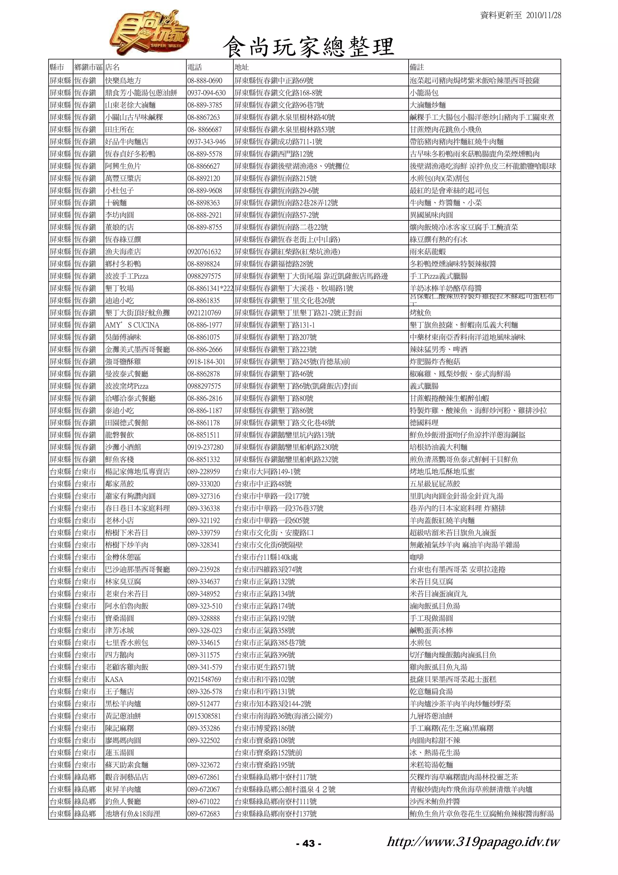 資料更新至 2010/11/28



                                      食尚玩家總整理
縣市   鄉鎮市區 店名             電話             地址                        備註
屏東縣 恆春鎮   快樂鳥地方          08-888-0690    屏東縣恆春鎮中正路69號              泡菜起司豬肉焗烤紫米飯哈辣墨西哥披薩
屏東縣 恆春鎮   鼎食芳小籠湯包蔥油餅     0937-094-630   屏東縣恆春鎮文化路168-8號           小籠湯包
屏東縣 恆春鎮   山東老徐大滷麵        08-889-3785    屏東縣恆春鎮文化路96巷7號            大滷麵炒麵
屏東縣 恆春鎮   小關山古早味鹹粿       08-8867263     屏東縣恆春鎮水泉里樹林路40號           鹹粿手工大腸包小腸洋蔥炒山豬肉手工關東煮
屏東縣 恆春鎮   田庄所在           08- 8866687    屏東縣恆春鎮水泉里樹林路53號           甘蔗煙肉花跳魚小飛魚
屏東縣 恆春鎮   好品牛肉麵店         0937-343-946   屏東縣恆春鎮成功路711-1號           帶筋豬肉豬肉拌麵紅燒牛肉麵
屏東縣 恆春鎮   恆春貞好冬粉鴨        08-889-5578    屏東縣恆春鎮西門路12號              古早味冬粉鴨雨來菇鴨腸鹿角菜煙燻鴨肉
屏東縣 恆春鎮   阿興生魚片          08-8866627     屏東縣恆春鎮後壁湖漁港8、9號攤位         後壁湖漁港吃海鮮 涼拌魚皮三杯龍膽鹽嗆眼球
屏東縣 恆春鎮   萬豐豆漿店          08-8892120     屏東縣恆春鎮恆南路215號             水煎包(肉)(菜)割包
屏東縣 恆春鎮   小杜包子           08-889-9608    屏東縣恆春鎮恆南路29-6號            最紅的是會牽絲的起司包
屏東縣 恆春鎮   十碗麵            08-8898363     屏東縣恆春鎮恆南路2巷28弄12號         牛肉麵、炸醬麵、小菜
屏東縣 恆春鎮   李坊肉圓           08-888-2921    屏東縣恆春鎮恆南路57-2號            異國風味肉圓
屏東縣 恆春鎮   董娘的店           08-889-8755    屏東縣恆春鎮恆南路二巷22號            爌肉飯燒冷冰客家豆腐手工醃漬菜
屏東縣 恆春鎮   恆春綠豆饌                         屏東縣恆春鎮恆春老街上(中山路)          綠豆饌有熱的有冰
屏東縣 恆春鎮   漁夫海產店          0920761632     屏東縣恆春鎮紅柴路(紅柴坑漁港)          雨來菇龍蝦
屏東縣 恆春鎮   鄉村冬粉鴨          08-8898824     屏東縣恆春鎮福德路28號              冬粉鴨煙燻滷味特製辣椒醬
屏東縣 恆春鎮   波波手工Pizza      0988297575     屏東縣恆春鎮墾丁大街尾端 靠近凱薩飯店馬路邊    手工Pizza義式臘腸
屏東縣 恆春鎮   墾丁牧場           08-8861341*222 屏東縣恆春鎮墾丁大溪巷、牧場路1號         羊奶冰棒羊奶酪草莓醬
                                                                  宮保蝦仁酸辣魚特製炸雞提拉米蘇起司蛋糕布
屏東縣 恆春鎮   迪迪小吃           08-8861835     屏東縣恆春鎮墾丁里文化巷26號
                                                                  丁
屏東縣 恆春鎮   墾丁大街頂好魷魚攤      0921210769     屏東縣恆春鎮墾丁里墾丁路21-2號正對面      烤魷魚
屏東縣 恆春鎮   AMY’S CUCINA   08-886-1977    屏東縣恆春鎮墾丁路131-1            墾丁旗魚披薩、鮮蝦南瓜義大利麵
屏東縣 恆春鎮   吳師傅滷味          08-8861075     屏東縣恆春鎮墾丁路207號             中藥材東南亞香料南洋道地風味滷味
屏東縣 恆春鎮   金灘美式墨西哥餐廳      08-886-2666    屏東縣恆春鎮墾丁路223號             辣妹猛男秀、啤酒
屏東縣 恆春鎮   強哥鹽酥雞          0918-184-301   屏東縣恆春鎮墾丁路245號(肯德基)前       炸肥腸炸杏鮑菇
屏東縣 恆春鎮   曼波泰式餐廳         08-8862878     屏東縣恆春鎮墾丁路46號              椒麻雞、鳳梨炒飯、泰式海鮮湯
屏東縣 恆春鎮   波波窯烤Pizza      0988297575     屏東縣恆春鎮墾丁路6號(凱薩飯店)對面       義式臘腸
屏東縣 恆春鎮   洽嘟洽泰式餐廳        08-886-2816    屏東縣恆春鎮墾丁路80號              甘蔗蝦捲酸辣生蝦醉仙蝦
屏東縣 恆春鎮   泰迪小吃           08-886-1187    屏東縣恆春鎮墾丁路86號              特製炸雞、酸辣魚、海鮮炒河粉、雞排沙拉
屏東縣 恆春鎮   田園德式餐館         08-8861178     屏東縣恆春鎮墾丁路文化巷48號           德國料理
屏東縣 恆春鎮   龍磐餐飲           08-8851511     屏東縣恆春鎮鵝鑾里坑內路13號           鮮魚炒飯滑蛋吻仔魚涼拌洋蔥海鋼盔
屏東縣 恆春鎮   沙灘小酒館          0919-237280    屏東縣恆春鎮鵝鑾里船帆路230號          培根奶油義大利麵
屏東縣 恆春鎮   鮮魚客棧           08-8851332     屏東縣恆春鎮鵝鑾里船帆路232號          煎魚清蒸鸚哥魚泰式鮮蚵干貝鮮魚
台東縣 台東市   楊記家傳地瓜專賣店      089-228959     台東市大同路149-1號              烤地瓜地瓜酥地瓜蜜
台東縣 台東市   鄰家蒸餃           089-333020     台東市中正路48號                 五星級屁屁蒸餃
台東縣 台東市   蕭家有夠讚肉圓        089-327316     台東市中華路一段177號              里肌肉肉圓金針湯金針貢丸湯
台東縣 台東市   春日巷日本家庭料理      089-336338     台東市中華路一段376巷37號           巷弄內的日本家庭料理 炸豬排
台東縣 台東市   老林小店           089-321192     台東市中華路一段605號              羊肉蓋飯紅燒羊肉麵
台東縣 台東市   榕樹下米苔目         089-339759     台東市文化街、安慶路口               超級咕溜米苔目旗魚丸滷蛋
台東縣 台東市   榕樹下炒羊肉         089-328341     台東市文化街6號隔壁                無敵補氣炒羊肉 麻油羊肉湯羊雜湯
台東縣 台東市   金樽休憩區                         台東市台11縣140k處              咖啡
台東縣 台東市   巴沙迪那墨西哥餐廳      089-235928     台東市四維路3段74號               台東也有墨西哥菜 安琪拉達捲
台東縣 台東市   林家臭豆腐          089-334637     台東市正氣路132號                米苔目臭豆腐
台東縣 台東市   老東台米苔目         089-348952     台東市正氣路134號                米苔目滷蛋滷貢丸
台東縣 台東市   阿水伯魯肉飯         089-323-510    台東市正氣路174號                滷肉飯虱目魚湯
台東縣 台東市   寶桑湯圓           089-328888     台東市正氣路192號                手工現做湯圓
台東縣 台東市   津芳冰城           089-328-023    台東市正氣路358號                鹹鴨蛋黃冰棒
台東縣 台東市   七里香水煎包         089-334615     台東市正氣路385巷7號              水煎包
台東縣 台東市   四方鵝肉           089-311575     台東市正氣路396號                切仔麵肉燥飯鵝肉滷虱目魚
台東縣 台東市   老顧客雞肉飯         089-341-579    台東市更生路571號                雞肉飯虱目魚丸湯
台東縣 台東市   KASA           0921548769     台東市和平路102號                批薩貝果墨西哥菜起士蛋糕
台東縣 台東市   王子麵店           089-326-578    台東市和平路131號                乾意麵扁食湯
台東縣 台東市   黑松羊肉爐          089-512477     台東市知本路3段144-2號            羊肉爐沙茶羊肉羊肉炒麵炒野菜
台東縣 台東市   黃記蔥油餅          0915308581     台東市南海路36號(海濱公園旁)          九層塔蔥油餅
台東縣 台東市   陳記麻糬           089-353286     台東市博愛路186號                手工麻糬(花生芝麻)黑麻糬
台東縣 台東市   廖媽媽肉圓          089-322502     台東市寶桑路108號                肉圓肉粽甜不辣
台東縣 台東市   蓮玉湯圓                          台東市寶桑路152號前               冰、熱湯花生湯
台東縣 台東市   蘇天助素食麵         089-323672     台東市寶桑路195號                米糕筍湯乾麵
台東縣 綠島鄉   觀音洞藝品店         089-672861     台東縣綠島鄉中寮村117號             芡粿炸海草麻糬鹿肉湯林投靈芝茶
台東縣 綠島鄉   東昇羊肉爐          089-672067     台東縣綠島鄉公館村溫泉４２號            青椒炒鹿肉炸飛魚海草煎餅清燉羊肉爐
台東縣 綠島鄉   釣魚人餐廳          089-671022     台東縣綠島鄉南寮村111號             沙西米鮪魚拌醬
台東縣 綠島鄉   池塘有魚&18海浬      089-672683     台東縣綠島鄉南寮村137號             鮪魚生魚片章魚卷花生豆腐鮪魚辣椒醬海鮮湯



                                                     - 43 -    http://www.319papago.idv.tw
 