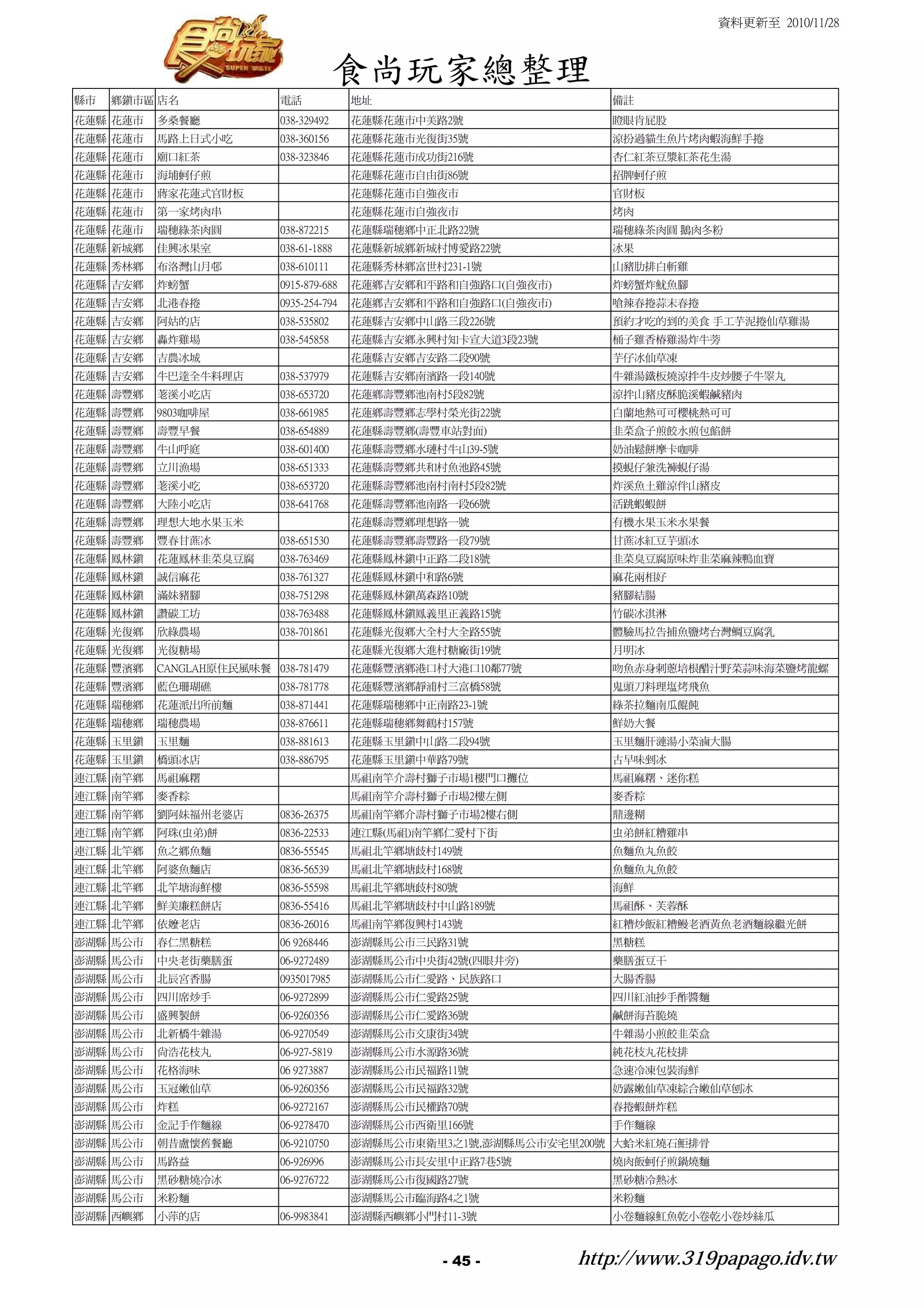 資料更新至 2010/11/28



                                        食尚玩家總整理
縣市   鄉鎮市區 店名               電話             地址                        備註
花蓮縣 花蓮市   多桑餐廳             038-329492     花蓮縣花蓮市中美路2號               瞪眼肯屁股
花蓮縣 花蓮市   馬路上日式小吃          038-360156     花蓮縣花蓮市光復街35號              涼扮過貓生魚片烤肉蝦海鮮手捲
花蓮縣 花蓮市   廟口紅茶             038-323846     花蓮縣花蓮市成功街216號             杏仁紅茶豆漿紅茶花生湯
花蓮縣 花蓮市   海埔蚵仔煎                           花蓮縣花蓮市自由街86號              招牌蚵仔煎
花蓮縣 花蓮市   蔣家花蓮式官財板                        花蓮縣花蓮市自強夜市                官財板
花蓮縣 花蓮市   第一家烤肉串                          花蓮縣花蓮市自強夜市                烤肉
花蓮縣 花蓮市   瑞穗綠茶肉圓           038-872215     花蓮縣瑞穗鄉中正北路22號             瑞穗綠茶肉圓 鵝肉冬粉
花蓮縣 新城鄉   佳興冰果室            038-61-1888    花蓮縣新城鄉新城村博愛路22號           冰果
花蓮縣 秀林鄉   布洛灣山月邨           038-610111     花蓮縣秀林鄉富世村231-1號           山豬肋排白斬雞
花蓮縣 吉安鄉   炸螃蟹              0915-879-688   花蓮鄉吉安鄉和平路和自強路口(自強夜市)      炸螃蟹炸魷魚腳
花蓮縣 吉安鄉   北港春捲             0935-254-794   花蓮鄉吉安鄉和平路和自強路口(自強夜市)      嗆辣春捲蒜末春捲
花蓮縣 吉安鄉   阿姑的店             038-535802     花蓮縣吉安鄉中山路三段226號           預約才吃的到的美食 手工芋泥捲仙草雞湯
花蓮縣 吉安鄉   轟炸雞場             038-545858     花蓮縣吉安鄉永興村知卡宣大道3段23號       桶子雞香椿雞湯炸牛蒡
花蓮縣 吉安鄉   吉農冰城                            花蓮縣吉安鄉吉安路二段90號            芋仔冰仙草凍
花蓮縣 吉安鄉   牛巴達全牛料理店         038-537979     花蓮縣吉安鄉南濱路一段140號           牛雜湯鐵板燒涼拌牛皮炒腰子牛睪丸
花蓮縣 壽豐鄉   荖溪小吃店            038-653720     花蓮鄉壽豐鄉池南村5段82號            涼拌山豬皮酥脆溪蝦鹹豬肉
花蓮縣 壽豐鄉   9803咖啡屋          038-661985     花蓮鄉壽豐鄉志學村榮光街22號           白蘭地熱可可櫻桃熱可可
花蓮縣 壽豐鄉   壽豐早餐             038-654889     花蓮縣壽豐鄉(壽豐車站對面)            韭菜盒子煎餃水煎包餡餅
花蓮縣 壽豐鄉   牛山呼庭             038-601400     花蓮縣壽豐鄉水璉村牛山39-5號          奶油鬆餅摩卡咖啡
花蓮縣 壽豐鄉   立川漁場             038-651333     花蓮縣壽豐鄉共和村魚池路45號           摸蜆仔兼洗褲蜆仔湯
花蓮縣 壽豐鄉   荖溪小吃             038-653720     花蓮縣壽豐鄉池南村南村5段82號          炸溪魚土雞涼伴山豬皮
花蓮縣 壽豐鄉   大陸小吃店            038-641768     花蓮縣壽豐鄉池南路一段66號            活跳蝦蝦餅
花蓮縣 壽豐鄉   理想大地水果玉米                        花蓮縣壽豐鄉理想路一號               有機水果玉米水果餐
花蓮縣 壽豐鄉   豐春甘蔗冰            038-651530     花蓮縣壽豐鄉壽豐路一段79號            甘蔗冰紅豆芋頭冰
花蓮縣 鳳林鎮   花蓮鳳林韭菜臭豆腐        038-763469     花蓮縣鳳林鎮中正路二段18號            韭菜臭豆腐原味炸韭菜麻辣鴨血寶
花蓮縣 鳳林鎮   誠信麻花             038-761327     花蓮縣鳳林鎮中和路6號               麻花兩相好
花蓮縣 鳳林鎮   滿妹豬腳             038-751298     花蓮縣鳳林鎮萬森路10號              豬腳結腸
花蓮縣 鳳林鎮   讚碳工坊             038-763488     花蓮縣鳳林鎮鳳義里正義路15號           竹碳冰淇淋
花蓮縣 光復鄉   欣綠農場             038-701861     花蓮縣光復鄉大全村大全路55號           體驗馬拉告捕魚鹽烤台灣鯛豆腐乳
花蓮縣 光復鄉   光復糖場                            花蓮縣光復鄉大進村糖廠街19號           月明冰
花蓮縣 豐濱鄉   CANGLAH原住民風味餐 038-781479        花蓮縣豐濱鄉港口村大港口10鄰77號        吻魚赤身刺蔥培根醋汁野菜蒜味海菜鹽烤龍螺
花蓮縣 豐濱鄉   藍色珊瑚礁            038-781778     花蓮縣豐濱鄉靜浦村三富橋58號           鬼頭刀料理塩烤飛魚
花蓮縣 瑞穗鄉   花蓮派出所前麵          038-871441     花蓮縣瑞穗鄉中正南路23-1號           綠茶拉麵南瓜餛飩
花蓮縣 瑞穗鄉   瑞穗農場             038-876611     花蓮縣瑞穗鄉舞鶴村157號             鮮奶大餐
花蓮縣 玉里鎮   玉里麵              038-881613     花蓮縣玉里鎮中山路二段94號            玉里麵肝漣湯小菜滷大腸
花蓮縣 玉里鎮   橋頭冰店             038-886795     花蓮縣玉里鎮中華路79號              古早味剉冰
連江縣 南竿鄉   馬祖麻糬                            馬祖南竿介壽村獅子市場1樓門口攤位         馬祖麻糬、迷你糕
連江縣 南竿鄉   麥香粽                             馬祖南竿介壽村獅子市場2樓左側           麥香粽
連江縣 南竿鄉   劉阿妹福州老婆店         0836-26375     馬祖南竿鄉介壽村獅子市場2樓右側          鼎邊糊
連江縣 南竿鄉   阿珠(虫弟)餅          0836-22533     連江縣(馬祖)南竿鄉仁愛村下街           虫弟餅紅糟雞串
連江縣 北竿鄉   魚之鄉魚麵            0836-55545     馬祖北竿鄉塘歧村149號              魚麵魚丸魚餃
連江縣 北竿鄉   阿婆魚麵店            0836-56539     馬祖北竿鄉塘歧村168號              魚麵魚丸魚餃
連江縣 北竿鄉   北竿塘海鮮樓           0836-55598     馬祖北竿鄉塘歧村80號               海鮮
連江縣 北竿鄉   鮮美廉糕餅店           0836-55416     馬祖北竿鄉塘歧村中山路189號           馬祖酥、芙蓉酥
連江縣 北竿鄉   依嬤老店             0836-26016     馬祖南竿鄉復興村143號              紅糟炒飯紅糟鰻老酒黃魚老酒麵線繼光餅
澎湖縣 馬公市   春仁黑糖糕            06 9268446     澎湖縣馬公市三民路31號              黑糖糕
澎湖縣 馬公市   中央老街藥膳蛋          06-9272489     澎湖縣馬公市中央街42號(四眼井旁)        藥膳蛋豆干
澎湖縣 馬公市   北辰宮香腸            0935017985     澎湖縣馬公市仁愛路、民族路口            大腸香腸
澎湖縣 馬公市   四川席炒手            06-9272899     澎湖縣馬公市仁愛路25號              四川紅油抄手酢醬麵
澎湖縣 馬公市   盛興製餅             06-9260356     澎湖縣馬公市仁愛路36號              鹹餅海苔脆燒
澎湖縣 馬公市   北新橋牛雜湯           06-9270549     澎湖縣馬公市文康街34號              牛雜湯小煎餃韭菜盒
澎湖縣 馬公市   尚浩花枝丸            06-927-5819    澎湖縣馬公市水源路36號              純花枝丸花枝排
澎湖縣 馬公市   花格海味             06 9273887     澎湖縣馬公市民福路11號              急速冷凍包裝海鮮
澎湖縣 馬公市   玉冠嫩仙草            06-9260356     澎湖縣馬公市民福路32號              奶露嫩仙草凍綜合嫩仙草刨冰
澎湖縣 馬公市   炸糕               06-9272167     澎湖縣馬公市民權路70號              春捲蝦餅炸糕
澎湖縣 馬公市   金記手作麵線           06-9278470     澎湖縣馬公市西衛里166號             手作麵線
澎湖縣 馬公市   朝昔盧懷舊餐廳          06-9210750     澎湖縣馬公市東衛里3之1號,澎湖縣馬公市安宅里200號 大蛤米紅燒石鮔排骨
澎湖縣 馬公市   馬路益              06-926996      澎湖縣馬公市長安里中正路7巷5號          燒肉飯蚵仔煎鍋燒麵
澎湖縣 馬公市   黑砂糖燒冷冰           06-9276722     澎湖縣馬公市復國路27號              黑砂糖冷熱冰
澎湖縣 馬公市   米粉麵                             澎湖縣馬公市臨海路4之1號             米粉麵
澎湖縣 西嶼鄉   小萍的店             06-9983841     澎湖縣西嶼鄉小門村11-3號            小卷麵線魟魚乾小卷乾小卷炒絲瓜



                                                    - 45 -       http://www.319papago.idv.tw
 