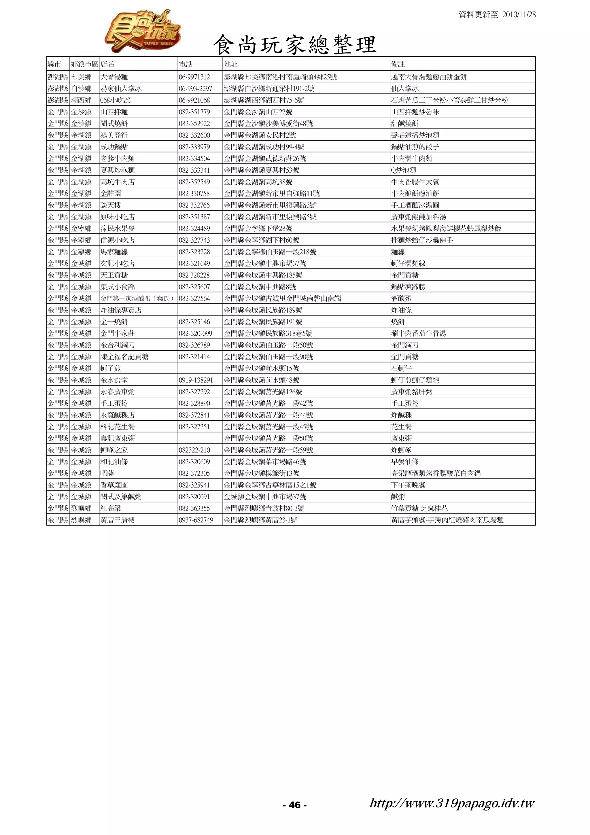 資料更新至 2010/11/28



                                       食尚玩家總整理
縣市   鄉鎮市區 店名              電話            地址                      備註
澎湖縣 七美鄉   大骨湯麵            06-9971312    澎湖縣七美鄉南港村南滬崎頭4鄰25號      越南大骨湯麵蔥油餅蛋餅
澎湖縣 白沙鄉   易家仙人掌冰          06-993-2297   澎湖縣白沙鄉新通梁村191-2號        仙人掌冰
澎湖縣 湖西鄉   068小吃部          06-9921068    澎湖縣湖西鄉湖西村75-6號          石斑苦瓜三干米粉小管海鮮三甘炒米粉
金門縣 金沙鎮   山西拌麵            082-351779    金門縣金沙鎮山西22號             山西拌麵炒魯味
金門縣 金沙鎮   閩式燒餅            082-352922    金門縣金沙鎮沙美博愛街48號          甜鹹燒餅
金門縣 金湖鎮   鴻美商行            082-332600    金門縣金湖鎮安民村2號             聲名遠播炒泡麵
金門縣 金湖鎮   成功鍋貼            082-333979    金門縣金湖鎮成功村99-4號          鍋貼油煎的餃子
金門縣 金湖鎮   老爹牛肉麵           082-334504    金門縣金湖鎮武德新莊26號           牛肉湯牛肉麵
金門縣 金湖鎮   夏興炒泡麵           082-333341    金門縣金湖鎮夏興村53號            Q炒泡麵
金門縣 金湖鎮   高坑牛肉店           082-352549    金門縣金湖鎮高坑38號             牛肉香腸牛大餐
金門縣 金湖鎮   金許園             082 330758    金門縣金湖鎮新市里自強路11號         牛肉餡餅蔥油餅
金門縣 金湖鎮   談天樓             082 332766    金門縣金湖鎮新市里復興路3號          手工酒釀冰湯圓
金門縣 金湖鎮   原味小吃店           082-351387    金門縣金湖鎮新市里復興路5號          廣東粥餛飩加料湯
金門縣 金寧鄉   湶民水果餐           082-324489    金門縣金寧鄉下堡28號             水果餐焗烤鳳梨海鮮櫻花蝦鳳梨炒飯
金門縣 金寧鄕   信源小吃店           082-327743    金門縣金寧鄉湖下村60號            拌麵炒蛤仔沙蟲佛手
金門縣 金寧鄕   馬家麵線            082-323228    金門縣金寧鄕伯玉路一段218號         麵線
金門縣 金城鎮   文記小吃店           082-321649    金門縣金城鎮中興市場37號           蚵仔湯麵線
金門縣 金城鎮   天王貢糖            082 328228    金門縣金城鎮中興路185號           金門貢糖
金門縣 金城鎮   集成小食部           082-325607    金門縣金城鎮中興路8號             鍋貼凍蹄膀
金門縣 金城鎮   金門第一家酒釀蛋（葉氏） 082-327564       金門縣金城鎮古城里金門城南磐山南端       酒釀蛋
金門縣 金城鎮   炸油條專賣店                        金門縣金城鎮民族路189號           炸油條
金門縣 金城鎮   金一燒餅            082-325146    金門縣金城鎮民族路191號           燒餅
金門縣 金城鎮   金門牛家莊           082-320-099   金門縣金城鎮民族路318巷5號         涮牛肉番茄牛骨湯
金門縣 金城鎮   金合利鋼刀           082-326789    金門縣金城鎮伯玉路一段50號          金門鋼刀
金門縣 金城鎮   陳金福名記貢糖         082-321414    金門縣金城鎮伯玉路一段90號          金門貢糖
金門縣 金城鎮   蚵子煎                           金門縣金城鎮前水頭15號            石蚵仔
金門縣 金城鎮   金水食堂            0919-138291   金門縣金城鎮前水頭48號            蚵仔煎蚵仔麵線
金門縣 金城鎮   永春廣東粥           082-327292    金門縣金城鎮莒光路126號           廣東粥豬肝粥
金門縣 金城鎮   手工蛋捲            082-328890    金門縣金城鎮莒光路一段42號          手工蛋捲
金門縣 金城鎮   永寬鹹粿店           082-372841    金門縣金城鎮莒光路一段44號          炸鹹粿
金門縣 金城鎮   科記花生湯           082-327251    金門縣金城鎮莒光路一段45號          花生湯
金門縣 金城鎮   壽記廣東粥                         金門縣金城鎮莒光路一段50號          廣東粥
金門縣 金城鎮   蚵嗲之家            082322-210    金門縣金城鎮莒光路一段59號          炸蚵爹
金門縣 金城鎮   和記油條            082-320609    金門縣金城鎮菜市場路46號           早餐油條
金門縣 金城鎮   吧薩              082-372305    金門縣金城鎮模範街13號            高梁調酒類烤香腸酸菜白肉鍋
金門縣 金城鎮   香草庭園            082-325941    金門縣金寧鄉古寧林厝15之1號         下午茶晚餐
金門縣 金城鎮   閔式及第鹹粥          082-320091    金城鎮金城鎮中興市場37號           鹹粥
金門縣 烈嶼鄉   紅高粱             082-363355    金門縣烈嶼鄉青歧村80-3號          竹葉貢糖 芝麻桂花
金門縣 烈嶼鄉   黃厝三層樓           0937-682749   金門縣烈嶼鄉黃厝23-1號           黃厝芋頭餐-芋戀肉紅燒豬肉南瓜湯麵




                                                  - 46 -     http://www.319papago.idv.tw
 