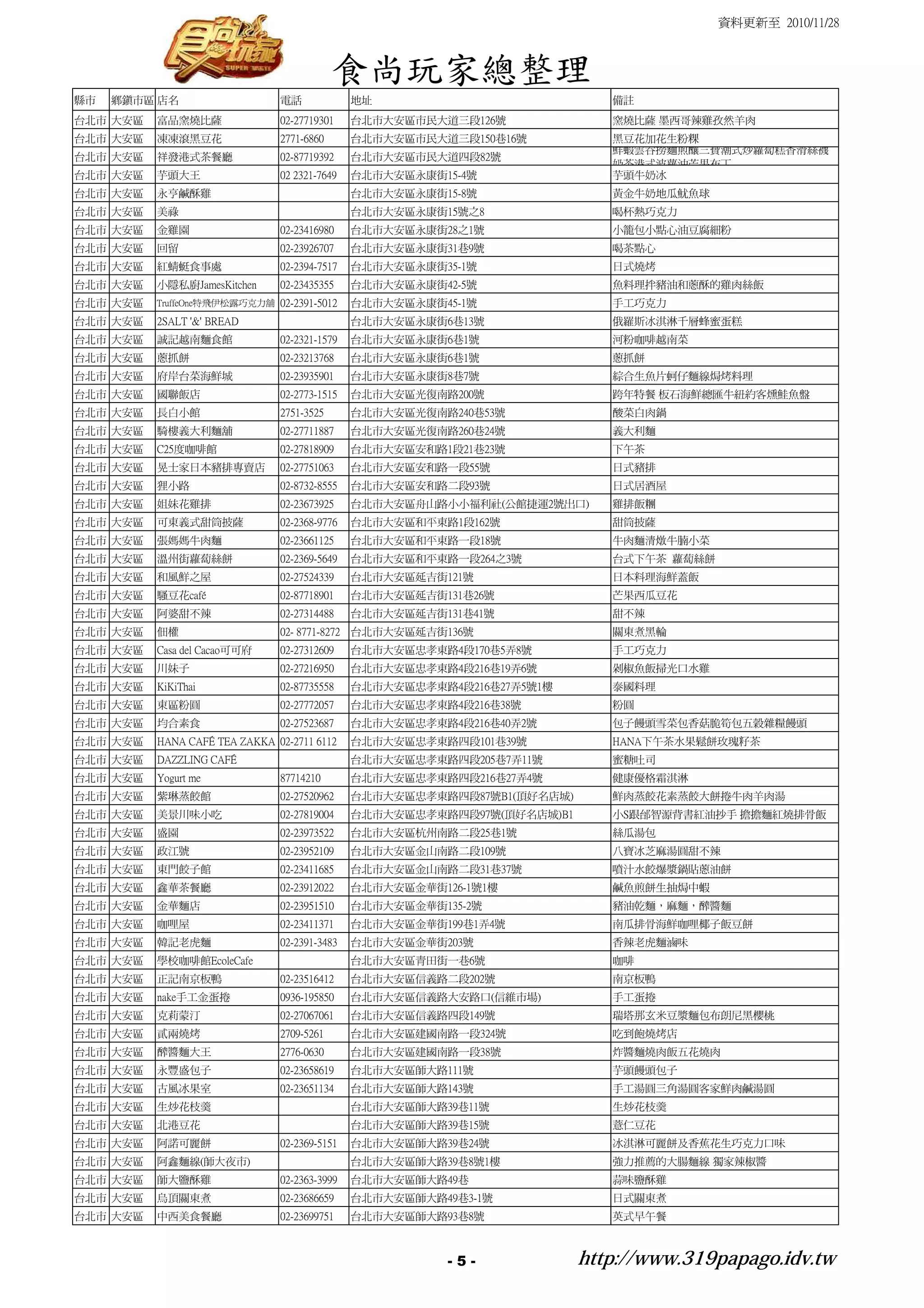 資料更新至 2010/11/28



                                           食尚玩家總整理
縣市   鄉鎮市區 店名                   電話             地址                            備註
台北市 大安區   富品窯燒比薩               02-27719301    台北市大安區市民大道三段126號              窯燒比薩 墨西哥辣雞孜然羊肉
台北市 大安區   凍凍滾黑豆花               2771-6860      台北市大安區市民大道三段150巷16號           黑豆花加花生粉粿
                                                                            鮮蝦雲吞撈麵煎釀三寶潮式炒蘿蔔糕香滑絲襪
台北市 大安區   祥發港式茶餐廳              02-87719392    台北市大安區市民大道四段82號
                                                                            奶茶港式波蘿油芒果布丁
台北市 大安區   芋頭大王                 02 2321-7649   台北市大安區永康街15-4號                芋頭牛奶冰
台北市 大安區   永亨鹹酥雞                               台北市大安區永康街15-8號                黃金牛奶地瓜魷魚球
台北市 大安區   美祿                                  台北市大安區永康街15號之8                喝杯熱巧克力
台北市 大安區   金雞園                  02-23416980    台北市大安區永康街28之1號                小籠包小點心油豆腐細粉
台北市 大安區   回留                   02-23926707    台北市大安區永康街31巷9號                喝茶點心
台北市 大安區   紅蜻蜓食事處               02-2394-7517   台北市大安區永康街35-1號                日式燒烤
台北市 大安區   小隱私廚JamesKitchen     02-23435355    台北市大安區永康街42-5號                魚料理拌豬油和蔥酥的雞肉絲飯
台北市 大安區   TruffeOne特飛伊松露巧克力舖 02-2391-5012     台北市大安區永康街45-1號                手工巧克力
台北市 大安區   2SALT '&' BREAD                     台北市大安區永康街6巷13號                俄羅斯冰淇淋千層蜂蜜蛋糕
台北市 大安區   誠記越南麵食館              02-2321-1579   台北市大安區永康街6巷1號                 河粉咖啡越南菜
台北市 大安區   蔥抓餅                  02-23213768    台北市大安區永康街6巷1號                 蔥抓餅
台北市 大安區   府岸台菜海鮮城              02-23935901    台北市大安區永康街8巷7號                 綜合生魚片蚵仔麵線焗烤料理
台北市 大安區   國聯飯店                 02-2773-1515   台北市大安區光復南路200號                跨年特餐 板石海鮮總匯牛紐約客燻鮭魚盤
台北市 大安區   長白小館                 2751-3525      台北市大安區光復南路240巷53號             酸菜白肉鍋
台北市 大安區   騎樓義大利麵舖              02-27711887    台北市大安區光復南路260巷24號             義大利麵
台北市 大安區   C25度咖啡館              02-27818909    台北市大安區安和路1段21巷23號             下午茶
台北市 大安區   晃士家日本豬排專賣店           02-27751063    台北市大安區安和路一段55號                日式豬排
台北市 大安區   狸小路                  02-8732-8555   台北市大安區安和路二段93號                日式居酒屋
台北市 大安區   姐妹花雞排                02-23673925    台北市大安區舟山路小小福利社(公館捷運2號出口)      雞排飯糰
台北市 大安區   可東義式甜筒披薩             02-2368-9776   台北市大安區和平東路1段162號              甜筒披薩
台北市 大安區   張媽媽牛肉麵               02-23661125    台北市大安區和平東路一段18號               牛肉麵清燉牛腩小菜
台北市 大安區   溫州街蘿蔔絲餅              02-2369-5649   台北市大安區和平東路一段264之3號            台式下午茶 蘿蔔絲餅
台北市 大安區   和風鮮之屋                02-27524339    台北市大安區延吉街121號                 日本料理海鮮蓋飯
台北市 大安區   騷豆花café              02-87718901    台北市大安區延吉街131巷26號              芒果西瓜豆花
台北市 大安區   阿婆甜不辣                02-27314488    台北市大安區延吉街131巷41號              甜不辣
台北市 大安區   佃權                   02- 8771-8272 台北市大安區延吉街136號                  關東煮黑輪
台北市 大安區   Casa del Cacao可可府    02-27312609    台北市大安區忠孝東路4段170巷5弄8號          手工巧克力
台北市 大安區   川妹子                  02-27216950    台北市大安區忠孝東路4段216巷19弄6號         剁椒魚飯掃光口水雞
台北市 大安區   KiKiThai             02-87735558    台北市大安區忠孝東路4段216巷27弄5號1樓       泰國料理
台北市 大安區   東區粉圓                 02-27772057    台北市大安區忠孝東路4段216巷38號           粉圓
台北市 大安區   均合素食                 02-27523687    台北市大安區忠孝東路4段216巷40弄2號         包子饅頭雪菜包香菇脆筍包五穀雜糧饅頭
台北市 大安區   HANA CAFÉ TEA ZAKKA 02-2711 6112    台北市大安區忠孝東路四段101巷39號           HANA下午茶水果鬆餅玫瑰籽茶
台北市 大安區   DAZZLING CAFÉ                       台北市大安區忠孝東路四段205巷7弄11號         蜜糖吐司
台北市 大安區   Yogurt me            87714210       台北市大安區忠孝東路四段216巷27弄4號         健康優格霜淇淋
台北市 大安區   紫琳蒸餃館                02-27520962    台北市大安區忠孝東路四段87號B1(頂好名店城)      鮮肉蒸餃花素蒸餃大餅捲牛肉羊肉湯
台北市 大安區   美景川味小吃               02-27819004    台北市大安區忠孝東路四段97號(頂好名店城)B1      小S跟邰智源背書紅油抄手 擔擔麵紅燒排骨飯
台北市 大安區   盛園                   02-23973522    台北市大安區杭州南路二段25巷1號             絲瓜湯包
台北市 大安區   政江號                  02-23952109    台北市大安區金山南路二段109號              八寶冰芝麻湯圓甜不辣
台北市 大安區   東門餃子館                02-23411685    台北市大安區金山南路二段31巷37號            噴汁水餃爆漿鍋貼蔥油餅
台北市 大安區   鑫華茶餐廳                02-23912022    台北市大安區金華街126-1號1樓             鹹魚煎餅生抽焗中蝦
台北市 大安區   金華麵店                 02-23951510    台北市大安區金華街135-2號               豬油乾麵，麻麵，醡醬麵
台北市 大安區   咖哩屋                  02-23411371    台北市大安區金華街199巷1弄4號             南瓜排骨海鮮咖哩椰子飯豆餅
台北市 大安區   韓記老虎麵                02-2391-3483   台北市大安區金華街203號                 香辣老虎麵滷味
台北市 大安區   學校咖啡館EcoleCafe                      台北市大安區青田街一巷6號                 咖啡
台北市 大安區   正記南京板鴨               02-23516412    台北市大安區信義路二段202號               南京板鴨
台北市 大安區   nake手工金蛋捲            0936-195850    台北市大安區信義路大安路口(信維市場)           手工蛋捲
台北市 大安區   克莉蒙汀                 02-27067061    台北市大安區信義路四段149號               瑞塔那玄米豆漿麵包布朗尼黑櫻桃
台北市 大安區   貳兩燒烤                 2709-5261      台北市大安區建國南路一段324號              吃到飽燒烤店
台北市 大安區   醡醬麵大王                2776-0630      台北市大安區建國南路一段38號               炸醬麵燒肉飯五花燒肉
台北市 大安區   永豐盛包子                02-23658619    台北市大安區師大路111號                 芋頭饅頭包子
台北市 大安區   古風冰果室                02-23651134    台北市大安區師大路143號                 手工湯圓三角湯圓客家鮮肉鹹湯圓
台北市 大安區   生炒花枝羹                               台北市大安區師大路39巷11號               生炒花枝羹
台北市 大安區   北港豆花                                台北市大安區師大路39巷15號               薏仁豆花
台北市 大安區   阿諾可麗餅                02-2369-5151   台北市大安區師大路39巷24號               冰淇淋可麗餅及香蕉花生巧克力口味
台北市 大安區   阿鑫麵線(師大夜市)                          台北市大安區師大路39巷8號1樓              強力推薦的大腸麵線 獨家辣椒醬
台北市 大安區   師大鹽酥雞                02-2363-3999   台北市大安區師大路49巷                  蒜味鹽酥雞
台北市 大安區   烏頂關東煮                02-23686659    台北市大安區師大路49巷3-1號              日式關東煮
台北市 大安區   中西美食餐廳               02-23699751    台北市大安區師大路93巷8號                英式早午餐



                                                         -5-             http://www.319papago.idv.tw
 
