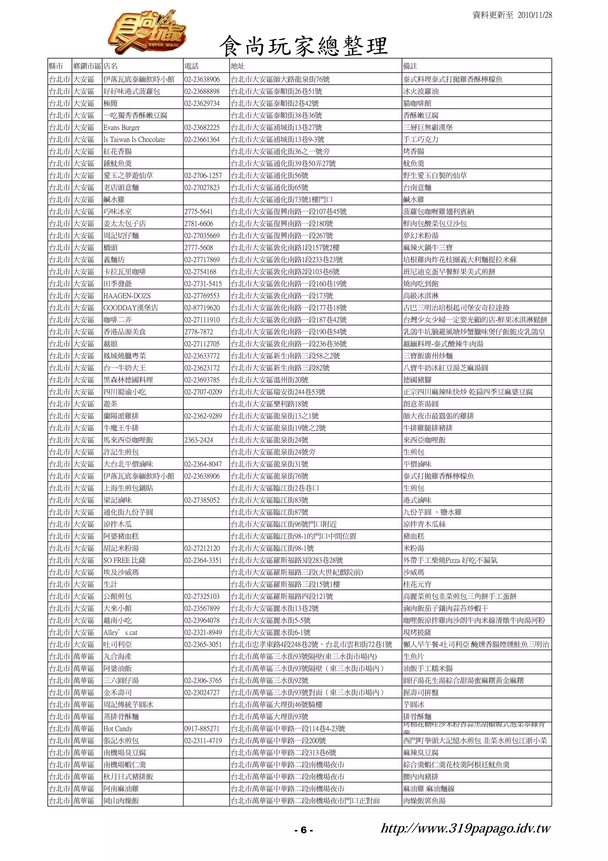 資料更新至 2010/11/28



                                                食尚玩家總整理
縣市   鄉鎮市區 店名                       電話             地址                            備註
台北市 大安區   伊落瓦底泰緬飲時小館               02-23638906    台北市大安區師大路龍泉街76號               泰式料理泰式打拋雞香酥檸檬魚
台北市 大安區   好好味港式菠蘿包                 02-23688898    台北市大安區泰順街26巷51號               冰火波蘿油
台北市 大安區   極簡                       02-23629734    台北市大安區泰順街2巷42號                貓咖啡館
台北市 大安區   一吃獨秀香酥嫩豆腐                               台北市大安區泰順街38巷36號               香酥嫩豆腐
台北市 大安區   Evans Burger             02-23682225    台北市大安區浦城街13巷27號               三層巨無霸漢堡
台北市 大安區   Is Taiwan Is Chocolate   02-23661364    台北市大安區浦城街13巷9-3號              手工巧克力
台北市 大安區   紅花香腸                                    台北市大安區通化街36之一號旁               烤香腸
台北市 大安區   鍾魷魚羹                                    台北市大安區通化街39巷50弄27號            魷魚羹
台北市 大安區   愛玉之夢遊仙草                  02-2706-1257   台北市大安區通化街56號                  野生愛玉自製的仙草
台北市 大安區   老店頭意麵                    02-27027823    台北市大安區通化街65號                  台南意麵
台北市 大安區   鹹水雞                                     台北市大安區通化街73號1樓門口              鹹水雞
台北市 大安區   巧味冰室                     2775-5641      台北市大安區復興南路一段107巷45號           菠蘿包咖喱雞翅利賓納
台北市 大安區   姜太太包子店                   2781-6606      台北市大安區復興南路一段180號              鮮肉包酸菜包豆沙包
台北市 大安區   周記切仔麵                    02-27035669    台北市大安區復興南路一段267號              夢幻米粉湯
台北市 大安區   橋頭                       2777-5608      台北市大安區敦化南路1段157號2樓            麻辣火鍋牛三寶
台北市 大安區   義麵坊                      02-27717869    台北市大安區敦化南路1段233巷23號           培根雞肉炸花枝圈義大利麵提拉米蘇
台北市 大安區   卡拉瓦里咖啡                   02-2754168     台北市大安區敦化南路2段103巷6號            班尼迪克蛋早餐鮮果美式煎餅
台北市 大安區   田季發爺                     02-2731-5415   台北市大安區敦化南路一段160巷19號           燒肉吃到飽
台北市 大安區   HAAGEN-DOZS              02-27769553    台北市大安區敦化南路一段173號              高級冰淇淋
台北市 大安區   GOODDAY漢堡店               02-87719620    台北市大安區敦化南路一段177巷18號           古巴三明治培根起司堡安奇拉達捲
台北市 大安區   咖啡二弄                     02-27111910    台北市大安區敦化南路一段187巷42號           台灣少女少婦一定要光顧的店-鮮果冰淇淋鬆餅
台北市 大安區   香港品源美食                   2778-7872      台北市大安區敦化南路一段190巷54號           乳鴿牛坑腩避風塘炒蟹臘味煲仔飯脆皮乳鴿皇
台北市 大安區   越娘                       02-27112705    台北市大安區敦化南路一段236巷36號           越緬料理-泰式酸辣牛肉湯
台北市 大安區   鳳城燒臘粵菜                   02-23633772    台北市大安區新生南路三段58之2號             三寶飯廣州炒麵
台北市 大安區   台一牛奶大王                   02-23623172    台北市大安區新生南路三段82號               八寶牛奶冰紅豆湯芝麻湯圓
台北市 大安區   黑森林德國料理                  02-23693785    台北市大安區溫州街20號                  德國豬腳
台北市 大安區   四川蜀渝小吃                   02-2707-0209   台北市大安區瑞安街244巷53號              正宗四川麻辣味快炒 乾扁四季豆麻婆豆腐
台北市 大安區   遊茶                                      台北市大安區樂利路18號                  創意茶湯圓
台北市 大安區   蘭陽派雞排                    02-2362-9289   台北市大安區龍泉街13之1號                師大夜市最囂張的雞排
台北市 大安區   牛魔王牛排                                   台北市大安區龍泉街19號之2號               牛排雞腿排豬排
台北市 大安區   馬來西亞咖哩飯                  2363-2424      台北市大安區龍泉街24號                  來西亞咖哩飯
台北市 大安區   許記生煎包                                   台北市大安區龍泉街24號旁                 生煎包
台北市 大安區   大台北平價滷味                  02-2364-8047   台北市大安區龍泉街31號                  平價滷味
台北市 大安區   伊落瓦底泰緬飲時小館               02-23638906    台北市大安區龍泉街76號                  泰式打拋雞香酥檸檬魚
台北市 大安區   上海生煎包鍋貼                                 台北市大安區臨江街2巷巷口                 生煎包
台北市 大安區   梁記滷味                     02-27385052    台北市大安區臨江街83號                  港式滷味
台北市 大安區   通化街九份芋圓                                 台北市大安區臨江街87號                  九份芋圓 、鹽水雞
台北市 大安區   涼拌木瓜                                    台北市大安區臨江街96號門口附近              涼拌青木瓜絲
台北市 大安區   阿婆豬血糕                                   台北市大安區臨江街98-1的門口中間位置          豬血糕
台北市 大安區   胡記米粉湯                    02-27212120    台北市大安區臨江街98-1號                米粉湯
台北市 大安區   SO FREE 比薩               02-2364-3351   台北市大安區羅斯福路3段283巷28號           外帶手工柴燒Pizza 好吃不漏氣
台北市 大安區   埃及沙威瑪                                   台北市大安區羅斯福路三段(大世紀戲院前)          沙威瑪
台北市 大安區   生計                                      台北市大安區羅斯福路三段15號1樓             桂花元宵
台北市 大安區   公館煎包                     02-27325103    台北市大安區羅斯福路四段121號              高麗菜煎包韭菜煎包三角餅手工蛋餅
台北市 大安區   大來小館                     02-23567899    台北市大安區麗水街13巷2號                滷肉飯茄子鑲肉蒜苔炒蝦干
台北市 大安區   越南小吃                     02-23964078    台北市大安區麗水街5-5號                 咖哩飯涼拌雞肉沙朗牛肉米線清燉牛肉湯河粉
台北市 大安區   Alley’s cat              02-2321-8949   台北市大安區麗水街6-1號                 現烤披薩
台北市 大安區   吐司利亞                     02-2365-3051   台北市忠孝東路4段248巷2號、台北市雲和街72巷1號   懶人早午餐-吐司利亞 醃燻香腸煙燻鮭魚三明治
台北市 萬華區   丸合海產                                    台北巿萬華區三水街93號隔壁(東三水街市場內)       生魚片
台北市 萬華區   阿婆油飯                                    台北巿萬華區三水街93號隔壁（東三水街市場內）       油飯手工糯米腸
台北市 萬華區   三六圓仔湯                    02-2306-3765   台北市萬華區三水街92號                  圓仔湯花生湯綜合甜湯蜜麻糬黃金麻糬
台北市 萬華區   金禾壽司                     02-23024727    台北市萬華區三水街93號對面（東三水街市場內）       握壽司拼盤
台北市 萬華區   周記傳統芋圓冰                                 台北市萬華區大理街46號騎樓                芋圓冰
台北市 萬華區   蒸排骨酥麵                                   台北市萬華區大理街93號                  排骨酥麵
                                                                                烤棉花糖哇沙米粉香蒜黑胡椒韓式泡菜翠綠青
台北市 萬華區   Hot Candy                0917-885271    台北市萬華區中華路一段114巷4-23號
                                                                                蔥
台北市 萬華區   張記水煎包                    02-2311-4719   台北市萬華區中華路一段200號               西門町拳頭大記憶水煎包 韭菜水煎包江浙小菜
台北市 萬華區   南機場臭豆腐                                  台北市萬華區中華路二段313巷6號             麻辣臭豆腐
台北市 萬華區   南機場蝦仁羹                                  台北市萬華區中華路二段南機場夜市              綜合羹蝦仁羹花枝羹阿根廷魷魚羹
台北市 萬華區   秋月日式豬排飯                                 台北市萬華區中華路二段南機場夜市              腰內肉豬排
台北市 萬華區   阿南麻油雞                                   台北市萬華區中華路二段南機場夜市              麻油雞 麻油麵線
台北市 萬華區   岡山肉燥飯                                   台北市萬華區中華路二段南機場夜市門口正對面         肉燥飯郭魚湯



                                                             -6-            http://www.319papago.idv.tw
 
