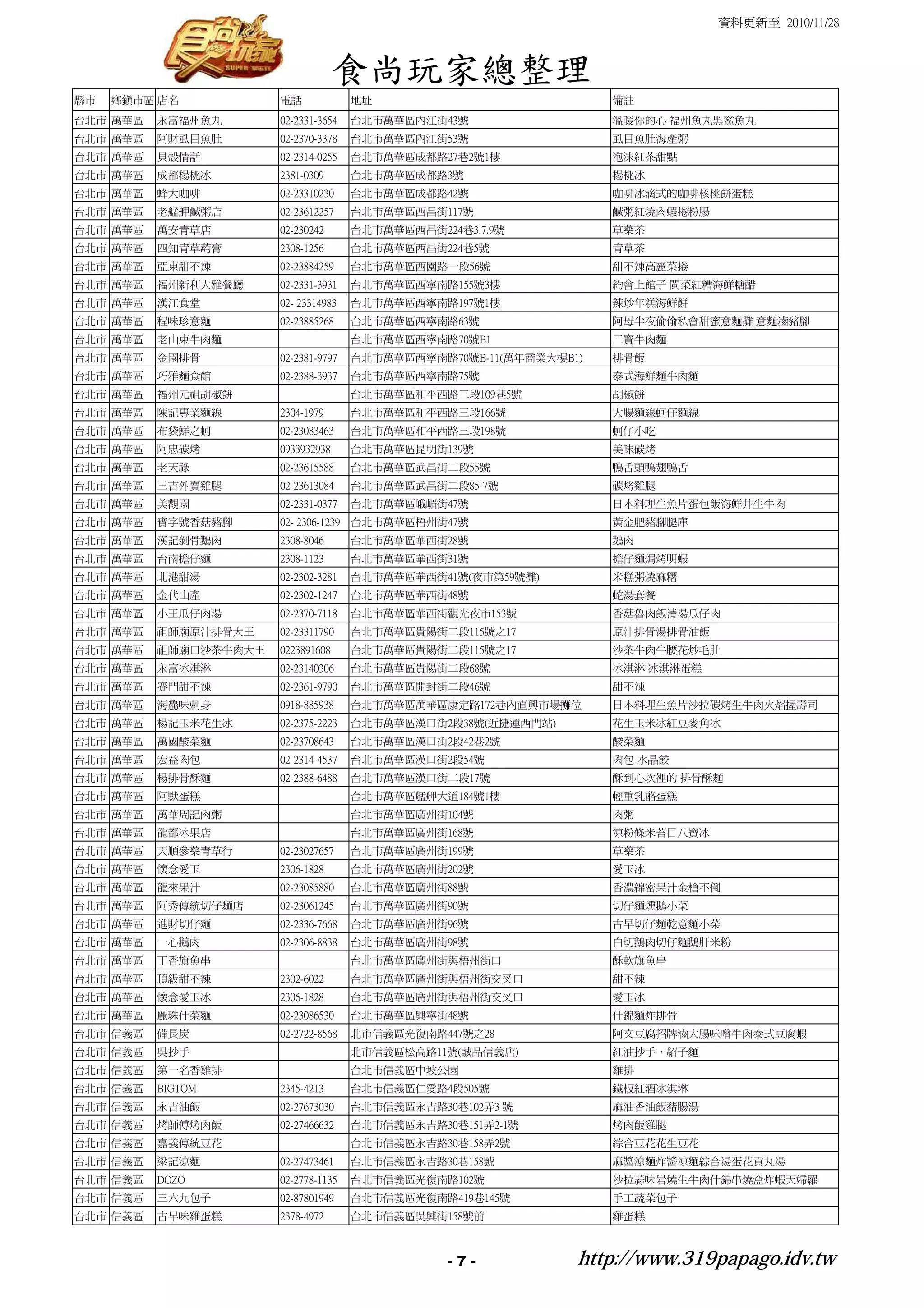 資料更新至 2010/11/28



                                    食尚玩家總整理
縣市   鄉鎮市區 店名           電話             地址                            備註
台北市 萬華區   永富福州魚丸       02-2331-3654   台北市萬華區內江街43號                  溫暖你的心 福州魚丸黑鯊魚丸
台北市 萬華區   阿財虱目魚肚       02-2370-3378   台北市萬華區內江街53號                  虱目魚肚海產粥
台北市 萬華區   貝殼情話         02-2314-0255   台北市萬華區成都路27巷2號1樓              泡沫紅茶甜點
台北市 萬華區   成都楊桃冰        2381-0309      台北市萬華區成都路3號                   楊桃冰
台北市 萬華區   蜂大咖啡         02-23310230    台北市萬華區成都路42號                  咖啡冰滴式的咖啡核桃餅蛋糕
台北市 萬華區   老艋舺鹹粥店       02-23612257    台北市萬華區西昌街117號                 鹹粥紅燒肉蝦捲粉腸
台北市 萬華區   萬安青草店        02-230242      台北市萬華區西昌街224巷3.7.9號           草藥茶
台北市 萬華區   四知青草葯膏       2308-1256      台北市萬華區西昌街224巷5號               青草茶
台北市 萬華區   亞東甜不辣        02-23884259    台北市萬華區西園路一段56號                甜不辣高麗菜捲
台北市 萬華區   福州新利大雅餐廳     02-2331-3931   台北市萬華區西寧南路155號3樓              約會上館子 閩菜紅糟海鮮糖醋
台北市 萬華區   漢江食堂         02- 23314983   台北市萬華區西寧南路197號1樓              辣炒年糕海鮮餅
台北市 萬華區   程味珍意麵        02-23885268    台北市萬華區西寧南路63號                 阿母半夜偷偷私會甜蜜意麵攤 意麵滷豬腳
台北市 萬華區   老山東牛肉麵                      台北市萬華區西寧南路70號B1               三寶牛肉麵
台北市 萬華區   金園排骨         02-2381-9797   台北市萬華區西寧南路70號B-11(萬年商業大樓B1)   排骨飯
台北市 萬華區   巧雅麵食館        02-2388-3937   台北市萬華區西寧南路75號                 泰式海鮮麵牛肉麵
台北市 萬華區   福州元祖胡椒餅                     台北市萬華區和平西路三段109巷5號            胡椒餅
台北市 萬華區   陳記專業麵線       2304-1979      台北市萬華區和平西路三段166號              大腸麵線蚵仔麵線
台北市 萬華區   布袋鮮之蚵        02-23083463    台北市萬華區和平西路三段198號              蚵仔小吃
台北市 萬華區   阿忠碳烤         0933932938     台北市萬華區昆明街139號                 美味碳烤
台北市 萬華區   老天祿          02-23615588    台北市萬華區武昌街二段55號                鴨舌頭鴨翅鴨舌
台北市 萬華區   三吉外賣雞腿       02-23613084    台北市萬華區武昌街二段85-7號              碳烤雞腿
台北市 萬華區   美觀園          02-2331-0377   台北市萬華區峨嵋街47號                  日本料理生魚片蛋包飯海鮮井生牛肉
台北市 萬華區   寶字號香菇豬腳      02- 2306-1239 台北市萬華區梧州街47號                   黃金肥豬腳腿庫
台北市 萬華區   漢記剝骨鵝肉       2308-8046      台北市萬華區華西街28號                  鵝肉
台北市 萬華區   台南擔仔麵        2308-1123      台北市萬華區華西街31號                  擔仔麵焗烤明蝦
台北市 萬華區   北港甜湯         02-2302-3281   台北市萬華區華西街41號(夜市第59號攤)         米糕粥燒麻糬
台北市 萬華區   金代山產         02-2302-1247   台北市萬華區華西街48號                  蛇湯套餐
台北市 萬華區   小王瓜仔肉湯       02-2370-7118   台北市萬華區華西街觀光夜市153號             香菇魯肉飯清湯瓜仔肉
台北市 萬華區   祖師廟原汁排骨大王    02-23311790    台北市萬華區貴陽街二段115號之17            原汁排骨湯排骨油飯
台北市 萬華區   祖師廟口沙茶牛肉大王   0223891608     台北市萬華區貴陽街二段115號之17            沙茶牛肉牛腰花炒毛肚
台北市 萬華區   永富冰淇淋        02-23140306    台北市萬華區貴陽街二段68號                冰淇淋 冰淇淋蛋糕
台北市 萬華區   賽門甜不辣        02-2361-9790   台北市萬華區開封街二段46號                甜不辣
台北市 萬華區   海鱻味刺身        0918-885938    台北市萬華區萬華區康定路172巷內直興市場攤位       日本料理生魚片沙拉碳烤生牛肉火焰握壽司
台北市 萬華區   楊記玉米花生冰      02-2375-2223   台北市萬華區漢口街2段38號(近捷運西門站)        花生玉米冰紅豆麥角冰
台北市 萬華區   萬國酸菜麵        02-23708643    台北市萬華區漢口街2段42巷2號              酸菜麵
台北市 萬華區   宏益肉包         02-2314-4537   台北市萬華區漢口街2段54號                肉包 水晶餃
台北市 萬華區   楊排骨酥麵        02-2388-6488   台北市萬華區漢口街二段17號                酥到心坎裡的 排骨酥麵
台北市 萬華區   阿默蛋糕                        台北市萬華區艋舺大道184號1樓              輕重乳酪蛋糕
台北市 萬華區   萬華周記肉粥                      台北市萬華區廣州街104號                 肉粥
台北市 萬華區   龍都冰果店                       台北市萬華區廣州街168號                 涼粉條米苔目八寶冰
台北市 萬華區   天順參藥青草行      02-23027657    台北市萬華區廣州街199號                 草藥茶
台北市 萬華區   懷念愛玉         2306-1828      台北市萬華區廣州街202號                 愛玉冰
台北市 萬華區   龍來果汁         02-23085880    台北市萬華區廣州街88號                  香濃綿密果汁金槍不倒
台北市 萬華區   阿秀傳統切仔麵店     02-23061245    台北市萬華區廣州街90號                  切仔麵燻鵝小菜
台北市 萬華區   進財切仔麵        02-2336-7668   台北市萬華區廣州街96號                  古早切仔麵乾意麵小菜
台北市 萬華區   一心鵝肉         02-2306-8838   台北市萬華區廣州街98號                  白切鵝肉切仔麵鵝肝米粉
台北市 萬華區   丁香旗魚串                       台北市萬華區廣州街與梧州街口                酥軟旗魚串
台北市 萬華區   頂級甜不辣        2302-6022      台北市萬華區廣州街與梧州街交叉口              甜不辣
台北市 萬華區   懷念愛玉冰        2306-1828      台北市萬華區廣州街與梧州街交叉口              愛玉冰
台北市 萬華區   麗珠什菜麵        02-23086530    台北市萬華區興寧街48號                  什錦麵炸排骨
台北市 信義區   備長炭          02-2722-8568   北市信義區光復南路447號之28              阿文豆腐招牌滷大腸味噌牛肉泰式豆腐蝦
台北市 信義區   吳抄手                         北市信義區松高路11號(誠品信義店)            紅油抄手，紹子麵
台北市 信義區   第一名香雞排                      台北市信義區中坡公園                    雞排
台北市 信義區   BIGTOM       2345-4213      台北市信義區仁愛路4段505號               鐵板紅酒冰淇淋
台北市 信義區   永吉油飯         02-27673030    台北市信義區永吉路30巷102弄3 號           麻油香油飯豬腸湯
台北市 信義區   烤師傅烤肉飯       02-27466632    台北市信義區永吉路30巷151弄2-1號          烤肉飯雞腿
台北市 信義區   嘉義傳統豆花                      台北市信義區永吉路30巷158弄2號            綜合豆花花生豆花
台北市 信義區   梁記涼麵         02-27473461    台北市信義區永吉路30巷158號              麻醬涼麵炸醬涼麵綜合湯蛋花貢丸湯
台北市 信義區   DOZO         02-2778-1135   台北市信義區光復南路102號                沙拉蒜味岩燒生牛肉什錦串燒盒炸蝦天婦羅
台北市 信義區   三六九包子        02-87801949    台北市信義區光復南路419巷145號            手工蔬菜包子
台北市 信義區   古早味雞蛋糕       2378-4972      台北市信義區吳興街158號前                雞蛋糕



                                                 -7-            http://www.319papago.idv.tw
 