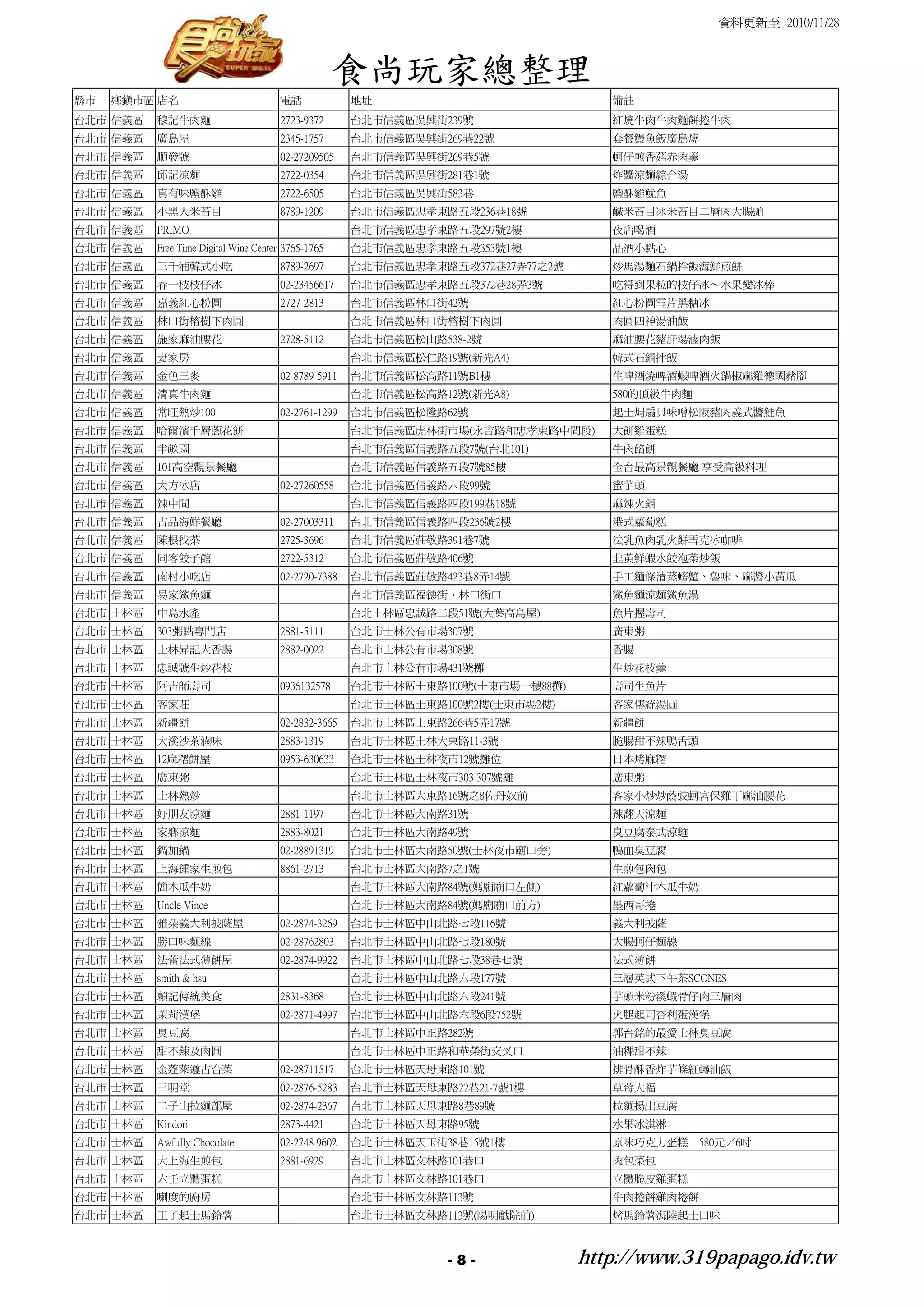 資料更新至 2010/11/28



                                                    食尚玩家總整理
縣市   鄉鎮市區 店名                          電話             地址                            備註
台北市 信義區   穆記牛肉麵                       2723-9372      台北市信義區吳興街239號                 紅燒牛肉牛肉麵餅捲牛肉
台北市 信義區   廣島屋                         2345-1757      台北市信義區吳興街269巷22號              套餐鰻魚飯廣島燒
台北市 信義區   順發號                         02-27209505    台北市信義區吳興街269巷5號               蚵仔煎香菇赤肉羹
台北市 信義區   邱記涼麵                        2722-0354      台北市信義區吳興街281巷1號               炸醬涼麵綜合湯
台北市 信義區   真有味鹽酥雞                      2722-6505      台北市信義區吳興街583巷                 鹽酥雞魷魚
台北市 信義區   小黑人米苔目                      8789-1209      台北市信義區忠孝東路五段236巷18號           鹹米苔目冰米苔目二層肉大腸頭
台北市 信義區   PRIMO                                      台北市信義區忠孝東路五段297號2樓            夜店喝酒
台北市 信義區   Free Time Digital Wine Center 3765-1765    台北市信義區忠孝東路五段353號1樓            品酒小點心
台北市 信義區   三千浦韓式小吃                     8789-2697      台北市信義區忠孝東路五段372巷27弄77之2號      炒馬湯麵石鍋拌飯海鮮煎餅
台北市 信義區   春一枝枝仔冰                      02-23456617    台北市信義區忠孝東路五段372巷28弄3號         吃得到果粒的枝仔冰～水果變冰棒
台北市 信義區   嘉義紅心粉圓                      2727-2813      台北市信義區林口街42號                  紅心粉圓雪片黑糖冰
台北市 信義區   林口街榕樹下肉圓                                   台北市信義區林口街榕樹下肉圓                肉圓四神湯油飯
台北市 信義區   施家麻油腰花                      2728-5112      台北市信義區松山路538-2號               麻油腰花豬肝湯滷肉飯
台北市 信義區   妻家房                                        台北市信義區松仁路19號(新光A4)            韓式石鍋拌飯
台北市 信義區   金色三麥                        02-8789-5911   台北市信義區松高路11號B1樓               生啤酒燒啤酒蝦啤酒火鍋椒麻雞德國豬腳
台北市 信義區   清真牛肉麵                                      台北市信義區松高路12號(新光A8)            580的頂級牛肉麵
台北市 信義區   常旺熱炒100                     02-2761-1299   台北市信義區松隆路62號                  起士焗扇貝味噌松阪豬肉義式醬鮭魚
台北市 信義區   哈爾濱千層蔥花餅                                   台北市信義區虎林街市場(永吉路和忠孝東路中間段)      大餅雞蛋糕
台北市 信義區   半畝園                                        台北市信義區信義路五段7號(台北101)          牛肉餡餅
台北市 信義區   101高空觀景餐廳                                  台北市信義區信義路五段7號85樓              全台最高景觀餐廳 享受高級料理
台北市 信義區   大方冰店                        02-27260558    台北市信義區信義路六段99號                蜜芋頭
台北市 信義區   辣中間                                        台北市信義區信義路四段199巷18號            麻辣火鍋
台北市 信義區   吉品海鮮餐廳                      02-27003311
   台北市信義區信義路四段236號2樓             港式蘿蔔糕
台北市 信義區   陳根找茶                        2725-3696      台北市信義區莊敬路391巷7號               法乳魚肉乳火餅雪克冰咖啡
台北市 信義區   同客餃子館                       2722-5312      台北市信義區莊敬路406號                 韭黃鮮蝦水餃泡菜炒飯
台北市 信義區   南村小吃店                       02-2720-7388   台北市信義區莊敬路423巷8弄14號            手工麵條清蒸螃蟹、魯味、麻醬小黃瓜
台北市 信義區   易家鯊魚麵                                      台北市信義區福德街、林口街口                鯊魚麵涼麵鯊魚湯
台北市 士林區   中島水產                                       台北士林區忠誠路二段51號(大葉高島屋)          魚片握壽司
台北市 士林區   303粥點專門店                    2881-5111      台北市士林公有市場307號                 廣東粥
台北市 士林區   士林昇記大香腸                     2882-0022      台北市士林公有市場308號                 香腸
台北市 士林區   忠誠號生炒花枝                                    台北市士林公有市場431號攤                生炒花枝羮
台北市 士林區   阿吉師壽司                       0936132578     台北市士林區士東路100號(士東市場一樓88攤)      壽司生魚片
台北市 士林區   客家莊                                        台北市士林區士東路100號2樓(士東市場2樓)       客家傳統湯圓
台北市 士林區   新疆餅                         02-2832-3665   台北市士林區士東路266巷5弄17號            新疆餅
台北市 士林區   大溪沙茶滷味                      2883-1319      台北市士林區士林大東路11-3號              脆腸甜不辣鴨舌頭
台北市 士林區   12麻糬餅屋                      0953-630633    台北市士林區士林夜市12號攤位               日本烤麻糬
台北市 士林區   廣東粥                                        台北市士林區士林夜市303 307號攤           廣東粥
台北市 士林區   士林熱炒                                       台北市士林區大東路16號之8佐丹奴前            客家小炒炒蔭豉蚵宮保雞丁麻油腰花
台北市 士林區   好朋友涼麵                       2881-1197      台北市士林區大南路31號                  辣翻天涼麵
台北市 士林區   家鄉涼麵                        2883-8021      台北市士林區大南路49號                  臭豆腐泰式涼麵
台北市 士林區   鍋加鍋                         02-28891319    台北市士林區大南路50號(士林夜市廟口旁)         鴨血臭豆腐
台北市 士林區   上海鍾家生煎包                     8861-2713      台北市士林區大南路7之1號                 生煎包肉包
台北市 士林區   簡木瓜牛奶                                      台北市士林區大南路84號(媽廟廟口左側)          紅蘿蔔汁木瓜牛奶
台北市 士林區   Uncle Vince                                台北市士林區大南路84號(媽廟廟口前方)          墨西哥捲
台北市 士林區   雅朵義大利披薩屋                    02-2874-3269   台北市士林區中山北路七段116號              義大利披薩
台北市 士林區   勝口味麵線                       02-28762803    台北市士林區中山北路七段180號              大腸蚵仔麵線
台北市 士林區   法蕾法式薄餅屋                     02-2874-9922   台北市士林區中山北路七段38巷七號             法式薄餅
台北市 士林區   smith & hsu                                台北市士林區中山北路六段177號              三層英式下午茶SCONES
台北市 士林區   賴記傳統美食                      2831-8368      台北市士林區中山北路六段241號              芋頭米粉溪蝦骨仔肉三層肉
台北市 士林區   茉莉漢堡                        02-2871-4997   台北市士林區中山北路六段6段752號            火腿起司杏利蛋漢堡
台北市 士林區   臭豆腐                                        台北市士林區中正路282號                 郭台銘的最愛士林臭豆腐
台北市 士林區   甜不辣及肉圓                                     台北市士林區中正路和華榮街交叉口              油粿甜不辣
台北市 士林區   金蓬萊遵古台菜                     02-28711517    台北市士林區天母東路101號                排骨酥香炸芋條紅蟳油飯
台北市 士林區   三明堂                         02-2876-5283   台北市士林區天母東路22巷21-7號1樓          草莓大福
台北市 士林區   二子山拉麵部屋                     02-2874-2367   台北市士林區天母東路8巷89號               拉麵揚出豆腐
台北市 士林區   Kindori                     2873-4421      台北市士林區天母東路95號                 水果冰淇淋
台北市 士林區   Awfully Chocolate           02-2748 9602   台北市士林區天玉街38巷15號1樓             原味巧克力蛋糕　580元／6吋
台北市 士林區   大上海生煎包                      2881-6929      台北市士林區文林路101巷口                肉包菜包
台北市 士林區   六壬立體蛋糕                                     台北市士林區文林路101巷口                立體脆皮雞蛋糕
台北市 士林區   喇度的廚房                                      台北市士林區文林路113號                 牛肉捲餅雞肉捲餅
台北市 士林區   王子起士馬鈴薯                                    台北市士林區文林路113號(陽明戲院前)          烤馬鈴薯海陸起士口味



                                                                -8-             http://www.319papago.idv.tw
 