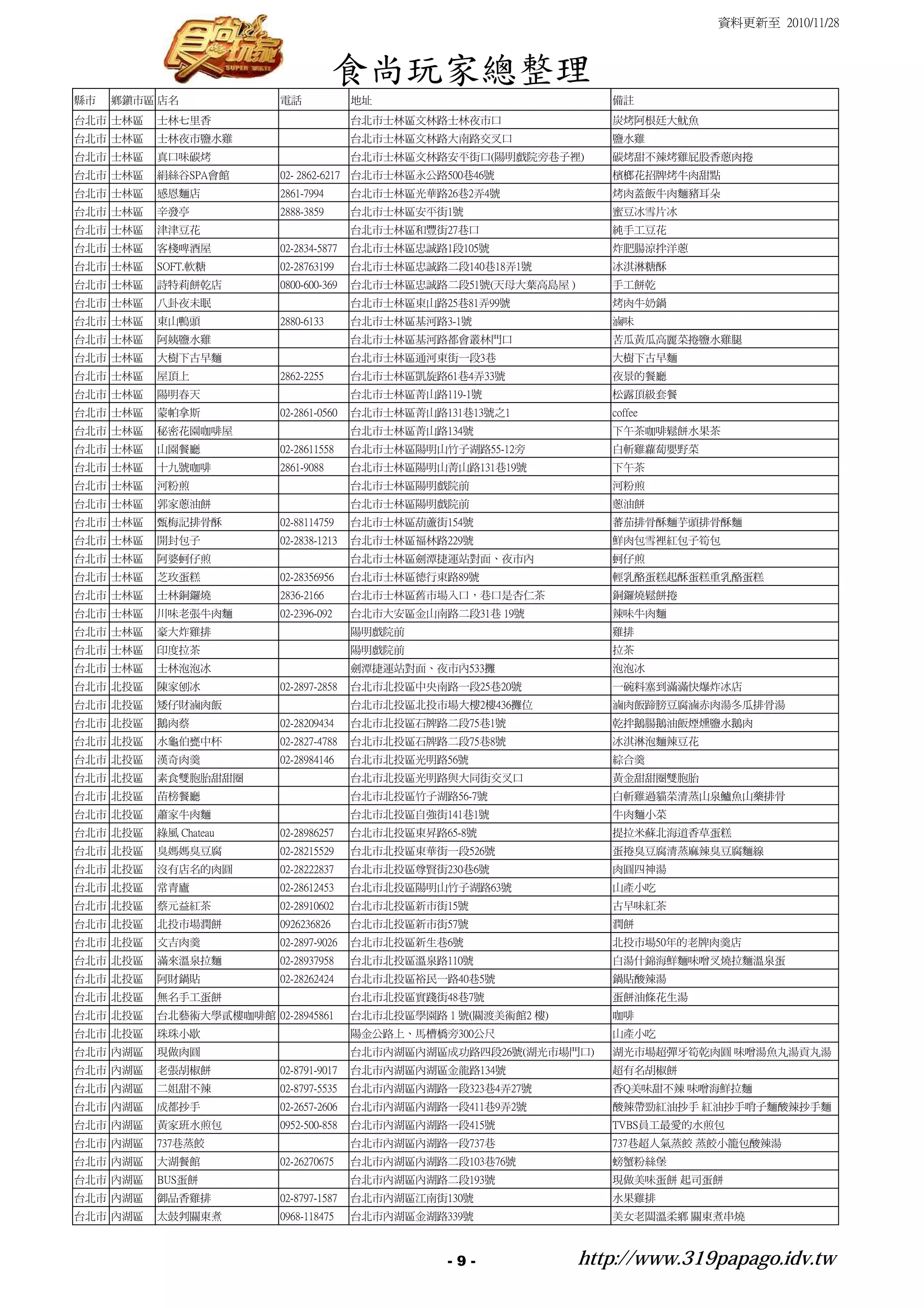資料更新至 2010/11/28



                                       食尚玩家總整理
縣市   鄉鎮市區 店名              電話             地址                            備註
台北市 士林區   士林七里香                          台北市士林區文林路士林夜市口                炭烤阿根廷大魷魚
台北市 士林區   士林夜市鹽水雞                        台北市士林區文林路大南路交叉口               鹽水雞
台北市 士林區   真口味碳烤                          台北市士林區文林路安平街口(陽明戲院旁巷子裡)       碳烤甜不辣烤雞屁股香蔥肉捲
台北市 士林區   絹絲谷SPA會館        02- 2862-6217 台北市士林區永公路500巷46號               檳榔花招牌烤牛肉甜點
台北市 士林區   感恩麵店            2861-7994      台北市士林區光華路26巷2弄4號              烤肉蓋飯牛肉麵豬耳朵
台北市 士林區   辛發亭             2888-3859      台北市士林區安平街1號                   蜜豆冰雪片冰
台北市 士林區   津津豆花                           台北市士林區和豐街27巷口                 純手工豆花
台北市 士林區   客棧啤酒屋           02-2834-5877   台北市士林區忠誠路1段105號               炸肥腸涼拌洋蔥
台北市 士林區   SOFT.軟糖         02-28763199    台北市士林區忠誠路二段140巷18弄1號          冰淇淋糖酥
台北市 士林區   詩特莉餅乾店          0800-600-369   台北市士林區忠誠路二段51號(天母大葉高島屋 )      手工餅乾
台北市 士林區   八卦夜未眠                          台北市士林區東山路25巷81弄99號            烤肉牛奶鍋
台北市 士林區   東山鴨頭            2880-6133      台北市士林區基河路3-1號                 滷味
台北市 士林區   阿姨鹽水雞                          台北市士林區基河路都會叢林門口               苦瓜黃瓜高麗菜捲鹽水雞腿
台北市 士林區   大樹下古早麵                         台北市士林區通河東街一段3巷                大樹下古早麵
台北市 士林區   屋頂上             2862-2255      台北市士林區凱旋路61巷4弄33號             夜景的餐廳
台北市 士林區   陽明春天                           台北市士林區菁山路119-1號               松露頂級套餐
台北市 士林區   蒙帕拿斯            02-2861-0560   台北市士林區菁山路131巷13號之1            coffee
台北市 士林區   秘密花園咖啡屋                        台北市士林區菁山路134號                 下午茶咖啡鬆餅水果茶
台北市 士林區   山園餐廳            02-28611558    台北市士林區陽明山竹子湖路55-12旁           白斬雞蘿蔔嬰野菜
台北市 士林區   十九號咖啡           2861-9088      台北市士林區陽明山菁山路131巷19號           下午茶
台北市 士林區   河粉煎                            台北市士林區陽明戲院前                   河粉煎
台北市 士林區   郭家蔥油餅                          台北市士林區陽明戲院前                   蔥油餅
台北市 士林區   甄梅記排骨酥          02-88114759    台北市士林區葫蘆街154號                 蕃茄排骨酥麵芋頭排骨酥麵
台北市 士林區   開封包子            02-2838-1213   台北市士林區福林路229號                 鮮肉包雪裡紅包子筍包
台北市 士林區   阿婆蚵仔煎                          台北市士林區劍潭捷運站對面、夜市內             蚵仔煎
台北市 士林區   芝玫蛋糕            02-28356956    台北市士林區德行東路89號                 輕乳酪蛋糕起酥蛋糕重乳酪蛋糕
台北市 士林區   士林銅鑼燒           2836-2166      台北市士林區舊市場入口，巷口是杏仁茶            銅鑼燒鬆餅捲
台北市 士林區   川味老張牛肉麵         02-2396-092    台北市大安區金山南路二段31巷 19號           辣味牛肉麵
台北市 士林區   豪大炸雞排                          陽明戲院前                         雞排
台北市 士林區   印度拉茶                           陽明戲院前                         拉茶
台北市 士林區   士林泡泡冰                          劍潭捷運站對面、夜市內533攤               泡泡冰
台北市 北投區   陳家刨冰            02-2897-2858   台北市北投區中央南路一段25巷20號            一碗料塞到滿滿快爆炸冰店
台北市 北投區   矮仔財滷肉飯                         台北市北投區北投市場大樓2樓436攤位           滷肉飯蹄膀豆腐滷赤肉湯冬瓜排骨湯
台北市 北投區   鵝肉蔡             02-28209434    台北市北投區石牌路二段75巷1號              乾拌鵝腸鵝油飯煙燻鹽水鵝肉
台北市 北投區   水龜伯甕中杯          02-2827-4788   台北市北投區石牌路二段75巷8號              冰淇淋泡麵辣豆花
台北市 北投區   漢奇肉羹            02-28984146    台北市北投區光明路56號                  綜合羹
台北市 北投區   素食雙胞胎甜甜圈                       台北市北投區光明路與大同街交叉口              黃金甜甜圈雙胞胎
台北市 北投區   苗榜餐廳                           台北市北投區竹子湖路56-7號               白斬雞過貓菜清蒸山泉鱸魚山藥排骨
台北市 北投區   蕭家牛肉麵                          台北市北投區自強街141巷1號               牛肉麵小菜
台北市 北投區   綠風 Chateau      02-28986257    台北市北投區東昇路65-8號                提拉米蘇北海道香草蛋糕
台北市 北投區   臭媽媽臭豆腐          02-28215529    台北市北投區東華街一段526號               蛋捲臭豆腐清蒸麻辣臭豆腐麵線
台北市 北投區   沒有店名的肉圓         02-28222837    台北市北投區尊賢街230巷6號               肉圓四神湯
台北市 北投區   常青廬             02-28612453    台北市北投區陽明山竹子湖路63號              山產小吃
台北市 北投區   蔡元益紅茶           02-28910602    台北市北投區新市街15號                  古早味紅茶
台北市 北投區   北投市場潤餅          0926236826     台北市北投區新市街57號                  潤餅
台北市 北投區   文吉肉羹            02-2897-9026   台北市北投區新生巷6號                   北投市場50年的老牌肉羹店
台北市 北投區   滿來溫泉拉麵          02-28937958    台北市北投區溫泉路110號                 白湯什錦海鮮麵味噌叉燒拉麵溫泉蛋
台北市 北投區   阿財鍋貼            02-28262424    台北市北投區裕民一路40巷5號               鍋貼酸辣湯
台北市 北投區   無名手工蛋餅                         台北市北投區實踐街48巷7號                蛋餅油條花生湯
台北市 北投區   台北藝術大學貳樓咖啡館 02-28945861        台北市北投區學園路 1 號(關渡美術館2 樓)       咖啡
台北市 北投區   珠珠小歇                           陽金公路上、馬槽橋旁300公尺               山產小吃
台北市 內湖區   現做肉圓                           台北市內湖區內湖區成功路四段26號(湖光市場門口)     湖光市場超彈牙筍乾肉圓 味噌湯魚丸湯貢丸湯
台北市 內湖區   老張胡椒餅           02-8791-9017   台北市內湖區內湖區金龍路134號              超有名胡椒餅
台北市 內湖區   二姐甜不辣           02-8797-5535   台北市內湖區內湖路一段323巷4弄27號          香Q美味甜不辣 味噌海鮮拉麵
台北市 內湖區   成都抄手            02-2657-2606   台北市內湖區內湖路一段411巷9弄2號           酸辣帶勁紅油抄手 紅油抄手哨子麵酸辣抄手麵
台北市 內湖區   黃家班水煎包          0952-500-858   台北市內湖區內湖路一段415號               TVBS員工最愛的水煎包
台北市 內湖區   737巷蒸餃                         台北市內湖區內湖路一段737巷               737巷超人氣蒸餃 蒸餃小籠包酸辣湯
台北市 內湖區   大湖餐館            02-26270675    台北市內湖區內湖路二段103巷76號            螃蟹粉絲堡
台北市 內湖區   BUS蛋餅                          台北市內湖區內湖路二段193號               現做美味蛋餅 起司蛋餅
台北市 內湖區   御品香雞排           02-8797-1587   台北市內湖區江南街130號                 水果雞排
台北市 內湖區   太鼓判關東煮          0968-118475    台北市內湖區金湖路339號                 美女老闆溫柔鄉 關東煮串燒



                                                    -9-             http://www.319papago.idv.tw
 