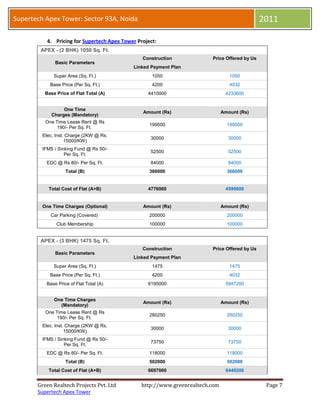 Supertech Apex Tower: Sector 93A, Noida                                                         2011

           4. Pricing for Supertech Apex Tower Project:
        APEX - (2 BHK) 1050 Sq. Ft.
                                                 Construction             Price Offered by Us
              Basic Parameters
                                             Linked Payment Plan
              Super Area (Sq. Ft.)                   1050                          1050
            Base Price (Per Sq. Ft.)                 4200                          4032
          Base Price of Flat Total (A)             4410000                       4233600


                  One Time
                                                 Amount (Rs)                    Amount (Rs)
             Charges (Mandatory)
          One Time Lease Rent @ Rs
                                                    199500                        199500
               190/- Per Sq. Ft.
         Elec. Inst. Charge (2KW @ Rs.
                                                    30000                         30000
                    15000/KW)
         IFMS / Sinking Fund @ Rs 50/-
                                                    52500                         52500
                   Per Sq. Ft.
          EDC @ Rs 80/- Per Sq. Ft.                 84000                         84000
                   Total (B)                        366000                        366000


           Total Cost of Flat (A+B)                4776000                       4599600


         One Time Charges (Optional)             Amount (Rs)                    Amount (Rs)
            Car Parking (Covered)                   200000                        200000
               Club Membership                      100000                        100000


        APEX - (3 BHK) 1475 Sq. Ft.
                                                 Construction             Price Offered by Us
              Basic Parameters
                                             Linked Payment Plan
              Super Area (Sq. Ft.)                   1475                          1475
            Base Price (Per Sq. Ft.)                 4200                          4032
          Base Price of Flat Total (A)             6195000                       5947200


              One Time Charges
                                                 Amount (Rs)                    Amount (Rs)
                (Mandatory)
          One Time Lease Rent @ Rs
                                                    280250                        280250
               190/- Per Sq. Ft.
         Elec. Inst. Charge (2KW @ Rs.
                                                    30000                         30000
                    15000/KW)
         IFMS / Sinking Fund @ Rs 50/-
                                                    73750                         73750
                   Per Sq. Ft.
          EDC @ Rs 80/- Per Sq. Ft.                 118000                        118000
                   Total (B)                        502000                        502000
           Total Cost of Flat (A+B)                6697000                       6449200


       Green Realtech Projects Pvt. Ltd          http://www.greenrealtech.com                    Page 7
       Supertech Apex Tower
 