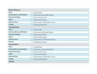 Master Bedroom
Floor                      :   Vitrified tiles
External Door and Window   :   Aluminium with Double Rebate
Electrical Fitting         :   Sheets and Switches
Walls                      :   Oil Bound Distemper
Internal Door              :   Flash shutter with Wooden Frame
Ceiling                    :   Oil Bound Distemper
Dressing Room
Floor                      :   Vitrified tiles
External Door and Window   :   Aluminium with Double Rebate
Electrical Fitting         :   Sheets and Switches
Walls                      :   Oil Bound Distemper
Internal Door              :   Flash shutter with Wooden Frame
Ceiling                    :   Oil Bound Distemper
Servant Room
Floor                      :   Vitrified tiles
External Door and Window   :   Aluminium with Double Rebate
Electrical Fitting         :   Sheets and Switches
Walls                      :   Oil Bound Distemper
Internal Door              :   Flash shutter with Wooden Frame
Ceiling                    :   Oil Bound Distemper
Kitchen
 