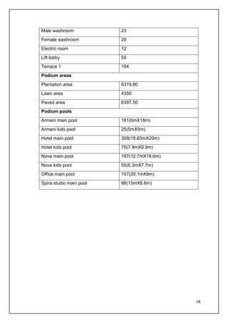 18
Male washroom 23
Female washroom 20
Electric room 12
Lift lobby 55
Terrace 1 104
Podium areas
Plantation area 6319.80
Lawn area 4350
Paved area 6397.50
Podium pools
Armani main pool 181(6mX18m)
Armani kids pool 25(5mX5m)
Hotel main pool 309(18.65mX20m)
Hotel kids pool 70(7.9mX9.9m)
Nova main pool 187(12.7mX18.6m)
Nova kids pool 55(6.3mX7.7m)
Office main pool 157(20.1mX8m)
Spira studio main pool 86(15mX6.8m)
 