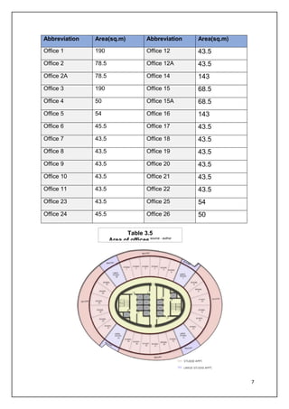 7
Abbreviation Area(sq.m) Abbreviation Area(sq.m)
Office 1 190 Office 12 43.5
Office 2 78.5 Office 12A 43.5
Office 2A 78.5 Office 14 143
Office 3 190 Office 15 68.5
Office 4 50 Office 15A 68.5
Office 5 54 Office 16 143
Office 6 45.5 Office 17 43.5
Office 7 43.5 Office 18 43.5
Office 8 43.5 Office 19 43.5
Office 9 43.5 Office 20 43.5
Office 10 43.5 Office 21 43.5
Office 11 43.5 Office 22 43.5
Office 23 43.5 Office 25 54
Office 24 45.5 Office 26 50
Table 3.5
Area of offices source - author
 
