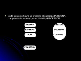 En la siguiente figura se presenta el supertipo PERSONA, compuesto de los subtipos ALUMNO y PROFESOR. 