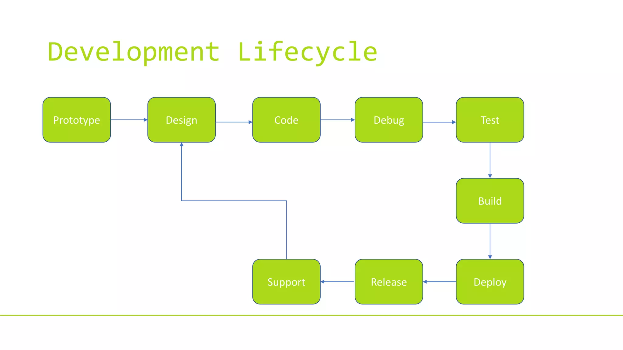Development Lifecycle
Prototype Design Code Debug Test
Build
DeployReleaseSupport
 