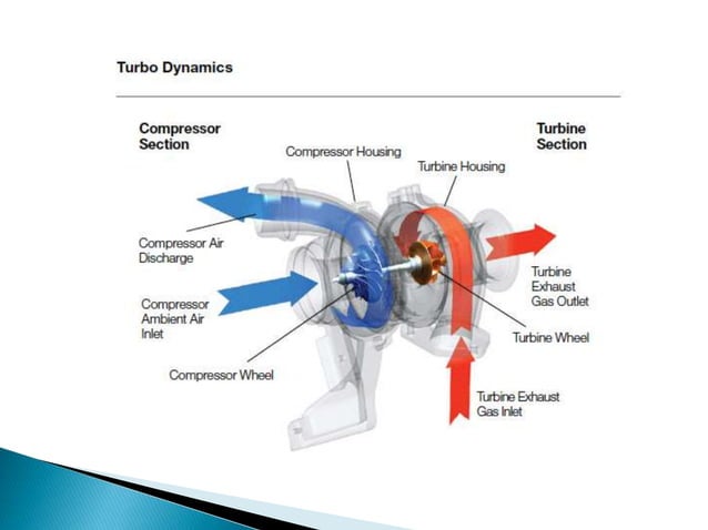 Supercharger Turbocharger Pptx