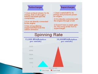 Supercharger & turbocharger