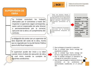 SUPERVISIÓN DE
OBRA
La Entidad controlará los trabajos
efectuados por el contratista a través del
inspector o supervisor, según corresponda,
quien será el responsable de velar directa
y permanentemente por la correcta
ejecución de la obra y el cumplimiento del
contrato.
La obligación de contar con un supervisor de
obra depende del costo de la obra, monto
que es regulado por la Ley del Sector Público
para el año fiscal respectivo.
El supervisor puede dar inicio a su labor
cuando inicie el plazo de ejecución de obra,
el cual inicia cuando se cumplan las
siguientes condiciones:
 Que se designe al inspector o supervisor.
 Que la entidad haya hecho entrega del
expediente completo.
 Que la entidad haya hecho entrega del
terreno o lugar donde se ejecutará la obra.
 Que la entidad entregue el calendario de
entrega de los materiales e insumos.
 Que se haya entregado el adelanto directo al
contratista en las condiciones y
oportunidades establecidas en el artículo
187.
Su función principal
controlar la
ejecución de la obra
dentro de los
parámetros de
calidad, precio,
plazo y obligaciones
contractuales así
como absolver las
consultas del
contratista.
 