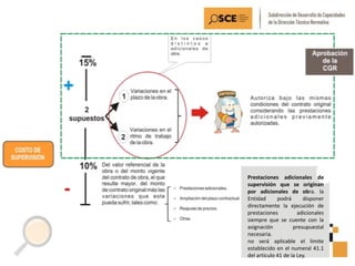 Prestaciones adicionales de
supervisión que se originan
por adicionales de obra. la
Entidad podrá disponer
directamente la ejecución de
prestaciones adicionales
siempre que se cuente con la
asignación presupuestal
necesaria.
no será aplicable el límite
establecido en el numeral 41.1
del artículo 41 de la Ley.
 