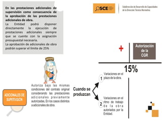 En las prestaciones adicionales de
supervisión como consecuencia de
la aprobación de las prestaciones
adicionales de obra.
La Entidad podrá disponer
directamente la ejecución de
prestaciones adicionales siempre
que se cuente con la asignación
presupuestal necesaria.
La aprobación de adicionales de obra
podrán superar el límite de 25%
 