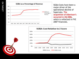 ON TARGET
            SG&A Costs have been a
            major driver of the
            operational decline of
            Supervalu. The
            acquisition of Albertson’s
            occurred in 2Q 2006,
            which is reflected in FYE
            2007 financials.
 