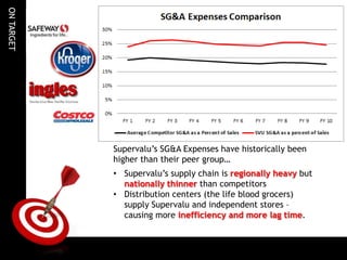 ON TARGET




            Supervalu’s SG&A Expenses have historically been
            higher than their peer group…
            • Supervalu’s supply chain is regionally heavy but
              nationally thinner than competitors
            • Distribution centers (the life blood grocers)
              supply Supervalu and independent stores –
              causing more inefficiency and more lag time.
 