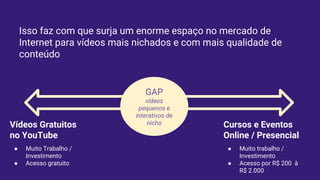 Isso faz com que surja um enorme espaço no mercado de
Internet para vídeos mais nichados e com mais qualidade de
conteúdo
Vídeos Gratuitos
no YouTube
● Muito Trabalho /
Investimento
● Acesso gratuito
Cursos e Eventos
Online / Presencial
● Muito trabalho /
Investimento
● Acesso por R$ 200 à
R$ 2.000
GAP
vídeos
pequenos e
interativos de
nicho
 