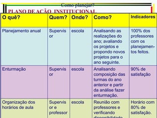 PLANO DE AÇÃO INSTITUCIONAL
O quê? Quem? Onde? Como? Indicadores
Planejamento anual Supervis
or
escola Analisando as
realizações do
ano; avaliando
os projetos e
propondo novos
projetos para o
ano seguinte.
100% dos
professores
com os
planejamen-
tos feitos.
Enturmação Supervis
or
escola Analisando
composição das
turmas do ano
anterior e partir
da análise fazer
enturmação.
90% de
satisfação
Organização dos
horários de aula
Supervis
or e
professor
escola Reunião com
professores e
verificando
Horário com
80% de
satisfação.
Como planejar?
 
