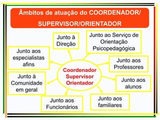 Coordenador
Supervisor
Orientador
Junto à
Direção
Junto aos
especialistas
afins
Junto à
Comunidade
em geral
Junto ao Serviço de
Orientação
Psicopedagógica
Junto aos
Professores
Junto aos
alunos
Junto aos
familiares
Junto aos
Funcionários
 