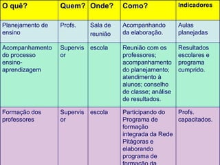 O quê? Quem? Onde? Como? Indicadores
Planejamento de
ensino
Profs. Sala de
reunião
Acompanhando
da elaboração.
Aulas
planejadas
Acompanhamento
do processo
ensino-
aprendizagem
Supervis
or
escola Reunião com os
professores;
acompanhamento
do planejamento;
atendimento à
alunos; conselho
de classe; análise
de resultados.
Resultados
escolares e
programa
cumprido.
Formação dos
professores
Supervis
or
escola Participando do
Programa de
formação
integrada da Rede
Pitágoras e
elaborando
programa de
Profs.
capacitados.
 