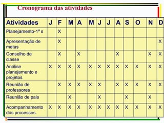Cronograma das atividades
Atividades J F M A M J J A S O N D
Planejamento-1ª s X
Apresentação de
metas
X X
Conselho de
classe
X X X X X
Análise
planejamento e
projetos
X X X X X X X X X X X X
Reunião de
professores
X X X X X X X X X X
Reunião de pais X X X X
Acompanhamento
dos processos.
X X X X X X X X X X X X
 