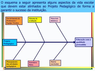 Projeto
Pedagógico
Educação com a
qualidade
pretendida
Materiais
didáticos
Sistema de
avaliação
Envolvimento de
Professores /
Equipe Técnica
Planejamento
das atividades
pedagógicas
Estrutura
física
Matriz
curricular
O esquema a seguir apresenta alguns aspectos da vida escolar
que devem estar alinhados ao Projeto Pedagógico de forma a
garantir o sucesso da instituição.
 