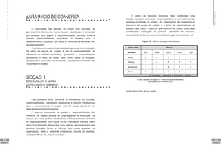 88
UNIDADE VII
89
UNIDADE VII
pARA INíCIO DE CONvERSA
A organização das equipes do projeto éum processo de
gerenciamento de recursos humanos, pois cada equipe é composta
por pessoas com papéis e responsabilidades definidas. Embora
existam responsabilidades específicas, é benéfico para o
desenvolvimento do projeto que todos os membros se envolvam em
seu planejamento.
O profissional ou equipe responsável pelo gerenciamento do projeto
faz parte da equipe de projeto e tem a responsabilidade de
influenciar os demais envolvidos, garantindo o comportamento
profissional e ético de todos, bem como liderar a iniciação,
planejamento, execução, monitoramento, controle e encerramento das
várias fases do projeto.
SEÇÃO 1
DESENvOLvER O pLANO
DE RECURSOS hUMANOS
O plano de recursos humanos deve contemplar uma
relação do papel, autoridade, responsabilidade e competência das
pessoas envolvidas no projeto; um organograma da composição e
hierarquia da equipe do projeto; e o plano de gerenciamento de
pessoal, que integra o plano de gerenciamento do projeto, onde estão
considerados: mobilização de pessoal, calendário de recursos,
necessidade de treinamento, conformidade legal, recompensas, etc.
Figura 10 - Matriz de responsabilidades
Fonte: baseado na figura 9-5. Matriz de responsabilidades
(MR)usando um formato RACI
Este processo deve identificar e documentar as funções,
responsabilidades, habilidades necessárias e relações hierárquicas
para o desenvolvimento do projeto, além da criação através de um
plano de gerenciamento pessoal.
É possível documentar os papéis e responsabilidades dos
membros da equipe através de organogramas e descrições de
cargos, tais como gráficos hierárquicos, gráficos matriciais, a matriz
de responsabilidade (ver Figura 10) ou orientações textuais. Além
disso, é fundamental desenvolver uma rede de relacionamentos que
envolva interação formal e informal com outras pessoas na
organização, setor e ambiente profissional, através de eventos,
correspondência etc., pois ela pode ser
muito útil no início de um projeto.
Supervisão
de
projetos
 
