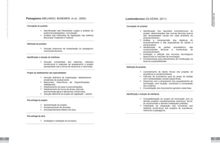12
3
ANEXO
12
2
ANEXO
Paisagismo (MELHADO, BUNEMER, et al., 2000): Luminotécnico (OLIVEIRA, 2011):
Concepção do produto:
 Identificação das Restrições Legais e análise do
potencial paisagístico, concepção;
 Análise das restrições de legislação nas esferas
Municipal, Estadual e Federal.
Definição do produto:
 Solução preliminar de Implantação do paisagismo
noempreendimento.
Identificação e solução de interfaces:
 Solução consolidada dos sistemas, métodos
construtivos e materiais de acabamento e projeto
apresentado sob a forma de desenhos e memoriais.
Projeto de detalhamento das especialidades:
 Solução definitiva de implantação, detalhamento
emateriais de acabamento;
 Memoriais Descritivos de Especificações
deMateriais;
 Detalhamento de pisos e pavimentações;
 Detalhamento de muros de divisa, piscinas,
elementosde água e elementos construídos;
 Solução definitiva do projeto de vegetação – plantio.
Pós-entrega do projeto:
 Apresentação do projeto;
 Esclarecimento de dúvidas;
 Acompanhamento Básico da obra.
Pós-entrega da obra:
 Avaliação e validação do processo.
Concepção do produto:
 Identificação dos requisitos luminotécnicos do
projeto, determinações das normas técnicas acerca
das necessidades visuais em cada ambiente do
empreendimento;
 Análise e compreensão dos objetivos do
empreendimento e das expectativas do cliente e
seususuários;
 Identificação do partido arquitetônico, das
condicionantes técnicas e construtivas do
empreendimento;
 Avaliação e seleção dos recursos tecnológicos
disponíveis no mercado de iluminação;
 Procedimentos para atendimento de Certificação na
área de sustentabilidade.
Definição do produto:
 Levantamento de dados físicos dos projetos de
arquitetura e complementares;
 Cálculos de iluminância para as áreas de tarefas
com necessidades visuais específicas;
 Desenhos com o lançamento dos equipamentos de
iluminação, com locação, comandos e composição
dos cenários;
 Consolidação dos documentos gerados nesta fase.
Identificação e solução de interfaces:
 Compatibilização do projeto de iluminação com os
demais projetos complementares (estrutura, forros,
ar-condicionado e demais instalações prediais);
 Viabilidade de integração das luminárias aos
detalhes construtivos dos projetos de arquitetura,
interiores e paisagismo.
Supervisão
de
projetos
 