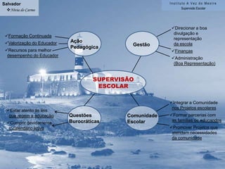 SalvadorNiviado CarmoInstituto A Vez do MestreSupervisão EscolarAçãoPedagógicaGestãoComunidadeEscolarQuestõesBurocráticasDirecionar a boa divulgação e representação da escola