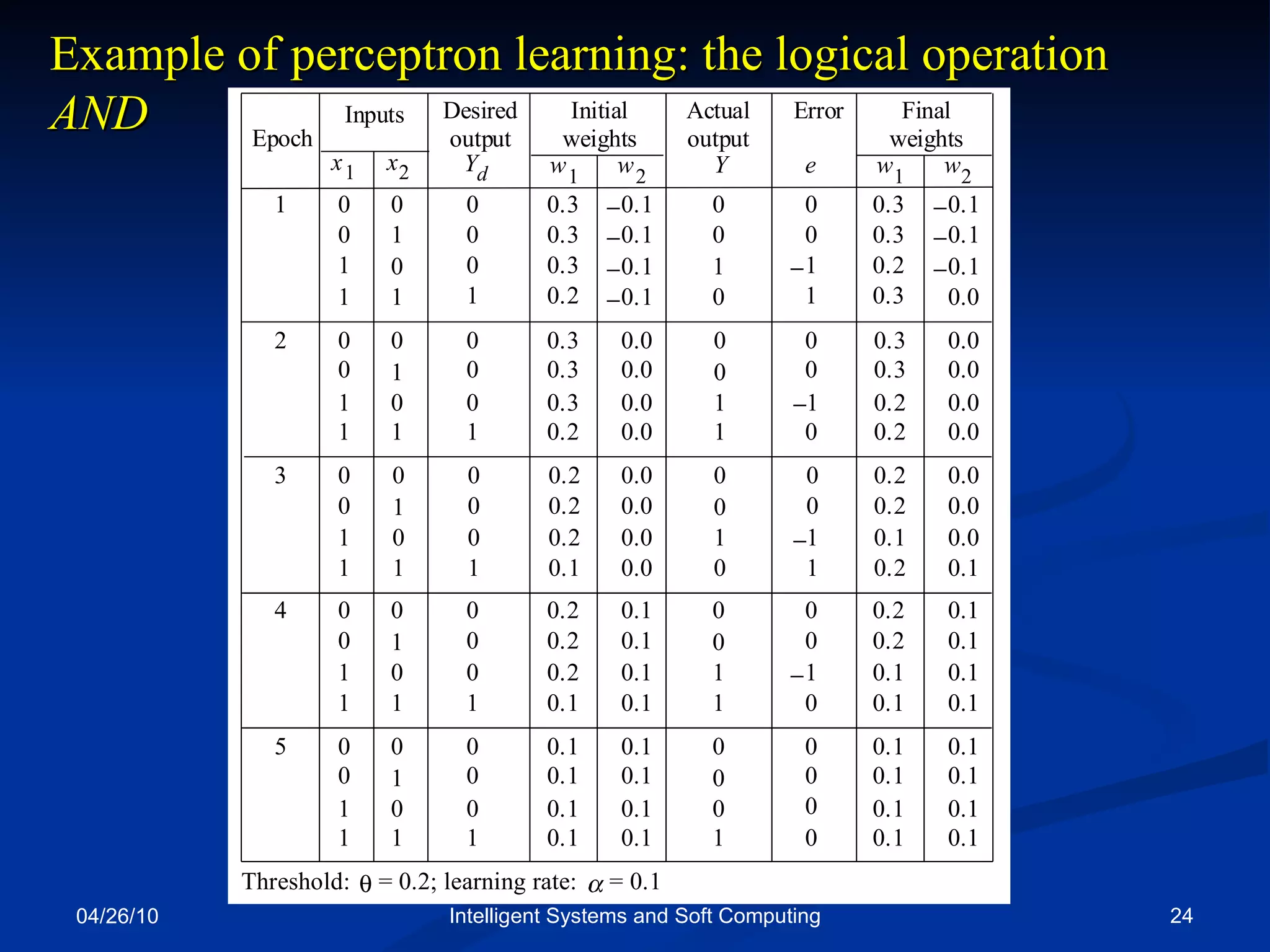 04/26/10 Intelligent Systems and Soft Computing Example of perceptron learning: the logical operation  AND 