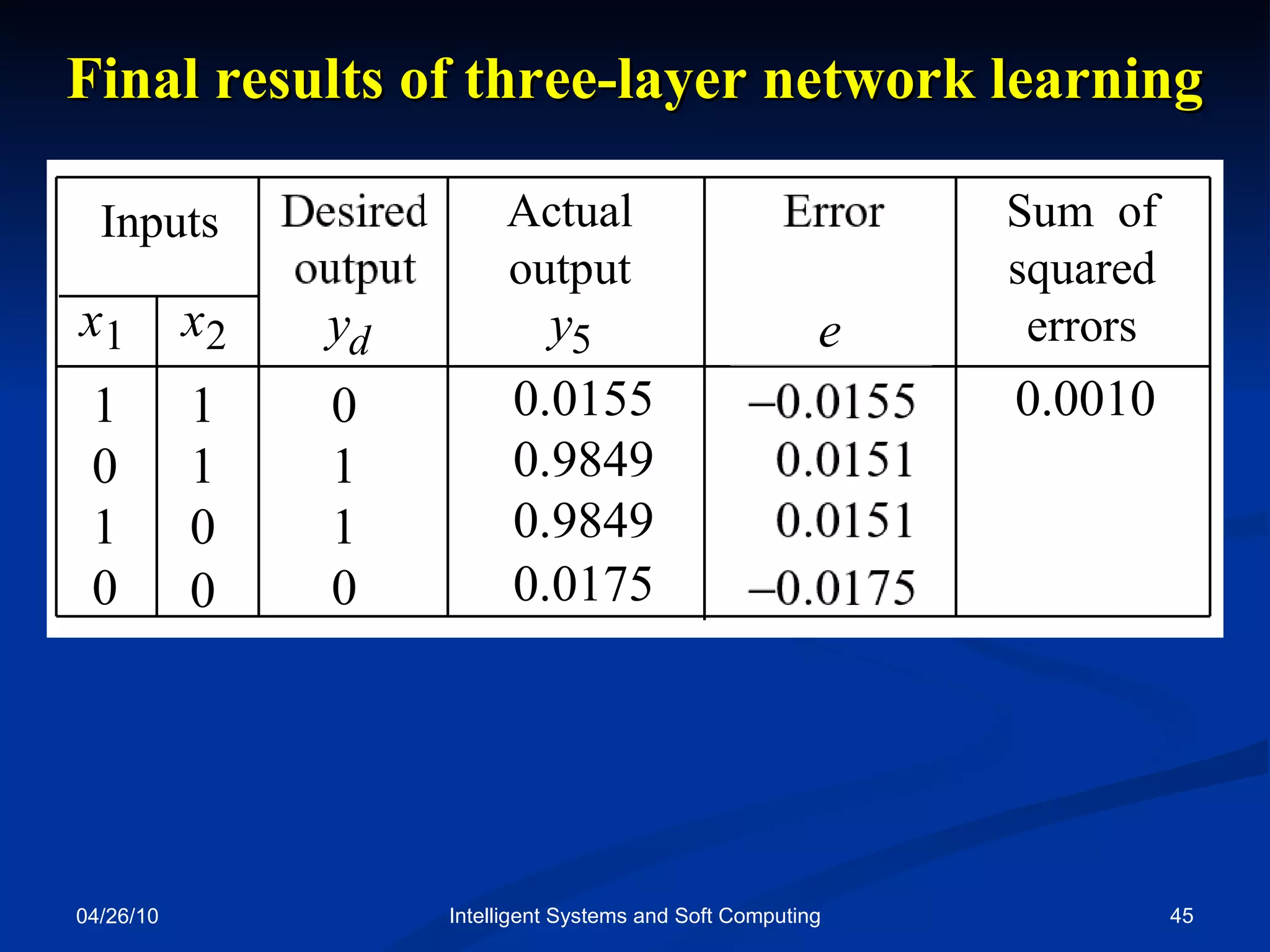 04/26/10 Intelligent Systems and Soft Computing Final results of three-layer network learning 
