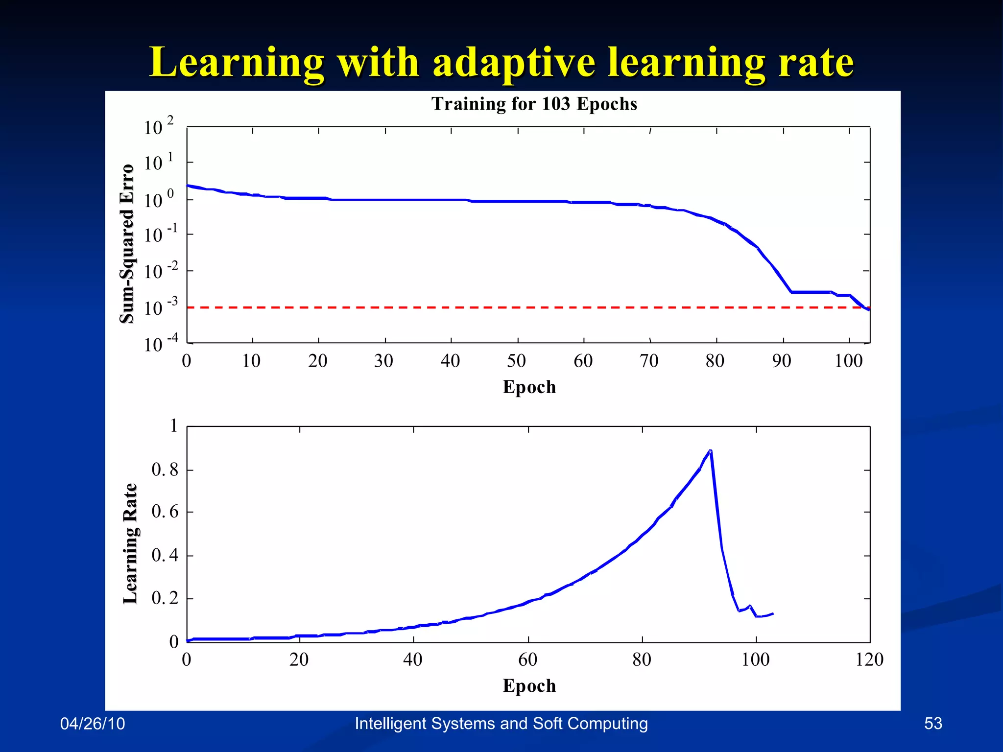 04/26/10 Intelligent Systems and Soft Computing Learning with adaptive learning rate Sum-Squared Erro Learning Rate 