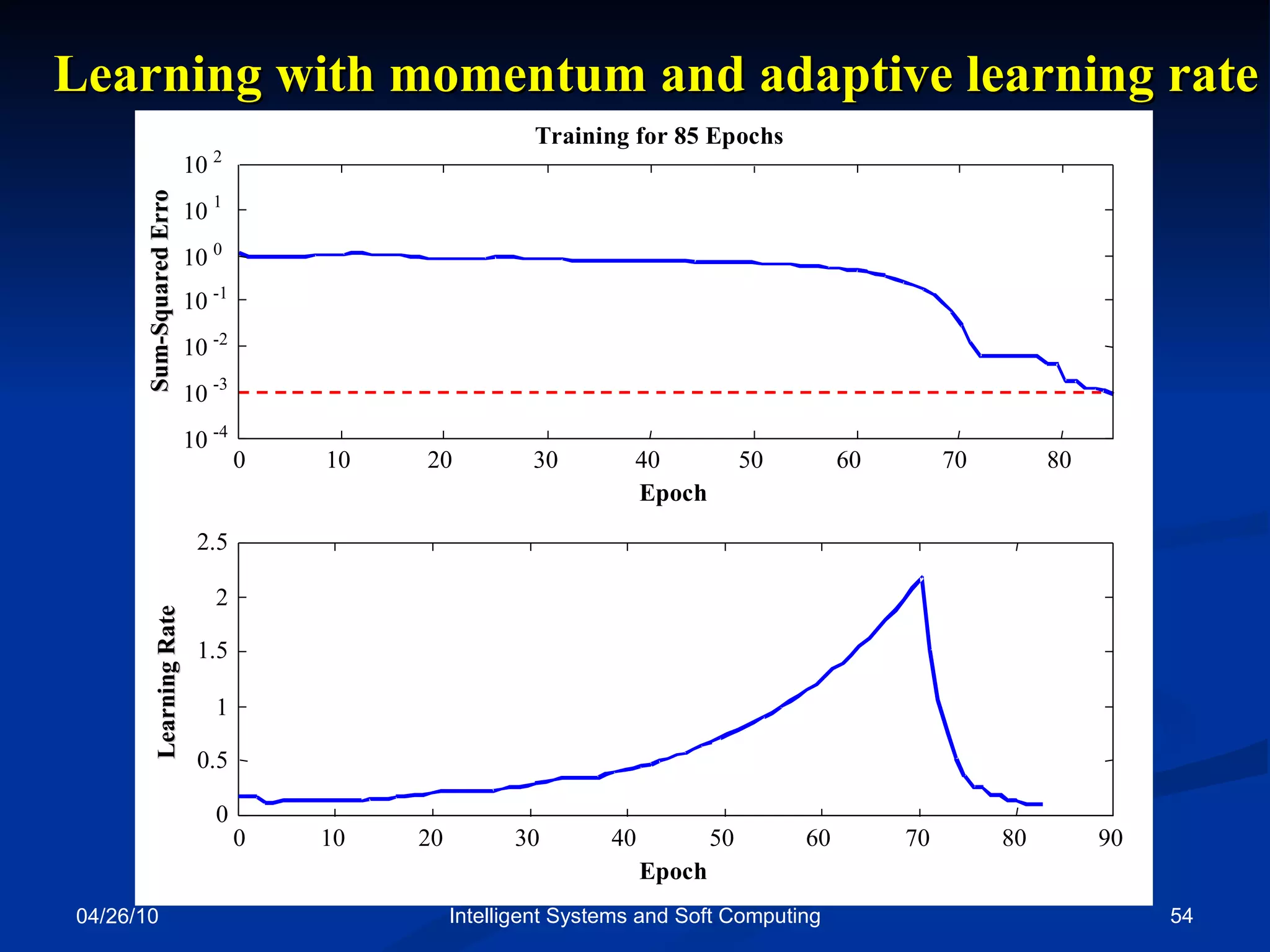 04/26/10 Intelligent Systems and Soft Computing Learning with momentum and adaptive learning rate Sum-Squared Erro Learning Rate 