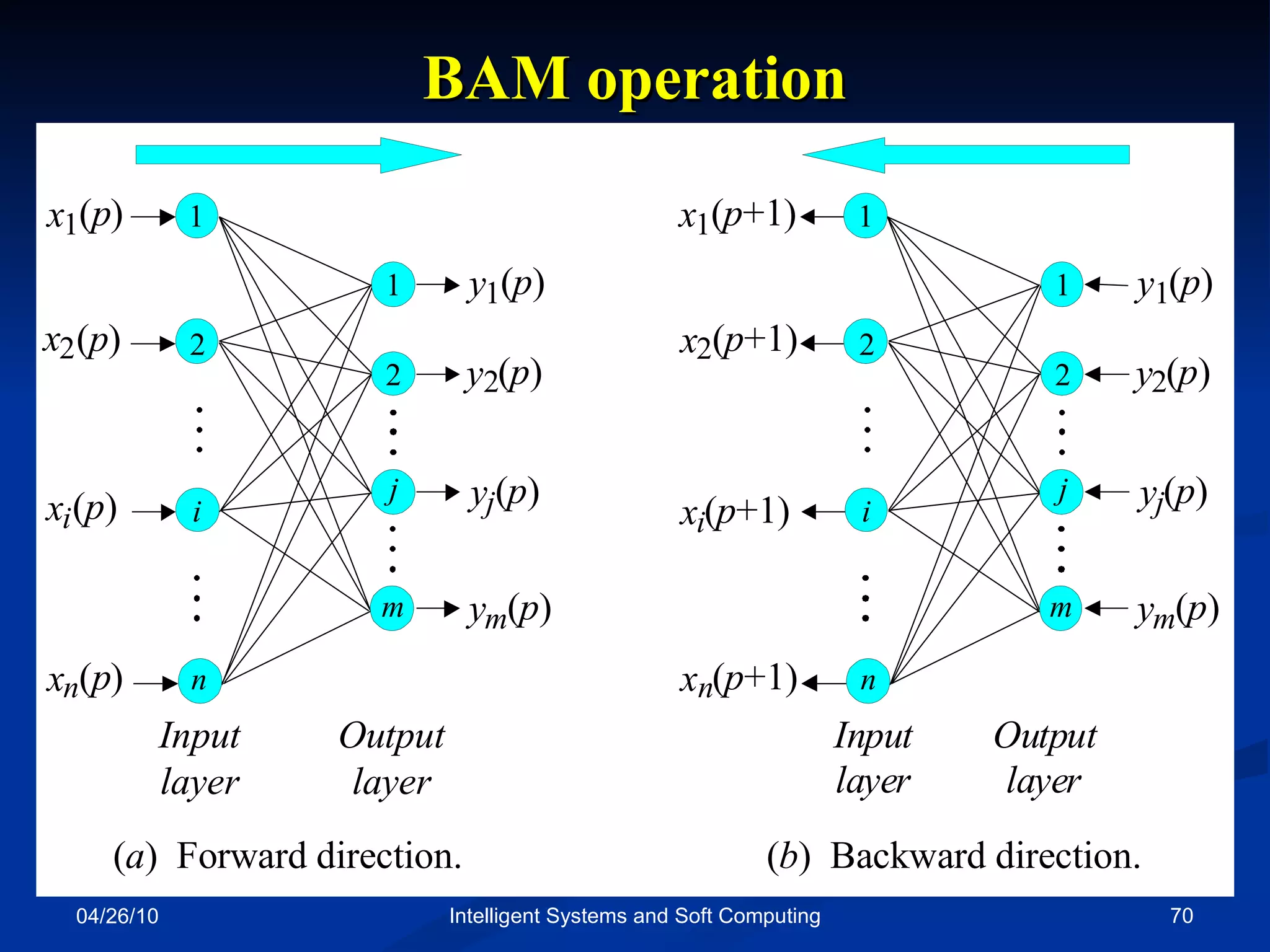 04/26/10 Intelligent Systems and Soft Computing BAM operation 