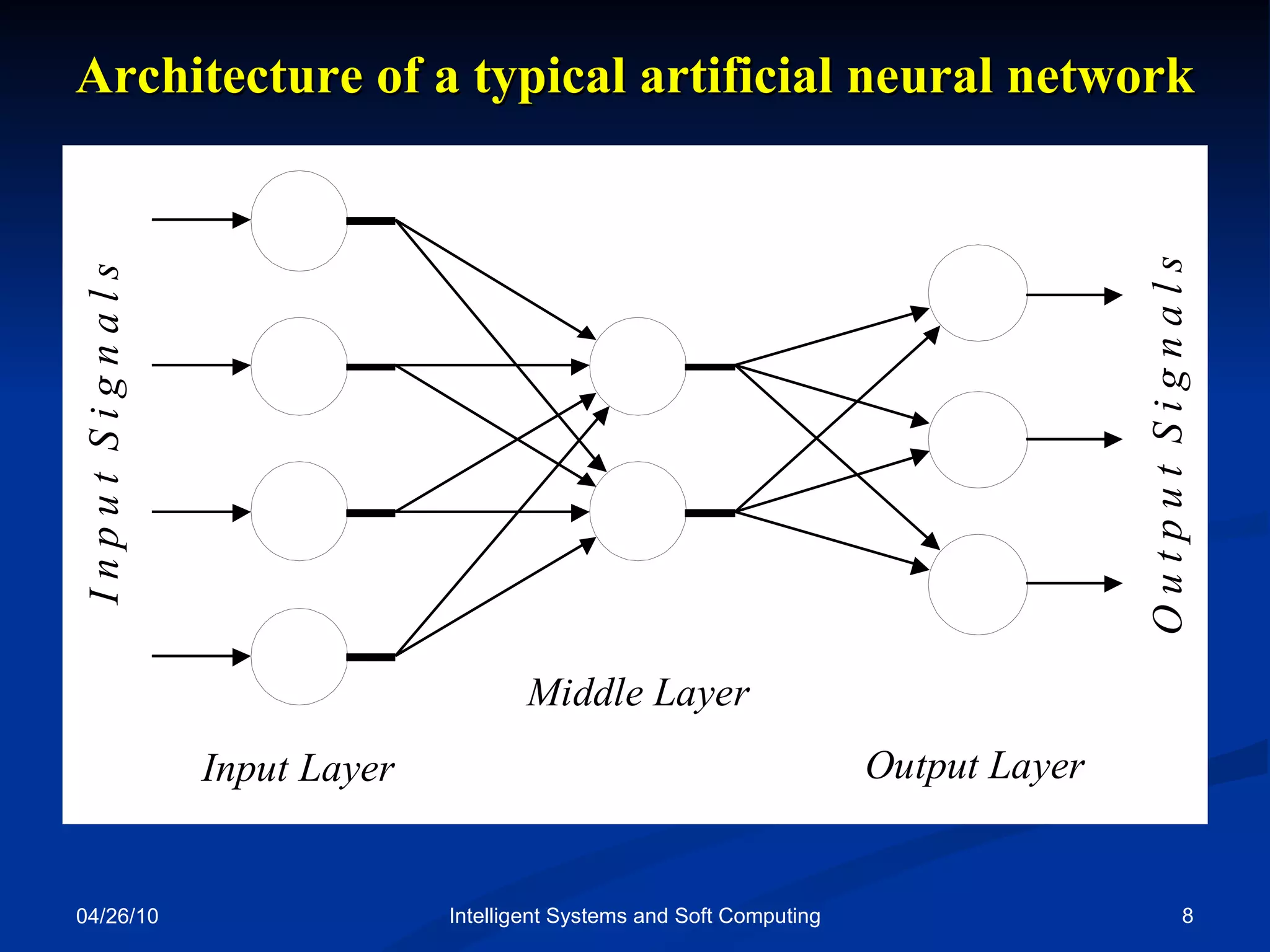 04/26/10 Intelligent Systems and Soft Computing Architecture of a typical artificial neural network I n p u t  S i g n a l s O u t p u t  S i g n a l s 