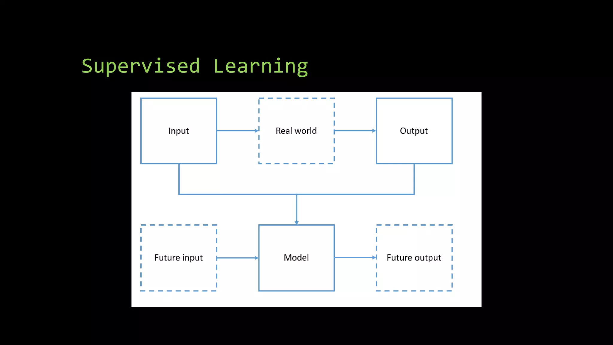 Supervised Learning
 