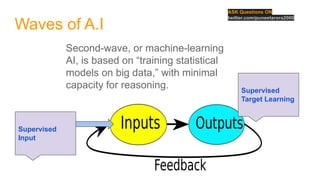 Waves of A.I
ASK Questions ON
twitter.com/puneetarora2000
Second-wave, or machine-learning
AI, is based on “training statistical
models on big data,” with minimal
capacity for reasoning.
Supervised
Input
Supervised
Target Learning
 
