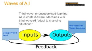 Waves of A.I ASK Questions ON
twitter.com/puneetarora2000
Third-wave, or unsupervised-learning
AI, is context-aware. Machines with
third-wave AI “adapt to changing
situations.”
UnSupervised
Input
UnSupervised
Target Learning
 