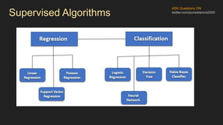 ASK Questions ON
twitter.com/puneetarora2000
Supervised Algorithms
 