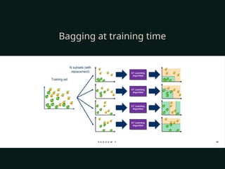 Bagging at training time​
R A N D O M F O R E S T 40
 