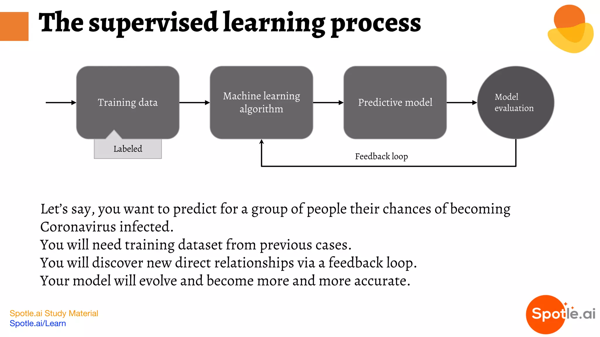 Spotle.ai Study Material
Spotle.ai/Learn
The supervised learning process
Let’s say, you want to predict for a group of people their chances of becoming
Coronavirus infected.
You will need training dataset from previous cases.
You will discover new direct relationships via a feedback loop.
Your model will evolve and become more and more accurate.
Training data
Machine learning
algorithm
Predictive model
Model
evaluation
Feedback loop
Labeled
 
